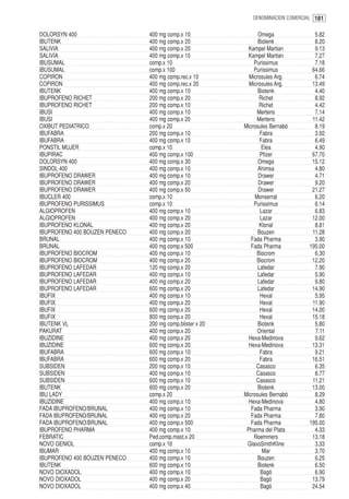 DENOMINACION COMERCIAL 181


DOLORSYN 400                   400 mg comp.x 10                 Omega              5.82
IBUTENK                        400 mg comp.x 20                 Biotenk            8.20
SALIVIA                        400 mg comp.x 20             Kampel Martian         9.13
SALIVIA                        400 mg comp.x 10             Kampel Martian         7.27
IBUSUMAL                       comp.x 10                      Purissimus           7.18
IBUSUMAL                       comp.x 100                     Purissimus          64.66
COPIRON                        400 mg comp.rec.x 10         Microsules Arg.        6.74
COPIRON                        400 mg comp.rec.x 20         Microsules Arg.       13.49
IBUTENK                        400 mg comp.x 10                 Biotenk            4.40
IBUPROFENO RICHET              200 mg comp.x 20                  Richet            8.92
IBUPROFENO RICHET              200 mg comp.x 10                  Richet            4.42
IBUSI                          400 mg comp.x 10                 Mertens            7.14
IBUSI                          400 mg comp.x 20                 Mertens           11.42
OXIBUT PEDIATRICO              comp.x 20                  Microsules Bernabó       8.19
IBUFABRA                       200 mg comp.x 10                  Fabra             3.92
IBUFABRA                       400 mg comp.x 10                  Fabra             6.49
PONSTIL MUJER                  comp.x 10                          Elea             4.90
IBUPIRAC                       400 mg comp.x 100                 Pfizer           67.70
DOLORSYN 400                   400 mg comp.x 30                 Omega             15.12
SINDOL 400                     400 mg comp.x 10                 Ahimsa             4.80
IBUPROFENO DRAWER              400 mg comp.x 10                 Drawer             4.71
IBUPROFENO DRAWER              400 mg comp.x 20                 Drawer             9.20
IBUPROFENO DRAWER              400 mg comp.x 50                 Drawer            21.27
IBUCLER 400                    comp.x 10                       Monserrat           6.20
IBUPROFENO PURISSIMUS          comp.x 10                      Purissimus           6.14
ALGIOPROFEN                    400 mg comp.x 10                  Lazar             6.83
ALGIOPROFEN                    400 mg comp.x 20                  Lazar            12.00
IBUPROFENO KLONAL              400 mg comp.x 20                  Klonal            8.81
IBUPROFENO 400 BOUZEN PENECO   400 mg comp.x 20                 Bouzen            11.28
BRUNAL                         400 mg comp.x 10              Fada Pharma           3.90
BRUNAL                         400 mg comp.x 500             Fada Pharma         195.00
IBUPROFENO BIOCROM             400 mg comp.x 10                 Biocrom            6.30
IBUPROFENO BIOCROM             400 mg comp.x 20                 Biocrom           12.20
IBUPROFENO LAFEDAR             120 mg comp.x 20                 Lafedar            7.90
IBUPROFENO LAFEDAR             400 mg comp.x 10                 Lafedar            5.90
IBUPROFENO LAFEDAR             400 mg comp.x 20                 Lafedar            9.80
IBUPROFENO LAFEDAR             600 mg comp.x 20                 Lafedar           14.90
IBUFIX                         400 mg comp.x 10                  Hexal             5.95
IBUFIX                         400 mg comp.x 20                  Hexal            11.90
IBUFIX                         600 mg comp.x 20                  Hexal            14.00
IBUFIX                         800 mg comp.x 20                  Hexal            15.18
IBUTENK VL                     200 mg comp.blister x 20         Biotenk            5.80
PAKURAT                        400 mg comp.x 20                 Oriental           7.11
IBUZIDINE                      400 mg comp.x 20             Hexa-Medinova          9.62
IBUZIDINE                      600 mg comp.x 20             Hexa-Medinova         13.31
IBUFABRA                       600 mg comp.x 10                  Fabra             9.21
IBUFABRA                       600 mg comp.x 20                  Fabra            16.51
SUBSIDEN                       200 mg comp.x 10                Casasco             6.35
SUBSIDEN                       400 mg comp.x 10                Casasco             8.77
SUBSIDEN                       600 mg comp.x 10                Casasco            11.21
IBUTENK                        600 mg comp.x 20                 Biotenk           13.00
IBU LADY                       comp.x 20                  Microsules Bernabó       8.29
IBUZIDINE                      400 mg comp.x 10             Hexa-Medinova          4.80
FADA IBUPROFENO/BRUNAL         400 mg comp.x 10              Fada Pharma           3.90
FADA IBUPROFENO/BRUNAL         400 mg comp.x 20              Fada Pharma           7.80
FADA IBUPROFENO/BRUNAL         400 mg comp.x 500             Fada Pharma         195.00
IBUPROFENO PHARMA              400 mg comp.x 10            Pharma del Plata        4.33
FEBRATIC                       Ped.comp.mast.x 20             Roemmers            13.18
NOVO GENIOL                    comp.x 16                   GlaxoSmithKline         3.33
IBUMAR                         400 mg comp.x 10                   Mar              3.70
IBUPROFENO 400 BOUZEN PENECO   400 mg comp.x 10                 Bouzen             6.25
IBUTENK                        600 mg comp.x 10                 Biotenk            6.50
NOVO DIOXADOL                  400 mg comp.x 10                  Bagó              6.90
NOVO DIOXADOL                  400 mg comp.x 20                  Bagó             13.79
NOVO DIOXADOL                  400 mg comp.x 40                  Bagó             24.54
 