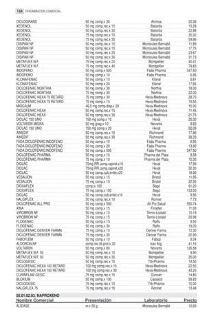 184 DENOMINACION COMERCIAL

DICLOGRAND                   50 mg comp.x 30                  Ahimsa           20.08
XEDENOL                      50 mg comp.rec.x 15              Baliarda         15.28
XEDENOL                      50 mg comp.rec.x 30              Baliarda         22.88
XEDENOL                      75 mg comp.rec.x 15              Baliarda         30.32
XEDENOL                      75 mg comp.rec.x 30              Baliarda         59.86
DISIPAN NF                   50 mg comp.rec.x 10        Microsules Bernabó     11.89
DISIPAN NF                   50 mg comp.rec.x 15        Microsules Bernabó     17.75
DISIPAN NF                   50 mg comp.rec.x 20        Microsules Bernabó     23.67
DISIPAN NF                   50 mg comp.rec.x 30        Microsules Bernabó     31.73
METAFLEX N.F.                75 mg comp.rec.x 20            Montpellier        40.41
METAFLEX N.F.                75 mg comp.rec.x 40            Montpellier        79.83
INDOFENO                     50 mg comp.x 500              Fada Pharma        347.50
INDOFENO                     50 mg comp.x 10               Fada Pharma          6.95
KLONAFENAC                   50 mg comp.x 10                   Klonal           9.81
KLONAFENAC                   50 mg comp.x 20                   Klonal          17.66
DICLOFENAC NORTHIA           50 mg comp.x 30                   Northia         18.00
DICLOFENAC NORTHIA           75 mg comp.x 30                   Northia         22.00
DICLOFENAC HEXA 75 RETARD    75 mg comp.x 30              Hexa-Medinova        29.70
DICLOFENAC HEXA 75 RETARD    75 mg comp.x 15              Hexa-Medinova        15.50
MIOCALM                      46.5 mg comp.disp.x 20       Hexa-Medinova        15.30
DICLOFENAC HEXA              50 mg comp.rec.x 15          Hexa-Medinova        11.45
DICLOFENAC HEXA              50 mg comp.rec.x 30          Hexa-Medinova        21.75
DICLAC 150 UNO               150 mg comp.x 10                  Hexal           25.30
VOLTAREN MIGRA               50 mg grag.x 10                  Novartis          8.83
DICLAC 150 UNO               150 mg comp.x 20                  Hexal           50.09
AINEDIF                      50 mg comp.rec.x 15             Richmond          17.86
AINEDIF                      50 mg comp.rec.x 30             Richmond          28.33
FADA DICLOFENAC/INDOFENO     50 mg comp.x 10               Fada Pharma          6.95
FADA DICLOFENAC/INDOFENO     50 mg comp.x 20               Fada Pharma         13.90
FADA DICLOFENAC/INDOFENO     50 mg comp.x 500              Fada Pharma        347.50
DICLOFENAC PHARMA            50 mg comp.x 10             Pharma del Plata       8.58
DICLOFENAC PHARMA            75 mg comp.x 10             Pharma del Plata      15.30
DICLAC                       75mg RR comp.rapiret.x10          Hexal           17.96
DICLAC                       75mg RR comp.rapiret.x20          Hexal           30.30
DICLAC                       50 mg comp.cub.entér.x20          Hexal           18.90
VESALION                     50 mg comp.x 15                   Bristol         11.95
VESALION                     75 mg comp.x 15                   Bristol         22.95
DIOXAFLEX                    comp.x 100                         Bagó           61.20
DIOXAFLEX                    75 mg comp.x 100                   Bagó          153.00
DICLAC                       50 mg comp.cub.entér.x10          Hexal            9.96
NALGIFLEX                    50 mg comp.rec.x 10               Ronnet           7.73
DICLOFENAC ALL PRO           50 mg comp.x 500              All Pro Salud      550.74
XINA                         50 mg comp.x 15                  Finadiet         11.93
VIROBRON NF                  50 mg comp.x 15               Temis-Lostaló       15.19
VIROBRON NF                  75 mg comp.x 15               Temis-Lostaló       29.98
FLOGENAC                     50 mg comp.x 15                    Raffo           9.50
FLOGENAC                     50 mg comp.x 30                    Raffo          19.00
DICLOFENAC DENVER FARMA      75 mg comp.x 15              Denver Farma         12.30
DICLOFENAC DENVER FARMA      75 mg comp.x 30              Denver Farma         22.90
FABOFLEM                     50 mg comp.x 10                   Fabop            9.24
ALDORON NF                   comp.rec.lib.prol.x 20          Ivax Arg.         41.16
VOLTAREN                     50 mg comp.x 80                  Novartis        126.58
METAFLEX N.F. 50             50 mg comp.rec.x 10            Montpellier         9.90
METAFLEX N.F. 50             50 mg comp.rec.x 30            Montpellier        25.00
DICLOGESIC                   50 mg comp.rec.x 15            Trb-Pharma         14.50
DICLOFENAC HEXA 100 RETARD   100 mg comp.rec.x 15         Hexa-Medinova        22.50
DICLOFENAC HEXA 100 RETARD   100 mg comp.rec.x 30         Hexa-Medinova        43.20
CURINFLAM GESIC              75 mg comp.rec.x 15              Duncan           14.80
BLOKIUM                      50 mg comp.x 100                Casasco           59.83
DICLOGESIC                   75 mg comp.rec.x 10            Trb-Pharma         10.00
NALGIFLEX 75                 75 mg comp.rec.x 15               Ronnet          13.48
05.01.02.03. NAPROXENO
Nombre Comercial             Presentación                Laboratorio         Precio
ALIDASE                      cr.x 30 g                  Microsules Bernabó     12.60
 