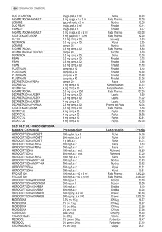 188 DENOMINACION COMERCIAL

DUO DECADRON                     iny.jga.prell.x 2 ml             Sidus          20.09
FADAMETASONA FADAJET             8 mg iny.jga.x 1 x 2 ml      Fada Pharma        12.00
LORMINE                          jga.prell.vidrio x 2 ml         Northia         12.00
DUO-FIBAN                        iny.jga.prell.x 2 ml            Finadiet        13.14
FIBAN AP                         iny.jga.prell.x 1               Finadiet         8.37
FADAMETASONA FADAJET             8 mg iny.jga.x 50 x 2 ml     Fada Pharma       600.00
FADA DEXAMETASONA                8 mg jga.prell.x 1 x 2ml     Fada Pharma        12.00
BUTIOL                           1.5 mg comp.x 20               Ivax Arg.         5.63
NEXADRON                         0.5 mg comp.x 10                 Klonal          2.95
LORMINE                          comp.x 30                       Northia          6.18
FADAMETASONA                     0.5 mg comp.x 20             Fada Pharma         5.50
DEXAMETASONA FECOFAR             comp.x 20                       Fecofar          6.69
DECADRON                         0.5 mg comp.x 20                 Sidus          13.00
FIBAN                            0.5 mg comp.x 10                Finadiet         3.75
FIBAN                            0.5 mg comp.x 20                Finadiet         7.58
FIBAN                            0.5 mg comp.x 30                Finadiet        11.18
PLUSTIAMIN                       comp.rec.x 10                   Finadiet         5.40
PLUSTIAMIN                       comp.rec.x 20                   Finadiet        10.68
PLUSTIAMIN                       comp.rec.x 30                   Finadiet        15.98
PLUSTIAMIN                       comp.rec.x 40                   Finadiet        21.36
DEXAMETASONA FABRA               comp.x 20                        Fabra           5.49
DEXAMERAL                        4 mg comp.x 10              Kampel Martian      34.34
DEXAMERAL                        4 mg comp.x 20              Kampel Martian      66.57
FADAMETASONA                     0.5 mg comp.x 500            Fada Pharma       137.50
DEXAMETASONA LACEFA              0.5 mg comp.x 20                Lacefa           5.50
DEXAMETASONA LACEFA              0.5 mg comp.x 40                Lacefa          11.02
DEXAMETASONA LACEFA              4 mg comp.x 20                  Lacefa          43.75
DEXAMETASONA PHARMA              0.5 mg comp.x 20           Pharma del Plata     12.76
FADA DEXAMETASONA                0.5 mg comp.x 20             Fada Pharma         5.50
DEXATOTAL                        4 mg comp.x 10                  Paylos          29.80
DEXATOTAL                        4 mg comp.x 20                  Paylos          56.90
DEXATOTAL                        8 mg comp.x 10                  Paylos          52.54
DEXATOTAL                        8 mg comp.x 30                  Paylos         152.70
05.01.03.01.02. HIDROCORTISONA
Nombre Comercial                 Presentación               Laboratorio        Precio
HIDROCORTISONA RICHET            100 mg liof.f.a.x 1            Richet            14.16
HIDROCORTISONA RICHET            500 mg liof.f.a.x 1            Richet            31.15
HIDROCORTISONA RICHET            1 g liof.f.a.x 1               Richet            54.74
HIDROCORTISONA FABRA             100 mg f.a.x 1                  Fabra             9.53
HIDROCORTISONA FABRA             500 mg f.a.x 1                  Fabra            24.11
HIDROCORTISONA                   100 mg f.a.x 1 est.          Richmond            16.69
HIDROCORTISONA                   500 mg f.a.x 1 est.          Richmond            37.20
HIDROCORTISONA FABRA             1000 mg f.a.x 1                 Fabra            54.30
HIDROCORTISONA NORTHIA           100 mg f.a.x 1                 Northia           13.83
HIDROCORTISONA NORTHIA           500 mg f.a.x 1                 Northia           30.82
HIDROCORTISONA                   100 mg f.a.x 1                  Klonal           11.31
HIDROCORTISONA                   500 mg f.a.x 1                  Klonal           19.81
FRIDALIT 100                     100 mg f.a.x 100 x 5 ml     Fada Pharma       1,312.20
FRIDALIT 500                     500 mg f.a.x 100 x 10 ml    Fada Pharma       2,680.00
HIDROCORTISONA BIOCROM           100 mg a.x 1                  Biocrom            13.10
HIDROCORTISONA BIOCROM           500 mg a.x 1                  Biocrom            30.50
HIDROCORTISONA SHABBA            100 mg f.a.x 1                 Shabba             8.10
HIDROCORTISONA SHABBA            500 mg f.a.x 1                 Shabba            30.00
HIDROCORTISONA DRAWER            500 mg iny.f.a.x 50            Drawer           743.60
HIDROCORTISONA DRAWER            500 mg iny.f.a.x 100           Drawer         1,352.00
MICROSONA                        0.5% cr.x 15 g                ICN Arg.           18.97
MICROSONA                        1% cr.x 15 g                  ICN Arg.           18.97
MICROSONA                        1% cr.x 60 g                  ICN Arg.           33.98
MICROSONA                        2% cr.x 15 g                  ICN Arg.           27.98
SCHERICUR                        pda.x 20 g                    Schering           15.49
TRANSDERMA H                     cr.x 20 g                      Szama             15.62
MEDROCIL                         1% pomo x 30 g               Fortbenton          18.47
MEDROCIL                         2% pomo x 30 g               Fortbenton          27.10
SIROTAMICIN HC                   1% cr.x 30 g                   Maigal            26.31
 