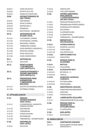 20.08.01.   ACIDO SALICÍLICO              21.02.02.      GANCICLOVIR
20.08.02.   NITRATO DE PLATA              21.02.03.      TRIFLUOROTIMIDINA
20.08.03.   RESINA DE PODOFILINO          21.03.         ANTIINFLAMATORIOS,
20.09.      ANTIBACTERIANOS DE                           ANALGÉSICOS
            USO TÓPICO                                   Y CORTICOSTEROIDES
                                                         (DE USO LOCAL)
20.09.01.   GENTAMICINA
                                          21.03.01.      HIDROCORTISONA ACETATO
20.09.02.   ACIDO FUSÍDICO
                                          21.03.02.      PREDNISOLONA (FOSFATO SODICO)
20.09.03.   MUPIROCINA (*)
                                          21.03.03.      CROMOGLICATO DISÓDICO
20.09.04.   RIFAMICINA
                                          21.03.04.      DICLOFENAC
20.09.05.   BACITRACINA + NEOMICINA
                                          21.03.05.      FLUOROMETOLONA
20.10.      ANTIFÚNGICOS DE               21.03.06.      FLURBIPROFENO
            ACCIÓN LOCAL
                                          21.03.07.      TOBRAMICINA + DEXAMETASONA
20.10.01.   CLOTRIMAZOL (CREMA)
20.10.02.   KETOCONAZOL (CREMA)           21.04.         MIDRIATICOS Y
                                                         CICLOPLÉJICOS
20.10.03.   MICONAZOL (CREMA)
                                          21.04.01.      ANTIMUSCARÍNICOS
20.10.04.   TERBINAFINA (CREMA)
                                          21.04.01.01.   ATROPINA, SULFATO
20.10.05.   ACIDO BENZOICO (UNGÜENTO)
                                          21.04.01.02.   TROPICAMIDA
20.10.06.   NISTATINA (CREMA)
                                          21.04.01.03.   CICLOPENTOLATO
20.10.07.   ACIDO SALICÍLICO
                                          21.04.02.      SIMPATICOMIMÉTICOS
20.10.08.   ACIDO UNDECILÉNICO
                                          21.04.02.01.   FENILEFRINA
20.11.      ANTIVIRALES                   21.05.         DROGAS PARA EL
20.11.01.   ACICLOVIR                                    GLAUCOMA
20.12.      PEDICULICIDAS                 21.05.01.      MIÓTICOS
            Y ESCABICIDAS                 21.05.01.01.   PILOCARPINA
            (VER CAPITULO 3)
                                          21.05.02.      BLOQUEANTES BETA
20.13.      CORTICOSTEROIDES Y            21.05.02.01.   BETAXOLOL (*)
            ANTIINFLAMATORIOS
            (VER CAPITULO 5)              21.05.02.02.   TIMOLOL
                                          21.05.03.      INHIBIDORES ANHIDRASA
20.14.      PREPARADOS PARA                              CARBÓNICA
            QUEMADURAS
            Y ABRASIONES DE               21.05.03.01.   ACETAZOLAMIDA
            MUCOSAS                       21.05.03.02.   DORZOLAMIDA
20.14.01.   SULFATO DE MAGNESIO (PASTA)   21.06.         ANESTÉSICOS LOCALES
20.14.02.   CETRIMIDA (CREMA)             21.06.01.      OXIBUPROCAINA BENOXINATO
                                          21.06.02.      LIDOCAINA
21. OFTALMOLOGICOS                        21.06.03.      PROPARACAINA

21.01.      DROGAS                        21.07.         LUBRICANTES OCULARES
            ANTIBACTERIANAS               21.07.01.      HIDROXIPROPILMETILCELULOSA
            (USO LOCAL)
                                          21.08.         DROGAS PARA EL
21.01.01.   CLORANFENICOL (UNGÜENTO,                     DIAGNÓSTICO
            POMADA,COLIRIO)                              OFTALMOLÓGICO
21.01.02.   GENTAMICINA                   21.08.01.      FLUORESCEÍNA
21.01.03.   TOBRAMICINA
                                          21.09.         QUELANTES
21.01.04.   CIPROFLOXACINA
                                          21.09.01.      EDTA SÓDICO
21.01.05.   ERITROMICINA
21.01.06.   TOBRAMICINA + DEXAMETASONA    22. RADIOLOGICOS
21.02.      ANTIVIRALES                   22.01.         CONTRASTES IODADOS
            (USO LOCAL)
                                          22.01.01.      IOXITALAMATO DE MEGLUMINA+
21.02.01.   ACICLOVIR                                    ASOCIACION (*)
 