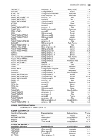 DENOMINACION COMERCIAL 195


DRISTANCITO                    comp.mast.x 20              Wyeth Div.CHC             3.50
PARATRAL                       500 mg comp.x 20               Austral                4.40
ACAMOL 500                     500 mg comp.oblongos x50     Teva-Tuteur             17.41
ACAMOLI 80                     80 mg comp.mast.x 50         Teva-Tuteur             14.72
PARACETAMOL RAFFO 500          comp.ran.x 100                  Raffo                20.97
PARACETAMOL VENT-3             comp.x 16                       Vent 3                2.25
PARACETAMOL LAZAR              500 mg comp.x 20                Lazar                 8.61
NODIPIR                        500 mg comp.x 20                Klonal                6.81
TAFIROL                        comp.x 10                     Lasifarma               1.00
PARACETAMOL RAFFO 500          comp.ran.x 10                   Raffo                 2.79
TERMOFREN                      Ped.200 mg comp.x 20         Roemmers                13.37
DIROX INFANTIL                 comp.x 20                      Gramón                 5.30
DIROX                          500 mg comp.x 8                Gramón                 2.80
PARACETAMOL LAFEDAR            120 mg comp.x 20               Lafedar                3.90
PARACETAMOL LAFEDAR            500 mg comp.x 20               Lafedar                7.90
TAFIROL                        comp.x 50                     Lasifarma               5.00
PARACETAMOL RAFFO 650          comp.ran.x 30                   Raffo                14.49
GUEMUSIN                       500 mg comp.x 10            Fada Pharma               3.83
PARACETAMOL RAFFO 1 G          comp.ran.x 60                   Raffo                 9.50
MEJORAL PARA NIÑOS             80 mg comp.mast.x 20           Elisium                4.93
PARACETAMOL VANNIER            650 mg comp.x 50               Vannier               18.45
PARACETAMOL VANNIER            650 mg comp.x 100              Vannier               33.29
MEJORAL                        500 mg comp.rec.x 10           Elisium                1.49
MEJORAL                        500 mg comp.rec.x 30           Elisium                4.47
FADA PARACETAMOL/GUEMUSIN      500 mg comp.x 10            Fada Pharma               3.83
PARACETAMOL VANNIER            500 mg comp.x 20               Vannier                4.50
PARACETAMOL PHARMA             500 mg comp.x 20           Pharma del Plata           5.22
PARACETAMOL VENT-3             comp.x 8                        Vent 3                1.10
TAFIROL 1 G                    comp.ran.x 50                   Sidus                10.00
TAFIROL                        pouches comp.x 1              Lasifarma               0.10
PARACETAMOL                    500 mg dispens.comp.x500      Sintesina              58.48
PLOVACAL                       500 mg comp.x 20             Medipharma               5.64
PARAGENIOL                     500 mg comp.rec.x 16       GlaxoSmithKline            3.00
PARACETAMOL NORTHIA            500 mg comp.x 20               Northia                4.50
PARACETAMOL NORTHIA            500 mg exp.comp.x 500          Northia              110.00
PARACETAMOL WALKER             500 mg comp.x 20               Walker                 5.50
TAFIROL 1 G                    comp.ran.x 100                  Sidus                20.00
TAFIROL                        comp.x 100                    Lasifarma              10.00
ITEDAL 500                     comp.x 10                      Dicofar                2.19
ITEDAL 500                     comp.x 20                      Dicofar                3.95
FIEBROL                        500 mg comp.x 20                Fabop                 8.54
PARAGENIOL                     500 mg comp.rec.x 8        GlaxoSmithKline            1.00
PARACETAMOLITO                 comp.mast.x 10                  Raffo                 2.94
PARACETAMOLITO                 comp.mast.x 20                  Raffo                 5.11
CAUSALON                       comp.x 20                      Phoenix                4.50
PARACETAMOLITO                 comp.mast.x 100                 Raffo                25.52
PARAGENIOL                     500 mg comp.blister x 8    GlaxoSmithKline            1.00
PARACETAMOL RAFFO 1 G          comp.ran.x 120                  Raffo                19.50
05.04.03. DIHIDROERGOTAMINA
            SIN FORMULACIÓN COMERCIAL
05.04.04. SUMATRIPTAN
Nombre Comercial               Presentación               Laboratorio             Precio
MICRANIL                       iny.a.x 1                      Phoenix               70.35
IMIGRAN GLAXO PEN              repuesto jga.x 2           GlaxoSmithKline          119.50
MICRANIL                       comp.x 2                       Phoenix               73.93
IMIGRAN                        50 mg tab.x 4              GlaxoSmithKline          101.30
05.04.05. PROPRANOLOL
Nombre Comercial               Presentación               Laboratorio             Precio
PROPALONG                      40 mg caps.x 30              Trb-Pharma              14.21
PROPALONG                      80 mg caps.x 30              Trb-Pharma              19.12
PIRIMETAN                      5 mg a.x 5 ml                 Richmond               29.95
ELY PRESS                      40 mg comp.rec.x 20            Northia                2.43
 