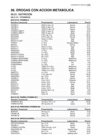 DENOMINACION COMERCIAL 219


06. DROGAS CON ACCION METABOLICA
06.01. NUTRICIÓN
06.01.01. VITAMINAS
06.01.01.01. VITAMINA A
Nombre Comercial                        Presentación              Laboratorio            Precio
TANVIMIL A                              50000 UI caps.x 20            Raymos                13.21
TANVIMIL A                              50000 UI caps.x 50            Raymos                24.51
TANVIMIL A                              100000 UI caps.x 30           Raymos                19.30
VITAMINA A ABBOTT                       25000 UI caps.x 25             Abbott               22.54
VITAMINA A ABBOTT                       25000 UI caps.x 50             Abbott               42.81
MICROSKIN                               0.30% caps.x 30               ICN Arg.             109.32
MICROSKIN                               0.075% caps.x 30              ICN Arg.              99.39
BAGOVIT A                               Classic cr.x 200 g              Bagó                30.04
BAGOVIT A LIGHT                         cr.x 100 g                      Bagó                18.76
FIOSEN A                                cr.x 30 g                 Cosmética Médica          21.65
MASIVOL                                 cr.x 50 g                     ICN Arg.              20.97
BAGOVIT A                               Classic cr.x 50 g               Bagó                10.26
BAGOVIT A                               Classic cr.x 100 g              Bagó                16.40
SKINDERM A                              cr.x 50 g                      Maigal               24.56
SKINDERM A                              cr.x 100 g                     Maigal               29.82
BAGOVIT A CRISTAL                       gel x 200 g                     Bagó                18.00
BAGOVIT A CRISTAL                       gel x 100 g                     Bagó                17.12
VITAMINA A MEDIPHARMA                   cr.x 50 g                   Medipharma               6.18
VITAMINA A MEDIPHARMA                   cr.x 100 g                  Medipharma              10.07
ATOMODERMA A                            cr.x 30 g                       Imvi                 4.45
ATOMODERMA A                            cr.x 100 g                      Imvi                11.25
A-VITEL                                 100000 UI cr.x 50 g         Medipharma               9.23
A-VITEL                                 100000 UI cr.x 100 g        Medipharma              14.84
A-VITEL                                 100000 UI cr.x 200 g        Medipharma              27.40
AMENITE A                               cr.x 100 g                    Amenite               17.50
MICROSKIN                               0.15% caps.x 30               ICN Arg.             103.38
SKINDERM A                              gel x 100 g                    Maigal               45.50
TANVIMIL A                              gts.x 10 ml                   Raymos                 9.19
DOMSEDAN                                cr.liq.x 100 ml              Fortbenton             21.07
MASIVOL                                 emuls.x 100 g                 ICN Arg.              22.97
BAGOVIT A                               emuls.x 100 g                   Bagó                14.00
BAGOVIT A                               emuls.x 200 g                   Bagó                22.00
SKINDERM A                              emuls.x 120 ml                 Maigal               49.10
BAGOVIT A                               protector labial x 4 g          Bagó                 6.00
AROVIT                                  grag.x 30                      Roche                10.05
VITAMINA A                              comp.x 30                      Sigma                13.00
06.01.01.02. TIAMINA (VITAMINA B1)
Nombre Comercial                        Presentación              Laboratorio             Precio
VITAMINA B1 BIOL                        100 mg a.x 100 x 1 ml           Biol               193.89
TIAMINA AUSTRAL                         300 mg comp.x 30               Austral              12.90
06.01.01.03. PIRIDOXINA (VITAMINA B6)
Nombre Comercial                        Presentación              Laboratorio            Precio
BENADON                                 300 mg a.x 6                   Roche                15.25
TANVIMIL B6                             comp.x 20                     Raymos                11.40
TANVIMIL B6                             comp.x 100                    Raymos                33.51
06.01.01.04. ERGOCALCIFEROL
Nombre Comercial                        Presentación              Laboratorio            Precio
OSTELIN POTENCIA                        gts.x 10 ml                    Medac                24.41
TANVIMIL D                              gts.x 10 ml                   Raymos                 9.81
VITAMINA D AUSTRAL                      10000 UI/ml gts.x 10 ml       Austral               12.90
RAQUIFEROL BC                           fco.gotero x 9 ml          Spedrog Caillon          24.63
VITAMINA D                              gts.x 10 ml                  Richmond               20.69
RAQUIFEROL                              fco.gotero x 4 ml          Spedrog Caillon          23.07
 
