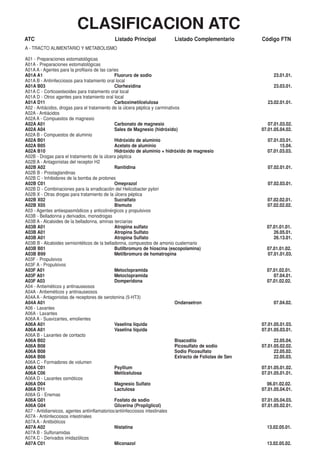 CLASIFICACION ATC
ATC                                          Listado Principal             Listado Complementario           Código FTN
A - TRACTO ALIMENTARIO Y METABOLISMO

A01 - Preparaciones estomatológicas
A01A - Preparaciones estomatológicas
A01A A - Agentes para la profilaxis de las caries
A01A A1                                        Fluoruro de sodio                                                 23.01.01.
A01A B - Antiinfecciosos para tratamiento oral local
A01A B03                                       Clorhexidina                                                      23.03.01.
A01A C - Corticoesteoides para tratamiento oral local
A01A D - Otros agentes para tratamiento oral local
A01A D11                                       Carboximetilcelulosa                                            23.02.01.01.
A02 - Antiácidos, drogas para el tratamiento de la úlcera péptica y carminativos
A02A - Antiácidos
A02A A - Compuestos de magnesio
A02A A01                                       Carbonato de magnesio                                           07.01.03.02.
A02A A04                                       Sales de Magnesio (hidróxido)                                07.01.05.04.02.
A02A B - Compuestos de aluminio
A02A B01                                       Hidróxido de aluminio                                          07.01.03.01.
A02A B05                                       Acetato de aluminio                                                  15.04.
A02A B10                                       Hidróxido de aluminio + hidróxido de magnesio                  07.01.03.03.
A02B - Drogas para el tratamiento de la úlcera péptica
A02B A - Antagonistas del receptor H2
A02B A02                                       Ranitidina                                                      07.02.01.01.
A02B B - Prostaglandinas
A02B C - Inhibidores de la bomba de protones
A02B C01                                       Omeprazol                                                       07.02.03.01.
A02B D - Combinaciones para la erradicación del Helicobacter pylori
A02B X - Otras drogas para tratamiento de la úlcera péptica
A02B X02                                       Sucralfato                                                     07.02.02.01.
A02B X05                                       Bismuto                                                        07.02.02.02.
A03 - Agentes antiespasmódicos y anticolinérgicos y propulsivos
A03B - Belladonna y derivados, monodrogas
A03B A - Alcaloides de la belladonna, aminas terciarias
A03B A01                                       Atropina sulfato                                               07.01.01.01.
A03B A01                                       Atropina Sulfato                                                  26.05.01.
A03B A01                                       Atropina Sulfato                                                  26.13.01.
A03B B - Alcaloides semisintéticos de la belladonna, compuestos de amonio cuaternario
A03B B01                                       Butilbromuro de hioscina (escopolamina)                        07.01.01.02.
A03B B99                                       Metilbromuro de homatropina                                    07.01.01.03.
A03F - Propulsivos
A03F A - Propulsivos
A03F A01                                       Metoclopramida                                                 07.01.02.01.
A03F A01                                       Metoclopramida                                                    07.04.01.
A03F A03                                       Domperidona                                                    07.01.02.02.
A04 - Antieméticos y antinauseosos
A04A - Antieméticos y antinauseosos
A04A A - Antagonistas de receptores de serotonina (5-HT3)
A04A A01                                                                      Ondansetron                        07.04.02.
A06 - Laxantes
A06A - Laxantes
A06A A - Suavizantes, emolientes
A06A A01                                       Vaselina líquida                                             07.01.05.01.03.
A06A A01                                       Vaselina líquida                                             07.01.05.03.01.
A06A B - Laxantes de contacto
A06A B02                                                                      Bisacodilo                          22.05.04.
A06A B08                                                                      Picosulfato de sodio          07.01.05.02.02.
A06A B08                                                                      Sodio Picosulfato                   22.05.02.
A06A B08                                                                      Extracto de Foliolas de Sen         22.05.03.
A06A C - Formadores de volumen
A06A C01                                       Psyllium                                                     07.01.05.01.02.
A06A C06                                       Metilcelulosa                                                07.01.05.01.01.
A06A D - Laxantes osmóticos
A06A D04                                       Magnesio Sulfato                                               06.01.02.02.
A06A D11                                       Lactulosa                                                    07.01.05.04.01.
A06A G - Enemas
A06A G01                                       Fosfato de sodio                                             07.01.05.04.03.
A06A G04                                       Glicerina (Propilglicol)                                     07.01.05.02.01.
A07 - Antidiarreicos, agentes antiinflamatorios/antiinfecciosos intestinales
A07A - Antiinfecciosos intestinales
A07A A - Antibióticos
A07A A02                                       Nistatina                                                      13.02.05.01.
A07A B - Sulfonamidas
A07A C - Derivados imidazólicos
A07A C01                                       Miconazol                                                      13.02.05.02.
 