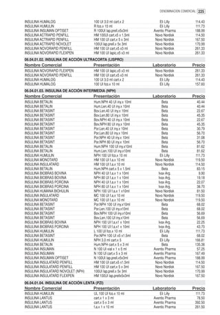 DENOMINACION COMERCIAL 225


INSULINA HUMALOG                     100 UI 3.0 ml cart.x 2        Eli Lilly           114.43
INSULINA HUMULIN                     R fco.x 10 ml                 Eli Lilly           111.73
INSULINA INSUMAN OPTISET             R 100UI lap.prell.x5x3ml   Aventis Pharma         188.99
INSULINA ACTRAPID PENFILL            HM 100UI cart.x5 x 1.5ml    Novo Nordisk          114.50
INSULINA ACTRAPID PENFILL            HM 100 UI cart.x 5 x 3ml    Novo Nordisk          167.50
INSULINA ACTRAPID NOVOLET            100UI lap.prell.x 5x 3ml    Novo Nordisk          170.99
INSULINA NOVORAPID PENFILL           HM 100 UI cart.x5 x3 ml     Novo Nordisk          261.33
INSULINA NOVORAPID FLEXPEN           HM 100 UI lapic.x5 x3 ml    Novo Nordisk          261.33
06.04.01.02. INSULINA DE ACCIÓN ULTRACORTA (LISPRO)
Nombre Comercial                     Presentación               Laboratorio           Precio
INSULINA NOVORAPID FLEXPEN           HM 100 UI lapic.x5 x3 ml    Novo Nordisk          261.33
INSULINA NOVORAPID PENFILL           HM 100 UI cart.x5 x3 ml     Novo Nordisk          261.33
INSULINA HUMALOG                     100 UI 3.0 ml cart.x 2        Eli Lilly           114.43
INSULINA HUMALOG                     100 UI fco.x 10 ml            Eli Lilly           157.60
06.04.01.03. INSULINA DE ACCIÓN INTERMEDIA (NPH)
Nombre Comercial                     Presentación               Laboratorio           Precio
INSULINA BETALIN                     Hum.NPH 40 UI iny.x 10ml        Beta               40.44
INSULINA BETALIN                     Hum.Len.40 UI iny.x 10ml        Beta               40.44
INSULINA BETASINT                    Bov.Len.40 UI iny.x 10ml        Beta               22.67
INSULINA BETASINT                    Bov.Len.80 UI iny.x 10ml        Beta               45.35
INSULINA BETASINT                    Bov.NPH 40 UI iny.x 10ml        Beta               22.67
INSULINA BETASINT                    Bov.NPH 80 UI iny.x 10ml        Beta               45.35
INSULINA BETASINT                    Por.Len.40 UI iny.x 10ml        Beta               30.79
INSULINA BETASINT                    Por.Len.80 UI iny.x 10ml        Beta               56.70
INSULINA BETASINT                    Por.NPH 40 UI iny.x 10ml        Beta               31.08
INSULINA BETASINT                    Por.NPH 80 UI iny.x 10ml        Beta               56.70
INSULINA BETALIN                     Hum.NPH 100 UI iny.x10ml        Beta               81.62
INSULINA BETALIN                     Hum.Len.100 UI iny.x10ml        Beta               81.62
INSULINA HUMULIN                     NPH 100 UI fco.x 10 ml         Eli Lilly          111.73
INSULINA MONOTARD                    HM 100 UI f.a.x 10 ml       Novo Nordisk          119.50
INSULINA INSULATARD                  HM 100 UI f.a.x 10 ml       Novo Nordisk          114.50
INSULINA BETALIN                     Hum.NPH cart.x 5 x 1.5ml        Beta               83.15
INSULINA BIOBRAS BOVINA              NPH 40 UI f.a.x 1 x 10ml      Ivax Arg.             9.90
INSULINA BIOBRAS BOVINA              NPH 80 UI f.a.x 1 x 10ml      Ivax Arg.            19.18
INSULINA BIOBRAS PORCINA             NPH 40 UI f.a.x 1 x 10ml      Ivax Arg.            22.07
INSULINA BIOBRAS PORCINA             NPH 80 UI f.a.x 1 x 10ml      Ivax Arg.            38.70
INSULINA HUMANA BIOHULIN             NPH 100 UI f.a.x 1 x10ml    Novo Nordisk           81.50
INSULINA INSULATARD                  MC 100 UI f.a.x 10 ml       Novo Nordisk          119.50
INSULINA MONOTARD                    MC 100 UI f.a.x 10 ml       Novo Nordisk          119.50
INSULINA BETASINT                    Por.NPH 100 UI iny.x10ml        Beta               68.02
INSULINA BETASINT                    Por.Len.100 UI iny.x10ml        Beta               68.02
INSULINA BETASINT                    Bov.NPH 100 UI iny.x10ml        Beta               56.69
INSULINA BETASINT                    Bov.Len.100 UI iny.x10ml        Beta               56.69
INSULINA BIOBRAS BOVINA              NPH 100 UI f.a.x1 x 10ml      Ivax Arg.            22.25
INSULINA BIOBRAS PORCINA             NPH 100 UI f.a.x1 x 10ml      Ivax Arg.            43.70
INSULINA HUMULIN                     L 100 UI fco.x 10 ml           Eli Lilly          111.73
INSULINA BETASINT                    Por.NPH 100 UI x5 x1.5ml        Beta               68.02
INSULINA HUMULIN                     NPH 3.0 ml cart.x 5            Eli Lilly          166.81
INSULINA BETALIN                     Hum.NPH cart.x 5 x 3 ml         Beta              135.38
INSULINA INSUMAN                     N 100 UI vial x 1 x 5 ml   Aventis Pharma          57.25
INSULINA INSUMAN                     N 100 UI cart.x 5 x 3 ml   Aventis Pharma         167.49
INSULINA INSUMAN OPTISET             N 100UI lap.prell.x5x3ml   Aventis Pharma         188.99
INSULINA INSULATARD PENFILL          HM 100 UI cart.x5 x1.5ml    Novo Nordisk          114.50
INSULINA INSULATARD PENFILL          HM 100 UI cart.x 5 x 3ml    Novo Nordisk          167.50
INSULINA INSULATARD NOVOLET (NPH)    100UI lap.prell.x 5x 3ml    Novo Nordisk          170.99
INSULINA INSULATARD FLEXPEN          HM 100UI lap.prellx5x3ml    Novo Nordisk          167.50
06.04.01.04. INSULINA DE ACCIÓN LENTA (PZI)
Nombre Comercial                     Presentación               Laboratorio           Precio
INSULINA HUMULIN                     UL 100 UI fco.x 10 ml         Eli Lilly           111.73
INSULINA LANTUS                      cart.x 1 x 3 ml            Aventis Pharma          78.50
INSULINA LANTUS                      cart.x 5 x 3 ml            Aventis Pharma         392.50
INSULINA LANTUS                      f.a.x 1 x 10 ml            Aventis Pharma         261.50
 