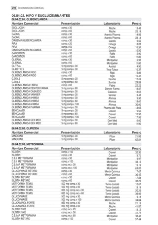 226 DENOMINACION COMERCIAL

06.04.02. HIPO Y EUGLUCEMINANTES
06.04.02.01. GLIBENCLAMIDA
Nombre Comercial             Presentación           Laboratorio        Precio
EUGLUCON                     comp.x 30                  Roche            13.46
EUGLUCON                     comp.x 60                  Roche            25.18
DAONIL                       comp.x 30              Aventis Pharma       14.95
DAONIL                       comp.x 60              Aventis Pharma       28.18
DIABEMIN GLIBENCLAMIDA       comp.x 30                  Lacefa            5.50
PIRA                         comp.x 20                  Omega             8.03
PIRA                         comp.x 50                  Omega            16.91
DIABEMIN GLIBENCLAMIDA       comp.x 60                  Lacefa           10.50
GARDOTON                     comp.x 30                   Raffo            5.90
GARDOTON                     comp.x 60                   Raffo           11.80
GLIDANIL                     comp.x 30                Montpellier         5.90
GLIDANIL                     comp.x 60                Montpellier        11.80
GLITRAL                      5 mg comp.x 30             Austral           4.90
GLIBETIC 5                   5 mg comp.x 30           Teva-Tuteur        10.37
GLIBENCLAMIDA RIGO           comp.x 30                   Rigó             5.86
GLIBENCLAMIDA RIGO           comp.x 60                   Rigó            10.47
G.O.N.5                      5 mg comp.x 30             Sanitas          12.69
G.O.N.5                      5 mg comp.x 60             Sanitas          23.88
GLIBENCLAMIDA FABRA          comp.x 60                   Fabra           22.22
GLIBENCLAMIDA DENVER FARMA   5 mg comp.x 60          Denver Farma        18.87
GLIBENCLAMIDA CASASCO        5 mg comp.x 30            Casasco           13.65
GLIBENCLAMIDA VANNIER        5 mg comp.x 30             Vannier           9.45
GLIBENCLAMIDA AHIMSA         5 mg comp.x 30             Ahimsa            9.30
GLIBENCLAMIDA AHIMSA         5 mg comp.x 60             Ahimsa           18.60
GLIBENCLAMIDA AHIMSA         5 mg comp.x 100            Ahimsa           30.00
GLIBENCLAMIDA PHARMA         5 mg comp.x 30         Pharma del Plata     13.65
BENCLAMID                    5 mg comp.x 30             Craveri           5.50
BENCLAMID                    5 mg comp.x 60             Craveri          10.90
BENCLAMID                    5 mg comp.x 100            Craveri          17.95
GLIBENCLAMIDA GEN MED        5 mg comp.x 30            Gen Med            6.00
GLIBENCLAMIDA GEN MED        5 mg comp.x 60            Gen Med           11.90
06.04.02.02. GLIPIZIDA
Nombre Comercial             Presentación           Laboratorio        Precio
MINODIAB                     5 mg comp.x 30              Pfizer          21.93
MINODIAB                     5 mg comp.x 90              Pfizer          62.81
06.04.02.03. METFORMINA
Nombre Comercial             Presentación           Laboratorio        Precio
ISLOTIN                      comp.x 100                 Craveri          32.30
ISLOTIN                      comp.x 30                  Craveri           9.70
D.B.I. METFORMINA            comp.x 30                Montpellier         9.97
D.B.I. METFORMINA            comp.x 100               Montpellier        33.12
D.B.I.AP METFORMINA          comp.rec.x 30            Montpellier        19.19
D.B.I.AP METFORMINA          comp.rec.x 100           Montpellier        63.85
GLUCOPHAGE RETARD            comp.x 30               Merck Química       17.67
GLUCOPHAGE RETARD            comp.x 60               Merck Química       36.42
ISLOTIN RETARD               comp.x 30                  Craveri          17.84
ISLOTIN RETARD               comp.x 60                  Craveri          38.26
METFORMIN TEMIS              500 mg comp.x 30        Temis-Lostaló       10.67
METFORMIN TEMIS              500 mg comp.x 60        Temis-Lostaló       19.19
METFORMIN TEMIS              850 mg comp.rec.x 30    Temis-Lostaló       20.26
METFORMIN TEMIS              850 mg comp.rec.x 60    Temis-Lostaló       39.95
GLUCOPHAGE                   500 mg comp.x 30        Merck Química        9.18
GLUCOPHAGE                   500 mg comp.x 100       Merck Química       34.84
GLUCAMINOL FORTE             850 mg comp.x 30           Roche            21.18
GLUCAMINOL FORTE             850 mg comp.x 60           Roche            41.97
ISLOTIN 1000                 comp.rec.x 20              Craveri          19.13
ISLOTIN 1000                 comp.rec.x 50              Craveri          41.71
D.B.I.AP METFORMINA          comp.rec.x 60            Montpellier        38.41
ISLOTIN RETARD               comp.x 100                 Craveri          57.44
 
