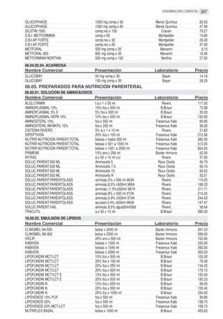 DENOMINACION COMERCIAL 227


GLUCOPHAGE                          1000 mg comp.x 30          Merck Química            26.63
GLUCOPHAGE                          1000 mg comp.x 60          Merck Química            47.99
ISLOTIN 1000                        comp.rec.x 100                Craveri               79.27
D.B.I. METFORMINA                   comp.x 60                   Montpellier             19.80
D.B.I.AP FORTE                      comp.rec.x 30               Montpellier             26.00
D.B.I.AP FORTE                      comp.rec.x 60               Montpellier             47.00
METFORAL                            500 mg comp.x 30             Menarini                9.15
METFORAL 850                        850 mg comp.x 30             Menarini               18.90
METFORMINA NORTHIA                  500 mg comp.x 100             Northia               27.00
06.04.02.04. ACARBOSA
Nombre Comercial                    Presentación               Laboratorio            Precio
GLUCOBAY                            50 mg comp.x 30                Bayer                14.18
GLUCOBAY                            100 mg comp.x 30               Bayer                26.29
06.05. PREPARADOS PARA NUTRICIÓN PARENTERAL
06.05.01. SOLUCIÓN DE AMINOÁCIDOS
Nombre Comercial                    Presentación               Laboratorio            Precio
ALGLUTAMIN                          f.a.x 1 x 50 ml                Rivero              117.00
AMINOPLASMAL 10%                    10% fco.x 500 ml              B.Braun               72.98
AMINOPLASMAL 5% E                   5% fco.x 500 ml               B.Braun               26.00
AMINOPLASMAL HEPA 10%               10% fco.x 500 ml              B.Braun              120.95
AMINOSTERIL 10%                     fco.x 500 ml               Fresenius Kabi           69.90
AMINOSTERIL INFANTIL 10%            fco.x 250 ml               Fresenius Kabi           58.00
CISTEINA RIVERO                     5% a.x 1 x 10 ml               Rivero               31.83
DIPEPTIVEN                          20% fco.x 100 ml           Fresenius Kabi          212.96
NUTRIR NUTRICION PARENT.TOTAL       bolsas x hasta 500 ml      Fresenius Kabi          382.00
NUTRIR NUTRICION PARENT.TOTAL       bolsas x 501 a 1500 ml     Fresenius Kabi          513.00
NUTRIR NUTRICION PARENT.TOTAL       bolsas x 1501 a 2500 ml    Fresenius Kabi          604.00
PRIMENE                             10% env.x 250 ml           Baxter Immuno            63.00
RITRAZ                              a.x 50 x 10 ml c/u             Rivero               37.50
SOLUC.PARENT.500 ML                 Aminocefa 5                 Roux Ocefa              40.79
SOLUC.PARENT.500 ML                 Aminocefa 7.5               Roux Ocefa              55.16
SOLUC.PARENT.500 ML                 Aminocefa 10                Roux Ocefa              69.53
SOLUC.PARENT.500 ML                 Aminocefa R                 Roux Ocefa              53.51
SOLUC.PARENT.PARENTGLASS            aminoác.5% x 500 ml 963A       Rivero              119.25
SOLUC.PARENT.PARENTGLASS            aminoác.8.5% x500ml 966A       Rivero              168.33
SOLUC.PARENT.PARENTGLASS            aminoác.11.5%x500ml 967A       Rivero              211.71
SOLUC.PARENT.PARENTGLASS            aminoác.8% x 500 ml 972A       Rivero              216.20
SOLUC.PARENT.PARENTGLASS            aminoác.6.9% x500ml 974A       Rivero              244.53
SOLUC.PARENT.PARENTGLASS            aa.esen.5.4% x500ml 969A       Rivero              147.47
SOLUC.PARENT.VIAL                   aminoác.8.5% agua50mlG69       Rivero               38.64
TRACUTIL                            a.x 50 x 10 ml                B.Braun              990.00
16.05.02. EMULSIÓN DE LÍPIDOS
Nombre Comercial                    Presentación               Laboratorio            Precio
CLINOMEL N4-550                     bolsa x 2000 ml            Baxter Immuno           591.33
CLINOMEL N6-900                     bolsa x 2000 ml            Baxter Immuno           599.05
IVELIP                              20% env.x 500 ml           Baxter Immuno           102.85
KABIVEN                             bolsas x 1026 ml           Fresenius Kabi          220.00
KABIVEN                             bolsas x 1540 ml           Fresenius Kabi          260.00
KABIVEN                             bolsas x 2566 ml           Fresenius Kabi          360.00
LIPOFUNDIN MCT/LCT                  10% fco.x 500 ml              B.Braun              103.50
LIPOFUNDIN MCT/LCT                  20% fco.x 100 ml              B.Braun               79.48
LIPOFUNDIN MCT/LCT                  20% fco.x 250 ml              B.Braun              134.25
LIPOFUNDIN MCT/LCT                  20% fco.x 500 ml              B.Braun              176.10
LIPOFUNDIN MCT/LCT E                10% fco.x 500 ml              B.Braun              120.40
LIPOFUNDIN MCT/LCT E                20% fco.x 500 ml              B.Braun              183.23
LIPOFUNDIN N                        10% fco.x 500 ml              B.Braun               89.00
LIPOFUNDIN N                        20% fco.x 500 ml              B.Braun              105.40
LIPOFUNDIN N                        20% fco.x 1000 ml             B.Braun              234.00
LIPOVENOS 10% PLR                   fco.x 500 ml               Fresenius Kabi           90.80
LIPOVENOS 20%                       fco.x 500 ml               Fresenius Kabi          158.70
LIPOVENOS 20% MCT-LCT               fco.x 500 ml               Fresenius Kabi          158.70
NUTRIFLEX BASAL                     bolsa x 1000 ml               B.Braun              455.63
 