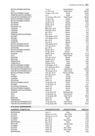 DENOMINACION COMERCIAL 247


METOCLOPRAMIDA MARTIAN      1% a.x 1                   Kampel Martian                  0.58
CELIT                       a.x 100 x 2 ml              Fada Pharma                  290.00
METOCLOPRAMIDA LARJAN       10 mg a.x 100 x 2 ml           Veinfar                   130.00
PRIMPERIL-METOCLOPRAMIDA    a.x 6                          Lacefa                     10.32
FADA METOCLOPRAMIDA/CELIT   10 mg iny.a.x 100 x 2 ml    Fada Pharma                  290.00
METOCLOPRAMIDA DRAWER       10 mg a.x 50                   Drawer                     37.90
METOCLOPRAMIDA DRAWER       10 mg a.x 100                 Drawer                      68.90
RELIVERAN                   Nñ.gts.x 20 ml                Novartis                     8.35
RELIVERAN                   Ad.gts.x 20 ml                Novartis                    17.23
RELIVERAN Ad.               gts.x 60 ml                   Novartis                    44.97
LIZARONA                    Niños gts.x 20 ml             Northia                      2.10
LIZARONA                    Niños gts.x 40 ml             Northia                      2.10
LIZARONA                    gts.x 20 ml                   Northia                      9.00
PRIMPERIL-METOCLOPRAMIDA    gts.x 20 ml                   Lacefa                       7.35
NOVOMIT                     0.5% Ad.gts.x 20 ml            Klonal                      9.50
NOVOMIT                     0.2% Nñ.gts.x 20 ml            Klonal                      3.66
LIZARONA                    gts.x 40 ml                   Northia                     10.22
FONDERYL                    sol.x 20 ml                   Raymos                       8.75
METOCLOPRAMIDA RICHET       0.5% Ad.gts.x 20 ml           Richet                       7.72
METOCLOPRAMIDA LARJAN       0.5% gts.x 20 ml              Veinfar                      4.40
SINTEGRAN                   gts.x 20 ml                   Sintesina                    9.92
METOCLOPRAMIDA VANNIER      Ad.gts.x 20 ml                Vannier                      9.80
METOC ORIENTAL              5% gts.x 20 ml               Oriental                      7.11
RILAQUIN                    Ad.gts.x 20 ml             Microsules Arg.                12.18
CELIT                       gts.x 20 ml                 Fada Pharma                   10.69
MIDATENK                    0.5% gts.x 20 ml              Biotenk                      9.00
MIDATENK                    Ped.gts.x 20 ml               Biotenk                      4.30
PRIMAVERA-N                 Ad.gts.x 20 ml                  Fabra                     10.60
PRIMAVERA-N                 Ped.gts.x 20 ml                 Fabra                      5.64
METOCLOPRAMIDA SHABBA       0.5% Ad.gts.x 20 ml           Shabba                       7.44
METOCLOPRAMIDA SHABBA       0.2% Niños gts.x 20 ml        Shabba                       4.80
FADA METOCLOPRAMIDA/CELIT   gts.x 24 x 20 ml            Fada Pharma                  256.56
FADA METOCLOPRAMIDA/CELIT   100 mg gts.x 20 ml          Fada Pharma                   10.69
METOCLOPRAMIDA PHARMA       0.5% gts.x 20 ml           Pharma del Plata                9.80
PRAUX                       0.5% gts.x 20 ml               Fabop                      10.05
RUPEMET                     gts.x 20 ml                    Duncan                      5.20
LIZARONA                    comp.x 10                      Northia                     2.03
RELIVERAN                   comp.x 20                     Novartis                     6.79
METOCLOPRAMIDA RICHET       10 mg comp.x 20                Richet                      4.19
NOVOMIT                     10 mg comp.x 10                Klonal                      2.97
RELIVERAN SUBLINGUAL        comp.x 10                     Novartis                    20.62
METOCLOPRAMIDA VANNIER      comp.x 50                     Vannier                      8.06
PRIMPERIL-METOCLOPRAMIDA    comp.x 20                     Lacefa                       3.60
RILAQUIN                    10 mg comp.x 20            Microsules Arg.                 5.20
CELIT                       10 mg comp.x 20             Fada Pharma                    3.70
CELIT                       10 mg comp.x 500            Fada Pharma                   92.50
MIDATENK                    comp.x 20                     Biotenk                      4.70
PRIMAVERA-N                 comp.x 20                      Fabra                       6.50
FADA METOCLOPRAMIDA/CELIT   10 mg comp.x 20             Fada Pharma                    3.70
FADA METOCLOPRAMIDA/CELIT   10 mg comp.x 500            Fada Pharma                   92.50
07.01.02.02. DOMPERIDONA
NOMBRE COMERCIAL            PRESENTACIÓN               LABORATORIO               PRECIO
MOPERIDONA                  iny.a.x 5                      Sidus                      11.75
EUCITON                     Ad.iny.a.x 3 x 3 ml          Roux Ocefa                   10.90
EUCITON                     Ped.iny.a.x 3 x 3 ml         Roux Ocefa                    9.90
ECUAMON                     gts.x 20 ml                    Lazar                      12.00
EUCITON                     gts.x 20 ml                 Roux Ocefa                    11.49
MOPERIDONA                  gts.x 20 ml                    Sidus                      10.20
MOTILIUM                    comp.x 20                   Janssen-Cilag                 21.81
ECUAMON                     comp.x 20                      Lazar                      12.80
EUCITON                     comp.x 20                   Roux Ocefa                    13.16
EUCITON                     comp.x 50                   Roux Ocefa                    27.91
MOPERIDONA                  comp.x 30                      Sidus                      15.50
 