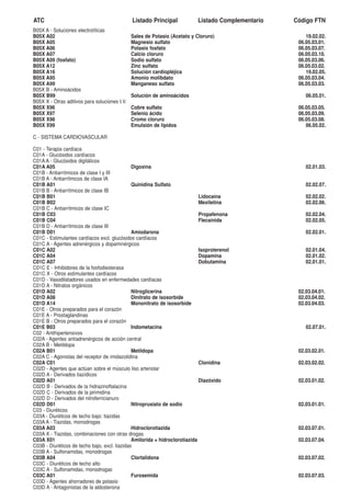 ATC                                            Listado Principal           Listado Complementario   Código FTN
B05X A - Soluciones electrolíticas
B05X A02                                       Sales de Potasio (Acetato y Cloruro)                     19.02.02.
B05X A05                                       Magnesio sulfato                                      06.05.03.01.
B05X A06                                       Potasio fosfato                                       06.05.03.07.
B05X A07                                       Calcio cloruro                                        06.05.03.10.
B05X A09 (fosfato)                             Sodio sulfato                                         06.05.03.06.
B05X A12                                       Zinc sulfato                                          06.05.03.02.
B05X A16                                       Solución cardiopléjica                                   19.02.05.
B05X A95                                       Amonio molibdato                                      06.05.03.04.
B05X A99                                       Manganeso sulfato                                     06.05.03.03.
B05X B - Aminoácidos
B05X B99                                       Solución de aminoácidos                                  06.05.01.
B05X X - Otras aditivos para soluciones I.V.
B05X X96                                       Cobre sulfato                                         06.05.03.05.
B05X X97                                       Selenio ácido                                         06.05.03.09.
B05X X98                                       Cromo cloruro                                         06.05.03.08.
B05X X99                                       Emulsión de lípidos                                      06.05.02.

C - SISTEMA CARDIOVASCULAR

C01 - Terapia cardíaca
C01A - Glucósidos cardíacos
C01A A - Glucósidos digitálicos
C01A A05                                       Digoxina                                                 02.01.03.
C01B - Antiarrítmicos de clase I y III
C01B A - Antiarrítmicos de clase IA
C01B A01                                       Quinidina Sulfato                                        02.02.07.
C01B B - Antiarrítmicos de clase IB
C01B B01                                                                     Lidocaína                  02.02.02.
C01B B02                                                                     Mexiletina                 02.02.06.
C01B C - Antiarrítmicos de clase IC
C01B C03                                                                     Propafenona                02.02.04.
C01B C04                                                                     Flecaínida                 02.02.05.
C01B D - Antiarrítmicos de clase III
C01B D01                                       Amiodarona                                               02.02.01.
C01C - Estimulantes cardíacos excl. glucósidos cardíacos
C01C A - Agentes adrenérgicos y dopaminérgicos
C01C A02                                                                     Isoproterenol              02.01.04.
C01C A04                                                                     Dopamina                   02.01.02.
C01C A07                                                                     Dobutamina                 02.01.01.
C01C E - Inhibidores de la fosfodiesterasa
C01C X - Otros estimulantes cardíacos
C01D - Vasodilatadores usados en enfermedades cardíacas
C01D A - Nitratos orgánicos
C01D A02                                       Nitroglicerina                                        02.03.04.01.
C01D A08                                       Dinitrato de isosorbide                               02.03.04.02.
C01D A14                                       Mononitrato de isosorbide                             02.03.04.03.
C01E - Otros preparados para el corazón
C01E A - Prostaglandinas
C01E B - Otros preparados para el corazón
C01E B03                                       Indometacina                                             02.07.01.
C02 - Antihipertensivos
C02A - Agentes antiadrenérgicos de acción central
C02A B - Metildopa
C02A B01                                       Metildopa                                             02.03.02.01.
C02A C - Agonistas del receptor de imidazolidina
C02A C01                                                                     Clonidina               02.03.02.02.
C02D - Agentes que actúan sobre el músculo liso arteriolar
C02D A - Derivados tiazídicos
C02D A01                                                                     Diazóxido               02.03.01.02.
C02D B - Derivados de la hidrazinoftalacina
C02D C - Derivados de la pirimidina
C02D D - Derivados del nitroferricianuro
C02D D01                                       Nitroprusiato de sodio                                02.03.01.01.
C03 - Diuréticos
C03A - Diuréticos de techo bajo: tiazidas
C03A A - Tiazidas, monodrogas
C03A A03                                       Hidroclorotiazida                                     02.03.07.01.
C03A X - Tiazidas, combinaciones con otras drogas
C03A X01                                       Amilorida + hidroclorotiazida                         02.03.07.04.
C03B - Diuréticos de techo bajo, excl. tiazidas
C03B A - Sulfonamidas, monodrogas
C03B A04                                       Clortalidona                                          02.03.07.02.
C03C - Diuréticos de techo alto
C03C A - Sulfonamidas, monodrogas
C03C A01                                       Furosemida                                            02.03.07.03.
C03D - Agentes ahorradores de potasio
C03D A - Antagonistas de la aldosterona
 