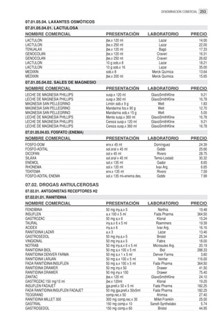 DENOMINACION COMERCIAL 253


07.01.05.04. LAXANTES OSMÓTICOS
07.01.05.04.01. LACTULOSA
NOMBRE COMERCIAL                      PRESENTACIÓN               LABORATORIO             PRECIO
LACTULON                              jbe.x 120 ml                    Lazar                   14.00
LACTULON                              jbe.x 250 ml                    Lazar                   22.00
TENUALAX                              jbe.x 120 ml                    Bagó                    17.33
GENOCOLAN                             jbe.x 120 ml                  Craveri                   16.31
GENOCOLAN                             jbe.x 250 ml                  Craveri                   26.62
LACTULON                              10 g sob.x 8                    Lazar                   18.21
LACTULON                              10 g sob.x 16                   Lazar                   35.00
MEDIXIN                               sob.x 8                     Merck Química               13.64
MEDIXIN                               jbe.x 200 ml                Merck Química               15.65
07.01.05.04.02. SALES DE MAGNESIO
NOMBRE COMERCIAL                      PRESENTACIÓN               LABORATORIO             PRECIO
LECHE DE MAGNESIA PHILLIPS            susp.x 120 ml               GlaxoSmithKline              9.21
LECHE DE MAGNESIA PHILLIPS            susp.x 360 ml               GlaxoSmithKline             16.78
MAGNESIA SAN PELLEGRINO               Limón sob.x 9 g                 Welt                     1.83
MAGNESIA SAN PELLEGRINO               Mandarina fco.x 90 g            Welt                    12.70
MAGNESIA SAN PELLEGRINO               Mandarina sob.x 15 g            Welt                     5.00
LECHE DE MAGNESIA PHILLIPS            Menta susp.x 360 ml         GlaxoSmithKline             16.78
LECHE DE MAGNESIA PHILLIPS            Cereza susp.x 120 ml        GlaxoSmithKline              9.21
LECHE DE MAGNESIA PHILLIPS            Cereza susp.x 360 ml        GlaxoSmithKline             16.78
07.01.05.04.03. FOSFATO (ENEMA)
NOMBRE COMERCIAL                      PRESENTACIÓN               LABORATORIO             PRECIO
FOSFO-DOM                             env.x 45 ml                  Domínguez                  24.39
FOSFO-ADITAL                          sol.oral x 45 ml               Gobbi                    25.66
DICOFAN                               sol.x 45 ml                    Rivero                   28.75
SILAXA                                sol.oral x 45 ml             Temis-Lostaló              30.32
ENEMOL                                sol.x 135 ml                   Gador                     8.65
RHONEMA                               sol.x 120 ml                  Ivax Arg.                  6.65
TEKFEMA                               env.x 135 ml                   Rivero                    7.59
FOSFO-ADITAL ENEMA                    sol.x 135 ml+enema des.        Gobbi                     7.99

07.02. DROGAS ANTIULCEROSAS
07.02.01. ANTGONISTAS RECEPTORES H2
07.02.01.01. RANITIDINA
NOMBRE COMERCIAL                      PRESENTACIÓN               LABORATORIO             PRECIO
FENDIBINA                             50 mg iny.a.x 5                 Northia                 19.48
INSUFLEN                              a.x 100 x 5 ml               Fada Pharma               364.50
GASTROZAC                             50 mg a.x 6                    Klonal                   15.24
TAURAL                                iny.a.x 6 x 5 ml              Roemmers                  19.39
ACIDEX                                iny.a.x 6                      Ivax Arg.                16.16
RANITIDINA LAZAR                      a.x 3                           Lazar                   13.46
GASTROSEDOL                           50 mg iny.a.x 5                Bristol                  25.34
VINGIONAL                             50 mg iny.a.x 5                Fabra                    18.00
NOTRAB                                50 mg iny.a.x 6 x 5 ml      Microsules Arg.             20.19
RANITIDINA BIOL                       50 mg a.x 100 x 5 ml              Biol                 288.33
RANITIDINA DENVER FARMA               50 mg a.x 1 x 5 ml          Denver Farma                 3.60
RANITIDINA LARJAN                     50 mg a.x 100 x 5 ml            Veinfar                116.00
FADA RANITIDINA/INSUFLEN              50 mg a.x 100 x 5 ml        Fada Pharma                364.50
RANITIDINA DRAWER                     50 mg iny.x 50                 Drawer                   41.50
RANITIDINA DRAWER                     50 mg iny.x 100                Drawer                   75.40
ZANTAC                                jbe.x 120 ml               GlaxoSmithKline              24.10
GASTROZAC 150 mg/10 ml                jbe.x 120ml                    Klonal                   19.20
INSUFLEN FADAJET                      jga.prell.x 50 x 5 ml       Fada Pharma                182.25
FADA RANITIDINA/INSUFLEN FADAJET      50 mg jga.prell.x 50x5ml    Fada Pharma                182.25
TEOGRAND                              comp.rec.x 50                  Ahimsa                   27.40
RANITIDINA MILLET 300                 300 mg comp.rec.x 30         Millet-Franklin            25.00
GASTRIAL                              150 mg comp.x 10           Sanofi-Synthelabo             5.74
GASTROSEDOL                           150 mg comp.x 60                Bristol                 44.95
 