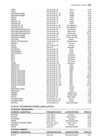 DENOMINACION COMERCIAL 255


URGIS                         150 mg comp.x 20              Cetus                  14.40
URGIS                         300 mg comp.x 30              Cetus                  40.00
RANITIDINA SHABBA             150 mg comp.rec.x 20         Shabba                   8.55
RANITIDINA SHABBA             300 mg comp.rec.x 30         Shabba                  23.76
RANITIC                       150 mg comp.x 20              Hexal                   9.90
RANITIC                       300 mg comp.x 30              Hexal                  32.97
RANITRAL 150                  150 mg comp.x 10             Austral                  4.90
RANITRAL 300                  300 mg comp.x 10             Austral                  5.90
GASTROLETS 150                150 mg comp.rec.x 20     Hexa-Medinova                9.85
GASTROLETS 300                300 mg comp.rec.x 20    Hexa-Medinova                24.30
FADA RANITIDINA/INSUFLEN      150 mg comp.x 30         Fada Pharma                 14.90
FADA RANITIDINA/INSUFLEN      150 mg comp.x 50         Fada Pharma                 25.52
FADA RANITIDINA/INSUFLEN      150 mg comp.x 500        Fada Pharma                255.20
RANITIDINA PHARMA             150 mg comp.x 20        Pharma del Plata             12.04
RANITIDINA PHARMA             300 mg comp.x 20        Pharma del Plata             22.00
ULCOTENK                      150 mg comp.rec.x 20        Biotenk                  10.00
ZANTAC EFERVESCENTE           150 mg comp.x 24         GlaxoSmithKline             38.00
ESPAVEN                       comp.x 21                  E.J.Gezzi                 12.95
DUALID                        300 mg comp.x 20            Duncan                   18.51
VIZERUL                       comp.x 20                 Montpellier                10.93
GASTROZAC                     300 mg comp.x 30             Klonal                  22.51
GASTROSEDOL                   150 mg comp.x 20             Bristol                  9.95
GASTROSEDOL                   300 mg comp.x 20             Bristol                 19.95
RECO                          150 mg comp.x 10          Trb-Pharma                  4.00
RECO                          150 mg comp.x 30          Trb-Pharma                 16.50
RECO                          300 mg comp.x 10          Trb-Pharma                 10.00
RECO                          300 mg comp.x 30          Trb-Pharma                 49.00
TAURAL                        150 mg comp.x 100         Roemmers                   53.00
FABOACID R                    150 mg comp.rec.x 20         Fabop                   11.08
FABOACID R                    150 mg comp.rec.x 60         Fabop                   32.80
FABOACID R                    300 mg comp.rec.x 30         Fabop                   32.39
APRICAL RANITIDINA            150 mg comp.rec.x 10         Raffo                    5.50
APRICAL RANITIDINA            150 mg comp.rec.x 30         Raffo                   16.46
APRICAL RANITIDINA            150 mg comp.rec.x 100        Raffo                   52.09
APRICAL RANITIDINA            150 mg comp.rec.x 500        Raffo                  285.00
APRICAL RANITIDINA            300 mg comp.rec.x 10         Raffo                   10.70
APRICAL RANITIDINA            300 mg comp.rec.x 30         Raffo                   32.12
APRICAL RANITIDINA            300 mg comp.rec.x 100        Raffo                   87.00
APRICAL RANITIDINA            300 mg comp.rec.x 500        Raffo                  615.00
DUALID                        150 mg comp.x 20             Duncan                  11.70
RANITIDINA LARJAN             150 mg comp.x 20             Veinfar                  8.70
GASTROZAC                     150 mg comp.x 30              Klonal                 11.29
RANIMED                       150 mg comp.x 20         LAMSA-Frasca                 9.90
RANIMED                       300 mg comp.x 30         LAMSA-Frasca                33.00
REFLUX                        75 mg comp.x 30          Monte Verde                 17.10
CISCOMAX REPEL                150 mg comp.rec.x 20        Eczane                   11.44
CISCOMAX REPEL                150 mg comp.rec.x 60        Eczane                   33.80
GASTRIAL                      150 mg comp.x 20        Sanofi-Synthelabo             9.90

07.02.02. CITOPROTECTORES (QUELANTES)
07.02.02.01. SUCRALFATO
NOMBRE COMERCIAL              PRESENTACIÓN            LABORATORIO             PRECIO
ANTEPSIN                      susp.x 200 ml               Promeco                  31.90
NETUNAL                       susp.x 200 ml            Merck Química               26.30
SUCRALMAX                     susp.x 200 ml               Quesada                  27.51
INDANE                        susp.x 200 ml           Microsules Bernabó           17.00
SUCRALFATO DENVER FARMA       20% susp.x 200 ml        Denver Farma                22.30
ANTEPSIN                      1 g comp.x 50               Promeco                  31.90
INDANE                        comp.x 50               Microsules Bernabó           15.76
07.02.02.02. BISMUTO
NOMBRE COMERCIAL              PRESENTACIÓN            LABORATORIO             PRECIO
RE DUX                        comp.x 60               Microsules Bernabó           20.91
 