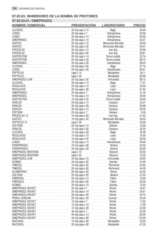 256 DENOMINACION COMERCIAL

07.02.03. INHIBIDORES DE LA BOMBA DE PROTONES
07.02.03.01. OMEPRAZOL
NOMBRE COMERCIAL               PRESENTACIÓN      LABORATORIO          PRECIO
ULCOZOL                        20 mg caps.x 14           Bagó            36.83
LOSEC                          20 mg caps.x 7        AstraZeneca         39.58
LOSEC                          20 mg caps.x 14       AstraZeneca         60.90
OMEPRASEC                      20 mg caps.x 14       AstraZeneca         62.67
GASTEC                         20 mg caps.x 15   Microsules Bernabó      26.69
GASTEC                         20 mg caps.x 30   Microsules Bernabó      45.37
PROCELAC                       20 mg caps.x 14         Ivax Arg.         32.86
PROCELAC                       20 mg caps.x 28         Ivax Arg.         59.81
GASTROTEM                      20 mg caps.x 14     Temis-Lostaló         32.74
GASTROTEM                      20 mg caps.x 30     Temis-Lostaló         86.72
OMEPRASEC                      20 mg caps.x 28       AstraZeneca         95.24
ULCOZOL                        20 mg caps.x 28           Bagó            67.18
LOSEC                          20 mg caps.x 28       AstraZeneca         92.61
PEPTICUS                       caps.x 14              Montpellier        36.11
PEPTICUS                       caps.x 28              Montpellier        65.86
OMEPRAZOL ILAB                 20 mg caps.x 30        Inmunolab          58.10
ULCOZOL                        40 mg caps.x 14           Bagó            71.57
REGULACID                      20 mg caps.x 14           Lazar           33.50
REGULACID                      20 mg caps.x 28           Lazar           61.50
OMEPRASEC                      20 mg caps.x 7        AstraZeneca         31.34
OMEPRASEC                      10 mg caps.x 14       AstraZeneca         39.46
GASTROTEM                      10 mg caps.x 30     Temis-Lostaló         43.84
DANLOX                         20 mg caps.x 14         Casasco           33.37
DANLOX                         20 mg caps.x 28         Casasco           60.88
DANLOX                         40 mg caps.x 14         Casasco           69.90
ZOLTENK                        20 mg caps.x 7           Biotenk           9.50
PROCELAC 10                    10 mg caps.x 28         Ivax Arg.         31.53
GASTEC                         10 mg caps.x 30   Microsules Bernabó      30.63
PEPTICUS 10                    caps.x 28              Montpellier        34.69
ZOLTENK                        20 mg caps.x 14          Biotenk          18.50
DANLOX                         10 mg caps.x 28         Casasco           32.05
ULCOZOL                        10 mg caps.x 28           Bagó            35.39
REGULACID                      10 mg caps.x 10           Lazar           16.05
REGULACID                      10 mg caps.x 30           Lazar           36.00
LOSEC                          10 mg caps.x 14       AstraZeneca         39.46
FENDIPRAZOL                    10 mg caps.x 28           Northia         32.00
FENDIPRAZOL                    20 mg caps.x 28           Northia         60.00
OMEPRAZOL BIOCROM              caps.x 10                Biocrom          29.50
OMEPRAZOL BIOCROM              caps.x 30                Biocrom          72.00
OMEPRAZOL ILAB                 20 mg caps.x 15        Inmunolab          29.82
ACIMED                         20 mg caps.x 30          Sanitas          31.00
TIMEZOL                        10 mg caps.x 30         Richmond          24.50
TIMEZOL                        20 mg caps.x 30         Richmond          44.20
KLOMEPRAX                      20 mg caps.x 30           Klonal          32.00
ZOLTENK                        20 mg caps.x 28           Biotenk         27.50
FABRAZOL                       20 mg caps.x 14           Fabra           19.90
FABRAZOL                       20 mg caps.x 28           Fabra           32.00
ACIMED                         20 mg caps.x 15          Sanitas          15.54
OMEPRAZOL RICHET               20 mg caps.x 7           Richet           16.67
OMEPRAZOL RICHET               20 mg caps.x 14          Richet           24.91
OMEPRAZOL RICHET               20 mg caps.x 28          Richet           44.74
PRAVIL DUNCAN                  20 mg caps.x 30         Duncan            32.00
OMEPRAZOL RICHET               10 mg caps.x 7           Richet           11.00
OMEPRAZOL RICHET               10 mg caps.x 14          Richet           17.00
OMEPRAZOL RICHET               10 mg caps.x 28          Richet           24.00
OMEPRAZOL RICHET               40 mg caps.x 7           Richet           32.00
OMEPRAZOL RICHET               40 mg caps.x 14          Richet           60.00
OMEPRAZOL RICHET               40 mg caps.x 28          Richet          115.00
MUCOXOL                        10 mg caps.x 28        Montpellier        32.20
MUCOXOL                        20 mg caps.x 28        Montpellier        47.20
 