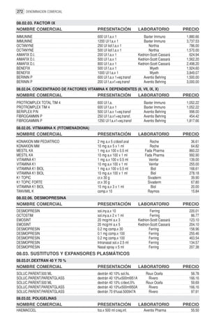 272 DENOMINACION COMERCIAL

08.02.03. FACTOR IX
NOMBRE COMERCIAL                          PRESENTACIÓN               LABORATORIO             PRECIO
IMMUNINE                                  600 UI f.a.x 1                Baxter Immuno         1,880.66
IMMUNINE                                  1200 UI f.a.x 1               Baxter Immuno         3,737.53
OCTANYNE                                  250 UI liof.f.a.x 1               Northia             786.00
OCTANYNE                                  500 UI liof.f.a.x 1               Northia           1,570.00
AIMAFIX D.I.                              200 UI f.a.x 1             Kedrion-Scott Cassará      624.94
AIMAFIX D.I.                              500 UI f.a.x 1             Kedrion-Scott Cassará    1,562.20
AIMAFIX D.I.                              800 UI f.a.x 1             Kedrion-Scott Cassará    2,498.20
BENEFIX                                   500 UI f.a.x 1                     Wyeth            1,924.60
BENEFIX                                   1000 UI f.a.x 1                    Wyeth            3,849.07
BERININ P                                 600 UI f.a.x 1+eq.transf      Aventis Behring       1,500.00
BERININ P                                 200 UI f.a.x1+eq.transf       Aventis Behring       3,000.00
08.02.04. CONCENTRADO DE FACTORES VITAMINA K DEPENDIENTES (II, VII, IX, X)
NOMBRE COMERCIAL                          PRESENTACIÓN               LABORATORIO             PRECIO
PROTROMPLEX TOTAL TIM 4                   600 UI f.a.                   Baxter Immuno         1,052.22
PROTROMPLEX TIM 4                         600 UI f.a.x 1                Baxter Immuno         1,052.22
BERIPLEX P/N                              500 UI f.a.x 1+eq.transf      Aventis Behring         998.00
FIBROGAMMIN P                             250 UI f.a.x1+eq.transf.      Aventis Behring         454.42
FIBROGAMMIN P                             1250 UI f.a.x1+eq.transf      Aventis Behring       1,817.66
08.02.05. VITMAMINA K (FITOMENADIONA)
NOMBRE COMERCIAL                          PRESENTACIÓN               LABORATORIO             PRECIO
KONAKION MM PEDIATRICO                    2 mg a.x 5 c/dosif.oral           Roche               36.61
KONAKION MM                               10 mg a.x 5 x 1 ml                Roche               64.82
MESTIL KA                                 1 mg a.x 100 x 0.5 ml          Fada Pharma           860.22
MESTIL KA                                 10 mg a.x 100 x 1 ml           Fada Pharma           992.90
VITAMINA K1                               1 mg a.x 100 x 0.5 ml            Veinfar             139.00
VITAMINA K1                               10 mg a.x 100 x 1 ml             Veinfar             255.00
VITAMINA K1 BIOL                          1 mg a.x 100 x 0.5 ml              Biol              168.61
VITAMINA K1 BIOL                          10 mg a.x 100 x 1 ml               Biol              278.18
K1 TOPIC                                  cr.x 30 g                        Sivaderm             39.90
K1 TOPIC FORTE                            cr.x 30 g                        Sivaderm             67.80
VITAMINA K1 BIOL                          10 mg a.x 3 x 1 ml                 Biol               20.00
TANVIMIL K                                comp.x 10                        Raymos               15.84
08.02.06. DESMOPRESINA
NOMBRE COMERCIAL                          PRESENTACIÓN               LABORATORIO             PRECIO
DESMOPRESIN                               sol.iny.a.x 10                     Ferring           220.01
OCTOSTIM                                  sol.iny.a.x 2 x 1 ml               Ferring            86.77
EMOSINT                                   20 mcg/ml a.x 3            Kedrion-Scott Cassará     123.10
EMOSINT                                   20 mcg/ml a.x 5            Kedrion-Scott Cassará     204.10
DESMOPRESIN                               0.2 mg comp.x 30                  Ferring            158.96
DESMOPRESIN                               0.1 mg comp.x 100                 Ferring            255.46
DESMOPRESIN                               0.2 mg comp.x 100                 Ferring            463.54
DESMOPRESIN                               Intranasal sol.x 2.5 ml           Ferring            134.57
DESMOPRESIN                               Nasal spray x 5 ml                Ferring            207.38
08.03. SUSTITUTOS Y EXPANSORES PLASMÁTICOS
08.03.01.DEXTRAN 40 Y 70 %
NOMBRE COMERCIAL                          PRESENTACIÓN               LABORATORIO             PRECIO
SOLUC.PARENT.500 ML                       dextrán 40 10% sol.fis.         Roux Ocefa            58.78
SOLUC.PARENT.PARENTGLASS                  dextrán 40 10%x500ml951A         Rivero              166.16
SOLUC.PARENT.500 ML                       dextrán 40 10% c/dext.5%        Roux Ocefa            59.69
SOLUC.PARENT.PARENTGLASS                  dextrán 40 10%x500ml950A         Rivero              166.16
SOLUC.PARENT.PARENTGLASS                  dextrán 70 6%sal.500947A         Rivero               97.91
08.03.02. POLIGELINAS
NOMBRE COMERCIAL                          PRESENTACIÓN               LABORATORIO             PRECIO
HAEMACCEL                                 fco.x 500 ml c/eq.inf.        Aventis Pharma          55.50
 