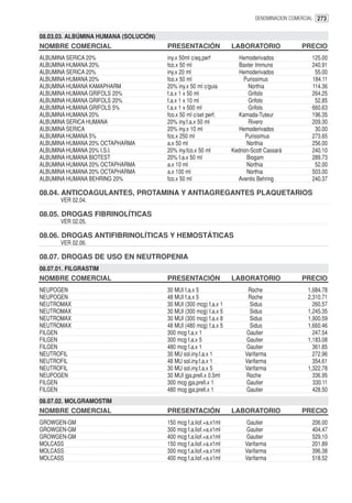 DENOMINACION COMERCIAL 273


08.03.03. ALBÚMINA HUMANA (SOLUCIÓN)
NOMBRE COMERCIAL                       PRESENTACIÓN               LABORATORIO               PRECIO
ALBUMINA SERICA 20%                    iny.x 50ml c/eq.perf          Hemoderivados             125.00
ALBUMINA HUMANA 20%                    fco.x 50 ml                   Baxter Immuno             240.91
ALBUMINA SERICA 20%                    iny.x 20 ml                   Hemoderivados              55.00
ALBUMINA HUMANA 20%                    fco.x 50 ml                     Purissimus              184.11
ALBUMINA HUMANA KAMAPHARM              20% iny.x 50 ml c/guia            Northia               114.36
ALBUMINA HUMANA GRIFOLS 20%            f.a.x 1 x 50 ml                   Grifols               264.25
ALBUMINA HUMANA GRIFOLS 20%            f.a.x 1 x 10 ml                   Grifols                52.85
ALBUMINA HUMANA GRIFOLS 5%             f.a.x 1 x 500 ml                  Grifols               660.63
ALBUMINA HUMANA 20%                    fco.x 50 ml c/set perf.       Kamada-Tuteur             196.35
ALBUMINA SERICA HUMANA                 20% iny.f.a.x 50 ml               Rivero                209.30
ALBUMINA SERICA                        20% iny.x 10 ml               Hemoderivados              30.00
ALBUMINA HUMANA 5%                     fco.x 250 ml                     Purissimus             273.65
ALBUMINA HUMANA 20% OCTAPHARMA         a.x 50 ml                        Northia                256.00
ALBUMINA HUMANA 20% I.S.I.             20% iny.fco.x 50 ml        Kedrion-Scott Cassará        240.10
ALBUMINA HUMANA BIOTEST                20% f.a.x 50 ml                  Biogam                 289.73
ALBUMINA HUMANA 20% OCTAPHARMA         a.x 10 ml                        Northia                 52.00
ALBUMINA HUMANA 20% OCTAPHARMA         a.x 100 ml                       Northia                503.00
ALBUMINA HUMANA BEHRING 20%            fco.x 50 ml                  Aventis Behring            240.37

08.04. ANTICOAGULANTES, PROTAMINA Y ANTIAGREGANTES PLAQUETARIOS
       VER 02.04.

08.05. DROGAS FIBRINOLÍTICAS
       VER 02.05.

08.06. DROGAS ANTIFIBRINOLÍTICAS Y HEMOSTÁTICAS
       VER 02.06.

08.07. DROGAS DE USO EN NEUTROPENIA
08.07.01. FILGRASTIM
NOMBRE COMERCIAL                       PRESENTACIÓN               LABORATORIO               PRECIO
NEUPOGEN                               30 MUI f.a.x 5                   Roche                 1,684.78
NEUPOGEN                               48 MUI f.a.x 5                   Roche                 2,310.71
NEUTROMAX                              30 MUI (300 mcg) f.a.x 1          Sidus                  260.57
NEUTROMAX                              30 MUI (300 mcg) f.a.x 5          Sidus                1,245.35
NEUTROMAX                              30 MUI (300 mcg) f.a.x 8          Sidus                1,900.59
NEUTROMAX                              48 MUI (480 mcg) f.a.x 5          Sidus                1,660.46
FILGEN                                 300 mcg f.a.x 1                  Gautier                 247.54
FILGEN                                 300 mcg f.a.x 5                  Gautier               1,183.08
FILGEN                                 480 mcg f.a.x 1                  Gautier                 361.85
NEUTROFIL                              30 MU sol.iny.f.a.x 1           Varifarma                272.96
NEUTROFIL                              48 MU sol.iny.f.a.x 1           Varifarma                354.61
NEUTROFIL                              30 MU sol.iny.f.a.x 5           Varifarma              1,322.78
NEUPOGEN                               30 MUI jga.prell.x 0.5ml         Roche                   336.95
FILGEN                                 300 mcg jga.prell.x 1            Gautier                 330.11
FILGEN                                 480 mcg jga.prell.x 1            Gautier                 428.50
08.07.02. MOLGRAMOSTIM
NOMBRE COMERCIAL                       PRESENTACIÓN               LABORATORIO               PRECIO
GROWGEN-GM                             150 mcg f.a.liof.+a.x1ml         Gautier                206.00
GROWGEN-GM                             300 mcg f.a.liof.+a.x1ml         Gautier                404.47
GROWGEN-GM                             400 mcg f.a.liof.+a.x1ml         Gautier                529.10
MOLCASS                                150 mcg f.a.liof.+a.x1ml        Varifarma               201.89
MOLCASS                                300 mcg f.a.liof.+a.x1ml        Varifarma               396.38
MOLCASS                                400 mcg f.a.liof.+a.x1ml        Varifarma               518.52
 