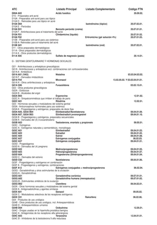 ATC                                         Listado Principal            Listado Complementario                     Código FTN
D09A A02                                      Acido fusídico                                                              20.09.02.
D10 - Preparados anti-acné
D10A - Preparados anti-acné para uso tópico
D10A D - Retinoides para uso tópico en acné
D10A D04                                                                  Isotretinoina (tópico)                      20.07.02.01.
D10A E - Peróxidos
D10A E01                                      Benzoilo peróxido (crema)                                               20.07.01.01.
D10A F - Antiinfecciosos para el tratamiento del acné
D10A F01                                      Clindamicina (líquido)                                                  20.07.01.02.
D10A F02                                                                  Eritromicina (gel solución 4%)              20.07.01.03.
D10B - Preparados anti-acné para uso sistémico
D10B A- Retinoides para el tratamiento del acné
D10B A01                                                                  Isotretinoina (oral)                        20.07.02.01.
D11 - Otros preparados dermatológicos
D11A - Otros preparados dermatológicos
D11A X - Otros productos dermatológicos
D11A X05                                      Sulfato de magnesio (pasta)                                                 20.14.01.

G - SISTEMA GENITOURINARIO Y HORMONAS SEXUALES

G01 - Antiinfecciosos y antisépticos ginecológicos
G01A - Antiinfecciosos y antisépticos excl. combinaciones con corticoesteroides
G01A A - Antibióticos
G01A A01 (VAG)                                Nistatina                                                             03.03.04.03.02.
G01A F - Derivados imidazólicos
G01A F04                                      Miconazol                                              13.02.05.02. Y 03.03.04.01.01.
G01A X - Otros antiinfecciosos y antisépticos
G01A X06                                      Furazolidona                                                            03.02.15.01.
G02 - Otros productos ginecológicos
G02A - Ocitócicos
G02A B - Alcaloides del ergot
G02A B03                                      Ergonovina                                                                  12.01.02.
G02C A - Simpaticomiméticos que inhiben el trabajo de parto
G02C A01                                      Ritodrina                                                                   12.02.01.
G03 - Hormonas sexuales y moduladores del sistema genital
G03A - Anticonceptivos hormonales para uso sistémico
G03A A - Progestágenos y estrógenos, preparados de dosis fijas
G03A A05, G03A B04                            Etinilestradiol-Noretisterona                                           09.04.01.09.
G03A A07, G03A B03                            Etinilestradiol-Levonorgestrel                                          09.04.01.10.
G03A B - Progestágenos y estrógenos, preparados secuenciales
G03B A - Derivados del (4) 3-oxoandrosteno
G03B A03                                      Testosterona, enantato y propionato                                         09.05.01.
G03C - Estrógénos
G03C A - Estrógenos naturales y semisintéticos, monodrogas
G03C A01                                      Etinilestradiol                                                         09.04.01.03.
G03C A03                                      Estradiol                                                               09.04.01.02.
G03C A04                                      Estriol                                                                 09.04.01.08.
G03C A57                                      Estrógenos conjugados                                                     06.02.03.
G03C A57                                      Estrógenos conjugados                                                   09.04.01.01.
G03D - Progestágenos
G03D A - Derivados del (4) pregneno
G03D A02                                      Medroxiprogesterona                                                     09.04.01.05.
G03D A03                                      Hidroxiprogesterona                                                     09.04.01.07.
G03D A04                                      Progesterona (Dihidroprogesterona)                                      09.04.01.04.
G03D C - Derivados del estreno
G03D C02                                      Noretisterona                                                           09.04.01.06.
G03F - Progestágenos y estrógenos en combinación
G03F A - Progestágenos y estrógenos, combinaciones
G03F A12                                      Estrógenos conjugados + medroxiprogesterona                                 06.02.04.
G03G - Gonadotrofinas y otros estimulantes de la ovulación
G03G A - Gonadotrofinas
G03G A01                                      Gonadotrofina coriónica                                                 09.07.01.01.
G03G A02                                      Gonadotrofina humana (menopáusica)                                      09.07.01.02.
G03G B - Estimulantes sintéticos de la ovulación
G03G B02                                      Clomifeno                                                               09.04.02.01.
G03X - Otras hormonas sexuales y moduladores del sistema genital
G03X A - Antigonadotrofinas y agentes similares
G03X A01                                      Danazol                                                                    09.05.02.
G03X C - Moduladores selectivos de los receptores estrógenos
G03X C01                                                                     Raloxifeno                                  06.02.06.
G04 - Productos de uso urológico
G04B - Otros productos de uso urológico, incl. Antiespasmódicos
G04B D - Antiespasmódicos urinarios
G04B D04                                      Oxibutinina                                                                 12.05.01.
G04C - Drogas usadas en la hipertrofia prostática benigna
G04C A - Antagonistas de los receptores alfa adrenérgicos
G04C A03                                      Terazosina                                                              12.04.01.01.
G04C B - Inhibidores de la testosterona 5-alfa reductasa
 