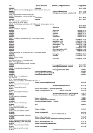 ATC                                           Listado Principal              Listado Complementario                       Código FTN
J04A K02                                      Etambutol                                                                       03.01.15.05.
J04A M - Combinaciones de drogas para el tratamiento de la tuberculosis
J04A M02                                                                       Rifampicina +isoniazida                        03.01.15.06.
J04A M02                                                                       Rifampicina +isoniazida + pirazinamida         03.01.15.07.
J04B - Drogas para el tratamiento de la lepra
J04B A - Drogas para el tratamiento de la lepra
J04B A01                                      Clofazimina                                                                     03.01.16.03.
J04B A02                                      Dapsona                                                                         03.01.16.01.
J05 - Antivirales de uso sistémico
J05A - Agentes de acción directa
J05A B - Nucleósidos y nucleótidos, excl. inhibidores de la transcriptasa reversa
J05A B01                                      Aciclovir                                                                       03.03.01.01.
J05A B04                                                                       Ribavirina                                     03.03.03.01.
J05A E - Inhibidores de proteasa
J05A E01                                                                       Saquinavir                                  03.03.02.02.03.
J05A E02                                                                       Indinavir                                   03.03.02.02.01.
J05A E03                                                                       Ritonavir                                   03.03.02.02.02.
J05A E04                                                                       Nelfinavir                                  03.03.02.02.04.
J05A E05                                                                       Amprenavir                                  03.03.02.02.05.
J05A F - Inhibidores nucleosídicos de la transcriptasa reversa
J05A F01                                                                       Zidovudina (AZT)                         03.03.02.01.01.01.
J05A F02                                                                       Didanosina (DDI)                         03.03.02.01.01.02.
J05A F03                                                                       Zalcitabina (ddc)                        03.03.02.01.01.03.
J05A F05                                                                       Lamivudina (3 TC)                        03.03.02.01.01.04.
J05A F05                                                                       Lamivudina                                     03.03.03.03.
J05A F06                                                                       Abacavir                                 03.03.02.01.01.07.
J05A F30                                                                       AZT + Lamivudina (3TC)                   03.03.02.01.01.05.
J05A F30                                                                       Lopinavir/ritonavir                         03.03.02.02.06.
J05A G - Inhibidores no nucleosídicos de la transcriptasa reversa
J05A G01                                                                       Nevirapina                               03.03.02.01.02.01.
J05A G03                                                                       Efavirenz                                03.03.02.01.02.02.
J05A X - Otros antivirales
J05A X04                                                                       Estavudina                               03.03.02.01.01.06.
J06 - Sueros inmunes e inmunoglobulinas
J06B - Inmunoglobulinas
J06B A - Inmunoglobulinas humanas normales
J06B A01                                                                       Inmunoglobulina normal humana                  14.02.01.01.
J06B A02                                                                       Inmunoglobulina normal humana                  14.02.02.01.
J06B B - Inmunoglobulinas específicas
J06B B01                                                                       Inmunoglobulina anti-RH-O                        14.01.05.
J06B B02                                      Inmunoglobulina antitetánica                                                      14.01.03.
J06B B04                                      Inmunoglobulina antihepatitis B                                                   14.01.01.
J06B B05                                      Inmunoglobulina antirrábica                                                       14.01.02.
J06B C - Otras inmunoglobulinas
J07 - Vacunas
J07A - Vacunas antibacterianas
J07A G - Vacunas contra el Haemophilus influenzae B
J07A G51                                      Vacuna antihemofilus Influenza B                                                   14.03.02.
J07A H - Vacunas antimeningococo
J07A H02                                                                       Vacuna antimeningocóccica                         14.03.14.
J07A J - Vacunas antipertussis
J07A J51                                      Vacuna triple (diftèrica + tetánica + pertussis)                                   14.03.08.
J07A J52                                      Vacuna triple acelular (DPTA)                UBICAR EN J07AJ                       14.03.09.
J07A L - Vacunas antineumococo
J07A L01                                                                       Vacuna antineumocóccica no Conjugada              14.03.17.
J07A L02                                                                       Vacuna antineumocóccica Conjugada                14.03.16.
J07A M - Vacunas antitetánicas
J07A M01                                      Vacuna antitetánica                                                               14.03.06.
J07A M51                                      Vacuna doble (diftérica + tetánica)                                               14.03.07.
J07A M52                                      Inmunoglobulina antitetánica + toxoide                                            14.01.04.
J07A N - Vacuna antituberculosa
J07A N01                                      BCG                                                                               14.03.19.
J07B - Vacunas antivirales
J07B B - Vacunas contra la gripe
J07B B01                                      Vacuna antigripal                                                                  14.03.01.
J07B C - Vacunas contra la hepatitis
J07B C01                                      Vacuna antihepatitis B                                                             14.03.03.
J07B C02                                                                      Vacuna antihepatitis A                             14.03.13.
J07B D - Vacunas contra el sarampión
J07B D01                                      Vacuna antisarampionosa                                                            14.03.05.
J07B D52                                      Vacuna trivalente antiviral (sarampión, rubéola y parotiditis)                     14.03.10.
J07B F - Vacunas contra la poliomielitis
J07B F01(MONOV) ; J07B F02 (TRIV)             Vacuna antipoliomielítica oral                                                     14.03.11.
J07B F03                                      Vacuna antipoliomielítica parenteral                                               14.03.12.
J07B J - Vacunas contra la rubéola
J07B J01                                      Vacuna antirrubeola                                                                14.03.04.
J07BK -Vacunas contra la varicela
J07BK01                                                                        Vacuna antivaricela, virus vivo atenuado
 