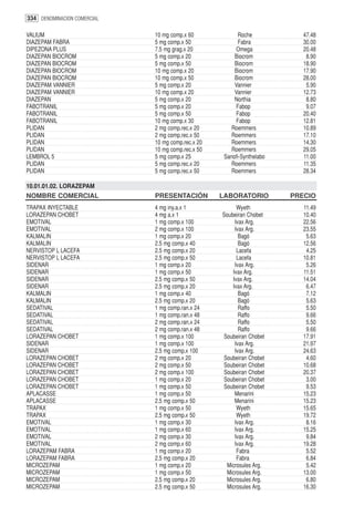 334 DENOMINACION COMERCIAL

VALIUM                       10 mg comp.x 60              Roche            47.48
DIAZEPAM FABRA               5 mg comp.x 50               Fabra            30.00
DIPEZONA PLUS                7.5 mg grag.x 20            Omega             20.48
DIAZEPAN BIOCROM             5 mg comp.x 20             Biocrom             8.90
DIAZEPAN BIOCROM             5 mg comp.x 50             Biocrom            18.90
DIAZEPAN BIOCROM             10 mg comp.x 20            Biocrom            17.90
DIAZEPAN BIOCROM             10 mg comp.x 50            Biocrom            28.00
DIAZEPAM VANNIER             5 mg comp.x 20             Vannier             5.90
DIAZEPAM VANNIER             10 mg comp.x 20            Vannier            12.73
DIAZEPAN                     5 mg comp.x 20             Northia             8.80
FABOTRANIL                   5 mg comp.x 20              Fabop              9.07
FABOTRANIL                   5 mg comp.x 50              Fabop             20.40
FABOTRANIL                   10 mg comp.x 30             Fabop             12.81
PLIDAN                       2 mg comp.rec.x 20        Roemmers            10.89
PLIDAN                       2 mg comp.rec.x 50        Roemmers            17.10
PLIDAN                       10 mg comp.rec.x 20       Roemmers            14.30
PLIDAN                       10 mg comp.rec.x 50       Roemmers            29.05
LEMBROL 5                    5 mg comp.x 25         Sanofi-Synthelabo      11.00
PLIDAN                       5 mg comp.rec.x 20        Roemmers            11.35
PLIDAN                       5 mg comp.rec.x 50        Roemmers            28.34

10.01.01.02. LORAZEPAM
NOMBRE COMERCIAL             PRESENTACIÓN          LABORATORIO          PRECIO
TRAPAX INYECTABLE            4 mg iny.a.x 1              Wyeth             11.49
LORAZEPAN CHOBET             4 mg a.x 1            Soubeiran Chobet        10.40
EMOTIVAL                     1 mg comp.x 100            Ivax Arg.          22.56
EMOTIVAL                     2 mg comp.x 100            Ivax Arg.          23.55
KALMALIN                     1 mg comp.x 20               Bagó              5.63
KALMALIN                     2.5 mg comp.x 40             Bagó             12.56
NERVISTOP L LACEFA           2.5 mg comp.x 20            Lacefa             4.25
NERVISTOP L LACEFA           2.5 mg comp.x 50            Lacefa            10.81
SIDENAR                      1 mg comp.x 20             Ivax Arg.           5.26
SIDENAR                      1 mg comp.x 50            Ivax Arg.           11.51
SIDENAR                      2.5 mg comp.x 50          Ivax Arg.           14.04
SIDENAR                      2.5 mg comp.x 20          Ivax Arg.            6.47
KALMALIN                     1 mg comp.x 40               Bagó              7.12
KALMALIN                     2.5 mg comp.x 20             Bagó              5.63
SEDATIVAL                    1 mg comp.ran.x 24           Raffo             5.50
SEDATIVAL                    1 mg comp.ran.x 48           Raffo             9.66
SEDATIVAL                    2 mg comp.ran.x 24           Raffo             5.50
SEDATIVAL                    2 mg comp.ran.x 48           Raffo             9.66
LORAZEPAN CHOBET             1 mg comp.x 100       Soubeiran Chobet        17.91
SIDENAR                      1 mg comp.x 100            Ivax Arg.          21.97
SIDENAR                      2.5 mg comp.x 100          Ivax Arg.          24.63
LORAZEPAN CHOBET             2 mg comp.x 20        Soubeiran Chobet         4.60
LORAZEPAN CHOBET             2 mg comp.x 50        Soubeiran Chobet        10.68
LORAZEPAN CHOBET             2 mg comp.x 100       Soubeiran Chobet        20.37
LORAZEPAN CHOBET             1 mg comp.x 20        Soubeiran Chobet         3.00
LORAZEPAN CHOBET             1 mg comp.x 50        Soubeiran Chobet         9.53
APLACASSE                    1 mg comp.x 50             Menarini           15.23
APLACASSE                    2.5 mg comp.x 50           Menarini           15.23
TRAPAX                       1 mg comp.x 50              Wyeth             15.65
TRAPAX                       2.5 mg comp.x 50            Wyeth             19.72
EMOTIVAL                     1 mg comp.x 30             Ivax Arg.           8.16
EMOTIVAL                     1 mg comp.x 60             Ivax Arg.          15.25
EMOTIVAL                     2 mg comp.x 30             Ivax Arg.           9.84
EMOTIVAL                     2 mg comp.x 60             Ivax Arg.          19.28
LORAZEPAM FABRA              1 mg comp.x 20              Fabra              5.52
LORAZEPAM FABRA              2.5 mg comp.x 20            Fabra              6.84
MICROZEPAM                   1 mg comp.x 20         Microsules Arg.         5.42
MICROZEPAM                   1 mg comp.x 50         Microsules Arg.        13.00
MICROZEPAM                   2.5 mg comp.x 20       Microsules Arg.         6.80
MICROZEPAM                   2.5 mg comp.x 50       Microsules Arg.        16.30
 