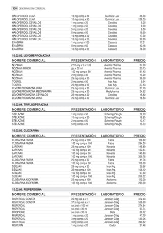 338 DENOMINACION COMERCIAL

HALOPERIDOL LUAR             10 mg comp.x 20         Química Luar        28.90
HALOPERIDOL LUAR             10 mg comp.x 90         Química Luar       128.00
HALOPERIDOL CEVALLOS         1 mg comp.x 20            Cevallos           5.00
HALOPERIDOL CEVALLOS         1 mg comp.x 50            Cevallos           9.00
HALOPERIDOL CEVALLOS         5 mg comp.x 20            Cevallos           9.50
HALOPERIDOL CEVALLOS         5 mg comp.x 50            Cevallos          19.90
HALOPERIDOL CEVALLOS         10 mg comp.x 20           Cevallos          17.90
HALOPERIDOL CEVALLOS         10 mg comp.x 50           Cevallos          39.90
ENABRAN                      1 mg comp.x 100           Casasco           17.51
ENABRAN                      5 mg comp.x 60            Casasco           42.18
ENABRAN                      10 mg comp.x 60           Casasco           78.09

10.02.03. LEVOMEPROMAZINA
NOMBRE COMERCIAL             PRESENTACIÓN          LABORATORIO        PRECIO
NOZINAN                      2.5% iny.x 5 x 1 ml    Aventis Pharma       37.00
NOZINAN MINOR                gts.x 30 ml            Aventis Pharma       20.13
NOZINAN                      100 mg comp.x 50       Aventis Pharma       81.40
NOZINAN                      2 mg comp.x 30         Aventis Pharma       13.20
NOZINAN                      25 mg comp.x 30        Aventis Pharma       36.30
TOGREL                       2 mg comp.x 50            Ivax Arg.          9.94
TOGREL                       25 mg comp.x 50           Ivax Arg.         27.63
LEVOMEPROMAZINA LUAR         25 mg comp.x 30         Química Luar        27.70
LEVOMEPROMAZINA MEDIPHARMA   25 mg comp.x 30         Medipharma          24.62
LEVOMEPROMAZINA CEVALLOS     25 mg comp.x 20           Cevallos          15.80
LEVOMEPROMAZINA LUAR         25 mg comp.x 20         Química Luar        18.50

10.02.04. TRIFLUOPERAZINA
NOMBRE COMERCIAL             PRESENTACIÓN          LABORATORIO        PRECIO
STELAZINE                    1 mg comp.x 50         Schering-Plough      12.79
STELAZINE                    10 mg comp.x 50        Schering-Plough      18.85
STELAZINE                    2 mg comp.x 50         Schering-Plough      13.17
STELAZINE                    5 mg comp.x 25         Schering-Plough      13.73

10.02.05. CLOZAPINA
NOMBRE COMERCIAL             PRESENTACIÓN          LABORATORIO        PRECIO
CLOZAPINA FABRA              25 mg comp.x 100           Fabra           116.80
CLOZAPINA FABRA              100 mg comp.x 100          Fabra           284.00
LAPENAX                      25 mg comp.x 100         Novartis          145.89
LAPENAX                      100 mg comp.x 20         Novartis          102.64
LAPENAX                      100 mg comp.x 30         Novartis          145.89
LAPENAX                      100 mg comp.x 100        Novartis          356.78
CLOZAPINA FABRA              25 mg comp.x 30            Fabra            41.76
CLOZAPINA FABRA              100 mg comp.x 30           Fabra           116.00
SEQUAX                       25 mg comp.x 30          Ivax Arg.          39.66
SEQUAX                       25 mg comp.x 100         Ivax Arg.         108.10
SEQUAX                       100 mg comp.x 30         Ivax Arg.          97.60
SEQUAX                       100 mg comp.x 100        Ivax Arg.         268.32
CLOZAPINA ASOFARMA           25 mg comp.x 100         Asofarma          112.00
CLOZAPINA ASOFARMA           100 mg comp.x 100        Asofarma          290.00

10.02.06. RISPERIDONA
NOMBRE COMERCIAL             PRESENTACIÓN          LABORATORIO        PRECIO
RISPERDAL CONSTA             25 mg vial a.x 1       Janssen-Cilag       372.40
RISPERDAL CONSTA             37.5 mg vial a.x 1     Janssen-Cilag       558.60
RISPERDAL                    sol.oral x 100 ml      Janssen-Cilag       274.84
RISPERDAL                    sol.oral x 30 ml       Janssen-Cilag        93.74
DROPICINE                    sol.oral x 30 ml            Beta            69.72
RISPERDAL                    1 mg comp.x 20         Janssen-Cilag        47.79
RISPERDAL                    3 mg comp.x 20         Janssen-Cilag       139.06
RISPERDAL                    3 mg comp.x 60         Janssen-Cilag       390.62
RISPERIN                     1 mg comp.x 20             Gador            31.46
 