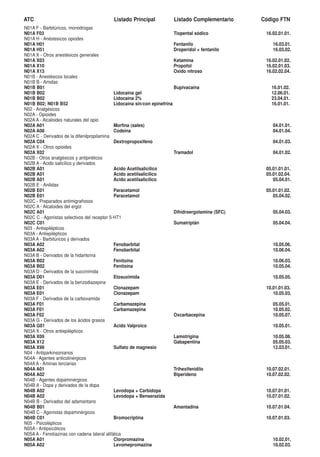 ATC                                        Listado Principal            Listado Complementario       Código FTN
N01A F - Barbitúricos, monodrogas
N01A F03                                                                   Tiopental sódico           16.02.01.01.
N01A H - Anéstesicos opiodes
N01A H01                                                                   Fentanilo                     16.03.01.
N01A H51                                                                   Droperidol + fentanilo        16.03.02.
N01A X - Otros anestésicos generales
N01A X03                                                                   Ketamina                   16.02.01.02.
N01A X10                                                                   Propofol                   16.02.01.03.
N01A X13                                                                   Oxido nitroso              16.02.02.04.
N01B - Anestésicos locales
N01B B - Amidas
N01B B01                                                                   Bupivacaína                  16.01.02.
N01B B02                                      Lidocaína gel                                             12.06.01.
N01B B02                                      Lidocaína 2%                                              23.04.01.
N01B B02; N01B B52                            Lidocaína sin/con epinefrina                              16.01.01.
N02 - Analgésicos
N02A - Opioides
N02A A - Alcaloides naturales del opio
N02A A01                                      Morfina (sales)                                            04.01.01.
N02A A08                                      Codeína                                                    04.01.04.
N02A C - Derivados de la difenilpropilamina
N02A C04                                      Dextropropoxifeno                                          04.01.03.
N02A X - Otros opioides
N02A X02                                                                   Tramadol                      04.01.02.
N02B - Otros analgésicos y antipiréticos
N02B A - Acido salicílico y derivados
N02B A01                                      Acido Acetilsalicílico                                  05.01.01.01.
N02B A01                                      Acido acetilsalicílico                                  05.01.02.04.
N02B A01                                      Acido acetilsalicílico                                     05.04.01.
N02B E - Anilidas
N02B E01                                      Paracetamol                                             05.01.01.02.
N02B E01                                      Paracetamol                                                05.04.02.
N02C - Preparados antimigrañosos
N02C A - Alcaloides del ergot
N02C A01                                                                   Dihidroergotamina (SFC)       05.04.03.
N02C C - Agonistas selectivos del receptor 5-HT1
N02C C01                                                                   Sumatriptán                   05.04.04.
N03 - Antiepilépticos
N03A - Antiepilépticos
N03A A - Barbitúricos y derivados
N03A A02                                      Fenobarbital                                               10.05.06.
N03A A02                                      Fenobarbital                                               10.06.04.
N03A B - Derivados de la hidantoína
N03A B02                                      Fenitoína                                                  10.06.03.
N03A B02                                      Fenitoína                                                  10.05.04.
N03A D - Derivados de la succinimida
N03A D01                                      Etosuximida                                                10.05.05.
N03A E - Derivados de la benzodiazepina
N03A E01                                      Clonazepam                                              10.01.01.03.
N03A E01                                      Clonazepam                                                 10.05.03.
N03A F - Derivados de la carboxamida
N03A F01                                      Carbamazepina                                              05.05.01.
N03A F01                                      Carbamazepina                                              10.05.02.
N03A F02                                                                   Oxcarbacepina                 10.05.07.
N03A G - Derivados de los ácidos grasos
N03A G01                                      Acido Valproico                                            10.05.01.
N03A X - Otros antiepilépticos
N03A X09                                                                   Lamotrigina                   10.05.08.
N03A X12                                                                   Gabapentina                   05.05.03.
N03A X98                                      Sulfato de magnesio                                        12.03.01.
N04 - Antiparkinsonianos
N04A - Agentes anticolinérgicos
N04A A - Aminas terciarias
N04A A01                                                                   Trihexifenidilo            10.07.02.01.
N04A A02                                                                   Biperideno                 10.07.02.02.
N04B - Agentes dopaminérgicos
N04B A - Dopa y derivados de la dopa
N04B A02                                      Levodopa + Carbidopa                                    10.07.01.01.
N04B A02                                      Levodopa + Benserazida                                  10.07.01.02.
N04B B - Derivados del adamantano
N04B B01                                                                   Amantadina                 10.07.01.04.
N04B C - Agonistas dopaminérgicos
N04B C01                                      Bromocriptina                                           10.07.01.03.
N05 - Psicolépticos
N05A - Antipsicóticos
N05A A - Fenotiazinas con cadena lateral alifática
N05A A01                                      Clorpromazina                                              10.02.01.
N05A A02                                      Levomepromazina                                            10.02.03.
 