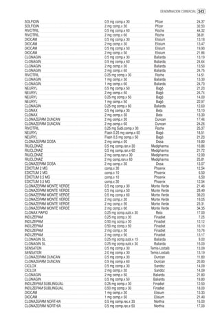 DENOMINACION COMERCIAL 343


SOLFIDIN                 0.5 mg comp.x 30              Pfizer                 24.37
SOLFIDIN                 2 mg comp.x 30                Pfizer                 32.53
RIVOTRIL                 0.5 mg comp.x 60              Roche                  44.32
RIVOTRIL                 2 mg comp.x 60                Roche                  38.81
DIOCAM                   0.5 mg comp.x 30              Elisium                13.18
DIOCAM                   2 mg comp.x 30                Elisium                13.47
DIOCAM                   0.5 mg comp.x 50              Elisium                19.90
DIOCAM                   2 mg comp.x 50                Elisium                21.86
CLONAGIN                 0.5 mg comp.x 30             Baliarda                13.19
CLONAGIN                 0.5 mg comp.x 60             Baliarda                24.64
CLONAGIN                 2 mg comp.x 30               Baliarda                13.50
CLONAGIN                 2 mg comp.x 60               Baliarda                24.75
RIVOTRIL                 0.25 mg comp.x 30             Roche                  14.51
CLONAGIN                 1 mg comp.x 30               Baliarda                13.30
CLONAGIN                 1 mg comp.x 60               Baliarda                24.70
NEURYL                   0.5 mg comp.x 50              Bagó                   21.23
NEURYL                   2 mg comp.x 50                Bagó                   24.74
NEURYL                   0.25 mg comp.x 50             Bagó                   14.00
NEURYL                   1 mg comp.x 50                Bagó                   22.97
CLONAGIN                 0.25 mg comp.x 60            Baliarda                12.60
CLONAX                   0.5 mg comp.x 30              Beta                   13.10
CLONAX                   2 mg comp.x 30                Beta                   13.30
CLONAZEPAM DUNCAN        2 mg comp.x 30               Duncan                  17.46
CLONAZEPAM DUNCAN        2 mg comp.x 60               Duncan                  24.26
RIVOTRIL                 0.25 mg Subl.comp.x 30        Roche                  25.37
NEURYL                   Flash 0.25 mg comp.x 50       Bagó                   18.51
NEURYL                   Flash 0.5 mg comp.x 50        Bagó                   21.23
CLONAZEPAM DOSA          2 mg comp.x 50                Dosa                   19.80
RIUCLONAZ                0.5 mg comp.ran.x 30       Medipharma                10.86
RIUCLONAZ                0.5 mg comp.ran.x 60       Medipharma                21.72
RIUCLONAZ                2 mg comp.ran.x 30         Medipharma                12.90
RIUCLONAZ                2 mg comp.ran.x 60         Medipharma                25.81
CLONAZEPAM DOSA          2 mg comp.x 30                Dosa                   13.07
EDICTUM 2 MG             comp.x 30                    Phoenix                 12.54
EDICTUM 2 MG             comp.x 10                    Phoenix                  6.50
EDICTUM 0.5 MG           comp.x 10                    Phoenix                  6.50
EDICTUM 0.5 MG           comp.x 30                    Phoenix                 12.54
CLONAZEPAM MONTE VERDE   0.5 mg comp.x 30           Monte Verde               21.46
CLONAZEPAM MONTE VERDE   0.5 mg comp.x 50           Monte Verde               28.49
CLONAZEPAM MONTE VERDE   0.5 mg comp.x 60           Monte Verde               39.23
CLONAZEPAM MONTE VERDE   2 mg comp.x 30             Monte Verde               19.05
CLONAZEPAM MONTE VERDE   2 mg comp.x 50             Monte Verde               23.31
CLONAZEPAM MONTE VERDE   2 mg comp.x 60             Monte Verde               34.35
CLONAX RAPID             0.25 mg comp.subl.x 30        Beta                   17.00
INDUZEPAM                0.25 mg comp.x 30            Finadiet                 7.25
INDUZEPAM                0.50 mg comp.x 30            Finadiet                12.12
INDUZEPAM                0.50 mg comp.x 50            Finadiet                16.10
INDUZEPAM                2 mg comp.x 30               Finadiet                10.76
INDUZEPAM                2 mg comp.x 50               Finadiet                13.17
CLONAGIN SL              0.25 mg comp.subl.x 15       Baliarda                 9.00
CLONAGIN SL              0.25 mg comp.subl.x 30       Baliarda                15.00
SENSATON                 0.5 mg comp.x 30          Temis-Lostaló              13.09
SENSATON                 2.0 mg comp.x 30          Temis-Lostaló              13.19
CLONAZEPAM DUNCAN        0.5 mg comp.x 30             Duncan                  11.80
CLONAZEPAM DUNCAN        0.5 mg comp.x 60             Duncan                  20.80
CICLOX                   0.5 mg comp.x 30             Sandoz                  14.09
CICLOX                   2 mg comp.x 30               Sandoz                  14.09
CLONAGIN                 2 mg comp.x 50              Baliarda                 21.80
CLONAGIN                 0.5 mg comp.x 50            Baliarda                 19.80
INDUZEPAM SUBLINGUAL     0.25 mg comp.x 30           Finadiet                 12.50
INDUZEPAM SUBLINGUAL     0.50 mg comp.x 30           Finadiet                 18.00
DIOCAM                   1 mg comp.x 30               Elisium                 13.33
DIOCAM                   1 mg comp.x 50               Elisium                 21.49
CLONAZEPAM NORTHIA       0.5 mg comp.rec.x 30         Northia                 15.00
CLONAZEPAM NORTHIA       0.5 mg comp.rec.x 50         Northia                 17.00
 