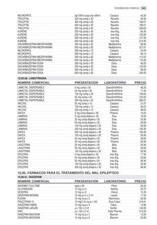 DENOMINACION COMERCIAL 345


NEUROPATIL                    3g/100ml susp.oral x90ml      Casasco                  42.20
TRILEPTAL                     300 mg comp.x 30              Novartis                 94.50
TRILEPTAL                     300 mg comp.x 60              Novartis                169.01
TRILEPTAL                     600 mg comp.x 30              Novartis                189.01
TRILEPTAL                     600 mg comp.x 60              Novartis                338.02
AURENE                        300 mg comp.x 30              Ivax Arg.                64.36
AURENE                        300 mg comp.x 60              Ivax Arg.               109.28
AURENE                        600 mg comp.x 30              Ivax Arg.               127.90
AURENE                        600 mg comp.x 60              Ivax Arg.               215.90
OXCARBACEPINA MEDIPHARMA      300 mg comp.x 30             Medipharma                58.94
OXCARBACEPINA MEDIPHARMA      600 mg comp.x 60             Medipharma               227.07
NEUROPATIL                    300 mg comp.x 10              Casasco                  24.09
NEUROPATIL                    600 mg comp.x 10              Casasco                  48.14
OXCARBACEPINA MEDIPHARMA      300 mg comp.x 60             Medipharma               112.02
OXCARBACEPINA MEDIPHARMA      600 mg comp.x 30             Medipharma               119.49
OXCARBAZEPINA DOSA            300 mg comp.x 30               Dosa                    46.00
OXCARBAZEPINA DOSA            300 mg comp.x 60               Dosa                   123.00
OXCARBAZEPINA DOSA            600 mg comp.x 30               Dosa                    96.00
OXCARBAZEPINA DOSA            600 mg comp.x 60               Dosa                   245.00
10.05.08. LAMOTRIGINA
NOMBRE COMERCIAL              PRESENTACIÓN               LABORATORIO            PRECIO
LAMICTAL DISPERSABLE          5 mg comp.x 30             GlaxoSmithKline             48.20
LAMICTAL DISPERSABLE          25 mg comp.x 30            GlaxoSmithKline             71.40
LAMICTAL DISPERSABLE          100 mg comp.x 30           GlaxoSmithKline            158.60
LAMICTAL DISPERSABLE          50 mg comp.x 30            GlaxoSmithKline            105.00
LAMICTAL DISPERSABLE          200 mg comp.x 30           GlaxoSmithKline            280.87
VALCAS                        50 mg comp.x 10                Casasco                 31.07
VALCAS                        100 mg comp.x 10               Casasco                 50.23
VALCAS                        200 mg comp.x 10               Casasco                 98.64
DAFEX                         5 mg comp.dispers.x 30         Phoenix                 18.20
LAMIRAX                       5 mg comp.dispers.x 30           Elea                  18.20
LAMIRAX                       25 mg comp.dispers.x 30          Elea                  26.96
LAMIRAX                       50 mg comp.dispers.x 30          Elea                  39.65
LAMIRAX                       100 mg comp.dispers.x 30         Elea                  59.90
LAMIRAX                       200 mg comp.dispers.x 30         Elea                 106.06
DAFEX                         200 mg comp.dispers.x 30        Phoenix               106.06
DAFEX                         100 mg comp.dispers.x 30        Phoenix                59.90
DAFEX                         50 mg comp.dispers.x 30         Phoenix                39.65
DAFEX                         25 mg comp.dispers.x 30         Phoenix                26.96
LAGOTRAN                      25 mg comp.dispers.x 30          Beta                  26.96
LAGOTRAN                      50 mg comp.dispers.x 30          Beta                  39.65
LAGOTRAN                      100 mg comp.dispers.x 30         Beta                  59.90
EPILEPAX                      5 mg comp.dispers.x 30         Ivax Arg.               17.30
EPILEPAX                      25 mg comp.dispers.x 30        Ivax Arg.               25.60
EPILEPAX                      50 mg comp.dispers.x 30        Ivax Arg.               36.90
EPILEPAX                      100 mg comp.dispers.x 30       Ivax Arg.               55.90
EPILEPAX                      200 mg comp.dispers.x 30       Ivax Arg.               98.90

10.06. FÁRMACOS PARA EL TRATAMIENTO DEL MAL EPILÉPTICO
10.06.01. DIAZEPAM
NOMBRE COMERCIAL              PRESENTACIÓN               LABORATORIO            PRECIO
SAROMET FULLTIME              caps.x 20                       Pfizer                 29.02
GLUTASEDAN                    10 mg a.x 6                   Northia                  25.75
DEZEPAN                       10 mg a.x 6                     Klonal                 15.35
DIAZEPAM INGRAM               10 mg a.x 6 x 2 ml             Lacefa                  17.54
PLIDAN                        10 mg iny.a.x 5              Roemmers                  20.56
PSICOTRAN 10                  10 mg/2 ml iny.a.x 100      Teva-Tuteur               219.81
DIAZEPAM FABRA                10 mg iny.a.x 3                Fabra                   12.86
DIAZEPAN LARJAN               a.x 100 x 2 ml                Veinfar                 140.00
DAIV                          a.x 100 x 2 ml              Fada Pharma               515.00
DIAZEPAN BIOCROM              10 mg iny.a.x 3               Biocrom                  12.50
DIAZEPAN BIOCROM              10 mg iny.a.x 6               Biocrom                  23.80
 