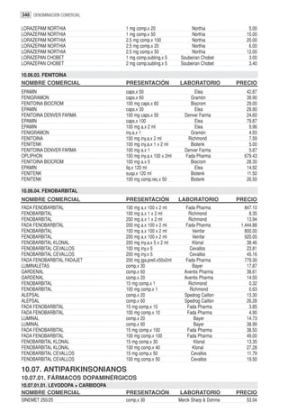 348 DENOMINACION COMERCIAL

LORAZEPAM NORTHIA                   1 mg comp.x 20                   Northia             5.00
LORAZEPAM NORTHIA                   1 mg comp.x 50                   Northia            10.00
LORAZEPAM NORTHIA                   2.5 mg comp.x 100                Northia            20.00
LORAZEPAM NORTHIA                   2.5 mg comp.x 20                 Northia             6.00
LORAZEPAM NORTHIA                   2.5 mg comp.x 50                 Northia            12.00
LORAZEPAN CHOBET                    1 mg comp.subling.x 5       Soubeiran Chobet         3.00
LORAZEPAN CHOBET                    2 mg comp.subling.x 5       Soubeiran Chobet         3.40

10.06.03. FENITOÍNA
NOMBRE COMERCIAL                    PRESENTACIÓN               LABORATORIO           PRECIO
EPAMIN                              caps.x 50                        Elea               42.87
FENIGRAMON                          caps.x 60                      Gramón               39.90
FENITOINA BIOCROM                   100 mg caps.x 60               Biocrom              29.00
EPAMIN                              caps.x 30                        Elea               29.90
FENITOINA DENVER FARMA              100 mg caps.x 50             Denver Farma           24.60
EPAMIN                              caps.x 100                       Elea               79.87
EPAMIN                              100 mg a.x 2 ml                  Elea                9.96
FENIGRAMON                          iny.a.x 1                      Gramón                4.93
FENITOINA                           100 mg iny.a.x 2 ml           Richmond               7.59
FENITENK                            100 mg iny.a.x 1 x 2 ml        Biotenk               5.00
FENITOINA DENVER FARMA              100 mg a.x 1                 Denver Farma            5.87
OPLIPHON                            100 mg iny.a.x 100 x 2ml     Fada Pharma           679.43
FENITOINA BIOCROM                   100 mg a.x 5                   Biocrom              28.30
EPAMIN                              liq.x 120 ml                     Elea               14.92
FENITENK                            susp.x 120 ml                  Biotenk              11.50
FENITENK                            100 mg comp.rec.x 50           Biotenk              26.50

10.06.04. FENOBARBITAL
NOMBRE COMERCIAL                    PRESENTACIÓN               LABORATORIO           PRECIO
FADA FENOBARBITAL                   100 mg a.x 100 x 2 ml         Fada Pharma           847.10
FENOBARBITAL                        100 mg a.x 1 x 2 ml             Richmond              8.35
FENOBARBITAL                        200 mg a.x 1 x 2 ml             Richmond             13.94
FADA FENOBARBITAL                   200 mg a.x 100 x 2 ml         Fada Pharma         1,444.88
FENOBARBITAL                        100 mg a.x 100 x 2 ml             Veinfar           800.00
FENOBARBITAL                        200 mg a.x 100 x 2 ml             Veinfar           920.00
FENOBARBITAL KLONAL                 200 mg iny.a.x 5 x 2 ml           Klonal             38.46
FENOBARBITAL CEVALLOS               100 mg iny.x 5                  Cevallos             23.81
FENOBARBITAL CEVALLOS               200 mg iny.x 5                  Cevallos             45.16
FADA FENOBARBITAL FADAJET           200 mg jga.prell.x50x2ml      Fada Pharma           779.30
LUMINALETAS                         comp.x 30                         Bayer              17.87
GARDENAL                            comp.x 60                    Aventis Pharma          38.61
GARDENAL                            comp.x 20                    Aventis Pharma          14.50
FENOBARBITAL                        15 mg comp.x 1                  Richmond              0.32
FENOBARBITAL                        100 mg comp.x 1                 Richmond              0.63
ALEPSAL                             comp.x 20                    Spedrog Caillon         13.30
ALEPSAL                             comp.x 60                    Spedrog Caillon         26.28
FADA FENOBARBITAL                   15 mg comp.x 10                Fada Pharma            3.85
FADA FENOBARBITAL                   100 mg comp.x 10               Fada Pharma            4.90
LUMINAL                             comp.x 20                          Bayer             14.73
LUMINAL                             comp.x 60                          Bayer             38.99
FADA FENOBARBITAL                   15 mg comp.x 100               Fada Pharma           38.50
FADA FENOBARBITAL                   100 mg comp.x 100              Fada Pharma           49.00
FENOBARBITAL KLONAL                 15 mg comp.x 30                    Klonal            13.35
FENOBARBITAL KLONAL                 100 mg comp.x 40                  Klonal             27.28
FENOBARBITAL CEVALLOS               15 mg comp.x 50                  Cevallos            11.79
FENOBARBITAL CEVALLOS               100 mg comp.x 50                 Cevallos            19.50

10.07. ANTIPARKINSONIANOS
10.07.01. FÁRMACOS DOPAMINÉRGICOS
10.07.01.01. LEVODOPA + CARBIDOPA
NOMBRE COMERCIAL                    PRESENTACIÓN               LABORATORIO           PRECIO
SINEMET 250/25                      comp.x 30                  Merck Sharp & Dohme      53.04
 