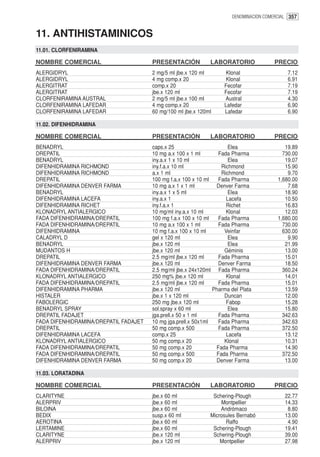 DENOMINACION COMERCIAL 357


11. ANTIHISTAMINICOS
11.01. CLORFENIRAMINA

NOMBRE COMERCIAL                       PRESENTACIÓN            LABORATORIO               PRECIO
ALERGIDRYL                             2 mg/5 ml jbe.x 120 ml        Klonal                   7.12
ALERGIDRYL                             4 mg comp.x 20                Klonal                   6.91
ALERGITRAT                             comp.x 20                    Fecofar                   7.19
ALERGITRAT                             jbe.x 120 ml                 Fecofar                   7.19
CLORFENIRAMINA AUSTRAL                 2 mg/5 ml jbe.x 100 ml       Austral                   4.30
CLORFENIRAMINA LAFEDAR                 4 mg comp.x 20               Lafedar                   6.90
CLORFENIRAMINA LAFEDAR                 60 mg/100 ml jbe.x 120ml     Lafedar                   6.90

11.02. DIFENHIDRAMINA

NOMBRE COMERCIAL                       PRESENTACIÓN            LABORATORIO               PRECIO
BENADRYL                               caps.x 25                      Elea                   19.89
DREPATIL                               10 mg a.x 100 x 1 ml       Fada Pharma               730.00
BENADRYL                               iny.a.x 1 x 10 ml              Elea                   19.07
DIFENHIDRAMINA RICHMOND                iny.f.a.x 10 ml             Richmond                  15.90
DIFENHIDRAMINA RICHMOND                a.x 1 ml                    Richmond                   9.70
DREPATIL                               100 mg f.a.x 100 x 10 ml   Fada Pharma             1,680.00
DIFENHIDRAMINA DENVER FARMA            10 mg a.x 1 x 1 ml        Denver Farma                 7.68
BENADRYL                               iny.a.x 1 x 5 ml               Elea                   18.90
DIFENHIDRAMINA LACEFA                  iny.a.x 1                     Lacefa                  10.50
DIFENHIDRAMINA RICHET                  iny.f.a.x 1                   Richet                  16.83
KLONADRYL ANTIALERGICO                 10 mg/ml iny.a.x 10 ml        Klonal                  12.03
FADA DIFENHIDRAMINA/DREPATIL           100 mg f.a.x 100 x 10 ml   Fada Pharma             1,680.00
FADA DIFENHIDRAMINA/DREPATIL           10 mg a.x 100 x 1 ml       Fada Pharma               730.00
DIFENHIDRAMINA                         10 mg f.a.x 100 x 10 ml      Veinfar                 630.00
CALADRYL D                             gel x 120 ml                   Elea                    9.90
BENADRYL                               jbe.x 120 ml                   Elea                   21.99
MUDANTOS H                             jbe.x 120 ml                 Géminis                  13.00
DREPATIL                               2.5 mg/ml jbe.x 120 ml     Fada Pharma                15.01
DIFENHIDRAMINA DENVER FARMA            jbe.x 120 ml               Denver Farma               18.50
FADA DIFENHIDRAMINA/DREPATIL           2.5 mg/ml jbe.x 24x120ml Fada Pharma                 360.24
KLONADRYL ANTIALERGICO                 250 mg% jbe.x 120 ml          Klonal                  14.01
FADA DIFENHIDRAMINA/DREPATIL           2.5 mg/ml jbe.x 120 ml     Fada Pharma                15.01
DIFENHIDRAMINA PHARMA                  jbe.x 120 ml             Pharma del Plata             13.59
HISTALER                               jbe.x 1 x 120 ml             Duncan                   12.00
FABOLERGIC                             250 mg jbe.x 120 ml           Fabop                   15.28
BENADRYL SPRAY                         sol.spray x 60 ml              Elea                   15.80
DREPATIL FADAJET                       jga.prell.x 50 x 1 ml      Fada Pharma               342.63
FADA DIFENHIDRAMINA/DREPATIL FADAJET   10 mg jga.prell.x 50x1ml   Fada Pharma               342.63
DREPATIL                               50 mg comp.x 500           Fada Pharma               372.50
DIFENHIDRAMINA LACEFA                  comp.x 25                     Lacefa                  13.12
KLONADRYL ANTIALERGICO                 50 mg comp.x 20              Klonal                   10.31
FADA DIFENHIDRAMINA/DREPATIL           50 mg comp.x 20           Fada Pharma                 14.90
FADA DIFENHIDRAMINA/DREPATIL           50 mg comp.x 500          Fada Pharma                372.50
DIFENHIDRAMINA DENVER FARMA            50 mg comp.x 20           Denver Farma                13.00

11.03. LORATADINA

NOMBRE COMERCIAL                       PRESENTACIÓN            LABORATORIO               PRECIO
CLARITYNE                              jbe.x 60 ml              Schering-Plough              22.77
ALERPRIV                               jbe.x 60 ml                 Montpellier               14.33
BILOINA                                jbe.x 60 ml                 Andrómaco                  8.80
BEDIX                                  susp.x 60 ml            Microsules Bernabó            13.00
AEROTINA                               jbe.x 60 ml                   Raffo                    4.90
LERTAMINE                              jbe.x 60 ml              Schering-Plough              19.41
CLARITYNE                              jbe.x 120 ml             Schering-Plough              39.00
ALERPRIV                               jbe.x 120 ml                Montpellier               27.98
 