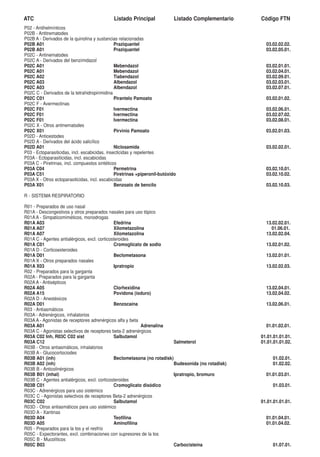 ATC                                           Listado Principal             Listado Complementario   Código FTN
P02 - Antihelmínticos
P02B - Antitrematodes
P02B A - Derivados de la quinolina y sustancias relacionadas
P02B A01                                        Praziquantel                                           03.02.02.02.
P02B A01                                        Praziquantel                                           03.02.05.01.
P02C - Antinematodes
P02C A - Derivados del benzimidazol
P02C A01                                        Mebendazol                                             03.02.01.01.
P02C A01                                        Mebendazol                                             03.02.04.01.
P02C A02                                        Tiabendazol                                            03.02.09.01.
P02C A03                                        Albendazol                                             03.02.03.01.
P02C A03                                        Albendazol                                             03.02.07.01.
P02C C - Derivados de la tetrahidropirimidina
P02C C01                                        Pirantelo Pamoato                                      03.02.01.02.
P02C F - Avermectinas
P02C F01                                        Ivermectina                                            03.02.06.01.
P02C F01                                        Ivermectina                                            03.02.07.02.
P02C F01                                        Ivermectina                                            03.02.08.01.
P02C X - Otros antinematodes
P02C X01                                        Pirvinio Pamoato                                       03.02.01.03.
P02D - Anticestodes
P02D A - Derivados del ácido salicílico
P02D A01                                        Niclosamida                                            03.02.02.01.
P03 - Ectoparasiticidas, incl. escabicidas, insecticidas y repelentes
P03A - Ectoparasiticidas, incl. escabicidas
P03A C - Piretrinas, incl. compuestos sintéticos
P03A C04                                        Permetrina                                             03.02.10.01.
P03A C51                                        Piretrinas +piperonil-butóxido                         03.02.10.02.
P03A X - Otros ectoparasiticidas, incl. escabicidas
P03A X01                                        Benzoato de bencilo                                    03.02.10.03.

R - SISTEMA RESPIRATORIO

R01 - Preparados de uso nasal
R01A - Descongestivos y otros preparados nasales para uso tópico
R01A A - Simpaticomiméticos, monodrogas
R01A A03                                      Efedrina                                                 13.02.02.01.
R01A A07                                      Xilometazolina                                             01.06.01.
R01A A07                                      Xilometazolina                                           13.02.02.04.
R01A C - Agentes antialérgicos, excl. corticosteroides
R01A C01                                      Cromoglicato de sodio                                    13.02.01.02.
R01A D - Corticoesteroides
R01A D01                                      Beclometasona                                            13.02.01.01.
R01A X - Otros preparados nasales
R01A X03                                      Ipratropio                                               13.02.02.03.
R02 - Preparados para la garganta
R02A - Preparados para la garganta
R02A A - Antisépticos
R02A A05                                      Clorhexidina                                             13.02.04.01.
R02A A15                                      Povidona (ioduro)                                        13.02.04.02.
R02A D - Anestésicos
R02A D01                                      Benzocaína                                               13.02.06.01.
R03 - Antiasmáticos
R03A - Adrenérgicos, inhalatorios
R03A A - Agonistas de receptores adrenérgicos alfa y beta
R03A A01                                                   Adrenalina                                  01.01.02.01.
R03A C - Agonistas selectivos de receptores beta-2 adrenérgicos
R03A C02 Inh, R03C C02 sist                   Salbutamol                                             01.01.01.01.01.
R03A C12                                                                  Salmeterol                 01.01.01.01.02.
R03B - Otros antiasmáticos, inhalatorios
R03B A - Glucocortociodes
R03B A01 (inh)                                Beclometasona (no rotadisk)                                 01.02.01.
R03B A02 (inh)                                                            Budesonida (no rotadisk)        01.02.02.
R03B B - Anticolinérgicos
R03B B01 (inhal)                                                          Ipratropio, bromuro          01.01.03.01.
R03B C - Agentes antialérgicos, excl. corticosteroides
R03B C01                                      Cromoglicato disódico                                       01.03.01.
R03C - Adrenérgicos para uso sistémico
R03C C - Agonistas selectivos de receptores Beta-2 adrenérgicos
R03C C02                                      Salbutamol                                             01.01.01.01.01.
R03D - Otros antiasmáticos para uso sistémico
R03D A - Xantinas
R03D A04                                      Teofilina                                                01.01.04.01.
R03D A05                                      Aminofilina                                              01.01.04.02.
R05 - Preparados para la tos y el resfrío
R05C - Expectorantes, excl. combinaciones con supresores de la tos
R05C B - Mucolíticos
R05C B03                                                                  Carbocisteína                   01.07.01.
 