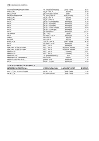 370 DENOMINACION COMERCIAL

CLORHEXIDINA DENVER FARMA          4% sol.jab.x250ml c/disp     Denver Farma           20.64
HIBOQUAD                           sol.jab.x 500 ml                  Eczane            20.00
LACLORHEX                          jab.c/valv.dosif.x 250ml          Sertex            14.20
FADA CLORHEXIDINA                  4% jab.líq.x 120 ml           Fada Pharma           16.50
HIBOQUAD                           sol.jab.x 250 ml                  Eczane            13.50
HIBOQUAD                           sol.jab.x 1000 ml                 Eczane            31.00
HEXIL                              jab.liq.x 500 ml c/bomba        Inmunolab           35.00
HEXIL                              jab.liq.x 250 ml rpto.          Inmunolab           15.50
HEXIL                              jab.liq.x 500 ml rpto.          Inmunolab           29.10
HEXIL                              jab.liq.x 1000ml c/bomba        Inmunolab           60.70
HEXIL                              jab.liq.x 1000 ml rpto.         Inmunolab           55.10
HEXIL                              jab.liq.bidón x 5 l             Inmunolab          262.65
ANTIMINTH                          jab.x 100 g                       Costec            14.45
HEXIL                              sol.desod.x 120 ml              Inmunolab           11.28
CONSIL                             env.x 100 ml                      Mauriño           13.00
HEXIDIN                            env.x 240 ml                      Mauriño           16.00
HIBISCRUB                          20% sol.x 500 ml             Scott-Cassará          86.20
HEXIL                              sol.desod.x 60 ml               Inmunolab            7.70
HEXIL                              colut.x 100 ml                  Inmunolab            8.90
PLAC OUT NF SIN ALCOHOL            colut.x 200 ml              Microsules Bernabó      19.50
PLAC OUT NF SIN ALCOHOL            colut.x 500 ml              Microsules Bernabó      42.49
PERIODENT                          colut.x 200 ml                   Grimberg           12.11
PERIODENT                          colut.x 500 ml                   Grimberg           14.48
PERIOBACTER                        1% gel dentífrico x 60 g            Naf             19.40
PERIO-AID GEL DENTIFRICO           env.x 75 ml                      Dentaid            21.22
PERIODIL GEL DENTIFRICO            pomo x 75 ml                    Pharmatrix          17.00
HEXIL                              emuls.x 1000 ml                 Inmunolab           29.59

12.08.02. CLORURO DE SODIO 0,9 %
NOMBRE COMERCIAL                   PRESENTACIÓN               LABORATORIO           PRECIO
FISIOLOGICA DENVER FARMA           sol.oft.x 10 ml              Denver Farma           18.80
OFTALOOK                           fco.gotero x 10 ml           Denver Farma           10.00
 