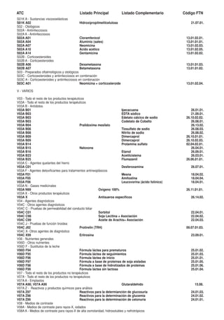 ATC                                         Listado Principal               Listado Complementario         Código FTN
S01K A - Sustancias viscosoelásticas
S01K A02                                      Hidroxipropilmetilcelulosa                                       21.07.01.
S02 - Otológicos
S02A - Antiinfecciosos
S02A A - Antiinfecciosos
S02A A01                                      Cloramfenicol                                                 13.01.02.01.
S02A A04                                      Aluminio (sales)                                              13.01.01.01.
S02A A07                                      Neomicina                                                     13.01.02.03.
S02A A10                                      Acido acético                                                 13.01.02.05.
S02A A14                                      Gentamicina                                                   13.01.02.02.
S02B - Corticoesteroides
S02B A - Corticoesteroides
S02B A06                                      Dexametasona                                                  13.01.01.03.
S02B A07                                      Betametasona                                                  13.01.01.02.
S03 - Preparados oftalmológicos y otológicos
S03C - Corticoesteroides y antiinfecciosos en combinación
S03C A - Corticoesteroides y antiinfecciosos en combinación
S03C A01                                      Neomicina + corticosteroide                                   13.01.02.04.

V - VARIOS

V03 - Todo el resto de los productos terapéuticos
V03A - Todo el resto de los productos terapéuticos
V03A B - Antídotos
V03A B01                                                                    Ipecacuana                         26.01.01.
V03A B03                                                                    EDTA sódico                        21.09.01.
V03A B03                                                                    Edetato cálcico de sodio        26.10.02.02.
V03A B03                                                                    Codetato de Cobalto                26.08.01.
V03A B04                                      Pralidoxima mesilato                                             26.13.02.
V03A B06                                                                    Tiosulfato de sodio                26.08.03.
V03A B08                                                                    Nitrito de sodio                   26.08.02.
V03A B09                                                                    Dimercaprol                     26.10.01.01.
V03A B09                                                                    Dimercaprol                     26.10.02.03.
V03A B14                                                                    Protamina sulfato               02.04.02.01.
V03A B15                                      Naloxona                                                         26.04.01.
V03A B16                                                                    Etanol                             26.09.01.
V03A B23                                                                    Acetilcisteína                     26.03.01.
V03A B25                                                                    Flumazenil                      26.06.01.01.
V03A C - Agentes quelantes del hierro
V03A C01                                                                    Desferoxamina                      26.07.01.
V03A F - Agentes detoxificantes para tratamientos antineoplásicos
V03A F01                                                                    Mesna                              18.04.02.
V03A F05                                                                    Amifostina                         18.04.04.
V03A F06                                                                    Leucovorina (ácido folínico)       18.04.01.
V03A N - Gases medicinales
V03A N99                                                    Oxigeno 100%                                    26.11.01.01.
V03A X - Otros productos terapéuticos
V03A X                                                      Antisueros específicos                             26.14.02.
V04 - Agentes diagnósticos
V04C - Otros agentes diagnósticos
V04C C - Pruebas de permeabilidad del conducto biliar
V04C C01                                                    Sorbitol                                           22.04.01.
V04C C98                                                    Soja Lecitina + Asociación                         22.04.02.
V04C C99                                                    Aceite de Arachis+ Asociación                      22.04.03.
V04C J - Pruebas de función tiroidea
V04C J02                                      Protirelin (TRH)                                              09.07.01.03.
V04C X- Otros agentes de diagnóstico
V04C X99                                      Eritrosina                                                       23.09.01.
V06 - Nutrientes generales
V06D - Otros nutrientes
V06D F - Sustitutos de la leche
V06D F94                                      Fórmula láctea para prematuros                                   25.01.02.
V06D F95                                      Fórmula láctea de seguimientos                                   25.01.03.
V06D F96                                      Fórmula láctea de inicio                                         25.01.01.
V06D F97                                      Fórmula a base de proteínas de soja aisladas                     25.01.05.
V06D F98                                      Fórmula a base de hidrolizados de proteínas                      25.01.06.
V06D F99                                      Fórmula láctea sin lactosa                                       25.01.04.
V07 - Todo el resto de los productos no terapéuticos
V07A - Todo el resto de los productos no terapéuticos
V07A A - Emplastos
V07A A98; V07A A99                                                          Glutaraldehído                       15.08.
V07A Z - Reactivos y productos químicos para análisis
V07A Z97                                      Reactivos para la determianción de glucosuria                    24.01.03.
V07A Z98                                      Reactivos para la determinación de glucemia                      24.01.02.
V07A Z99                                      Reactivos para la determinación de cetonuria                     24.01.01.
V08 - Medios de contraste
V08A - Medios de contraste para rayos-X, iodados
V08A A - Medios de contraste para rayos-X de alta osmolaridad, hidrosolubles y nefrotrópicos
 