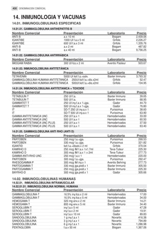400 DENOMINACION COMERCIAL


14. INMUNOLOGIA Y VACUNAS
14.01. INMUNOGLOBULINAS ESPECIFICAS
14.01.01. GAMMAGLOBULINA ANTIHEPATITIS B
Nombre Comercial                   Presentación               Laboratorio       Precio
ANTI B                             a.x 10 ml                     Biogam         2,439.06
IGANTIBE                           1000 UI f.a.x 5 ml            Grifols        2,226.27
IGANTIBE                           600 UI f.a.x 3 ml             Grifols        1,335.76
ANTI B                             a.x 2 ml                      Biogam           487.82
ANTI B                             a.x 40 ml                     Biogam         9,756.25
14.01.02. GAMMAGLOBULINA ANTIRRÁBICA
Nombre Comercial                   Presentación               Laboratorio       Precio
IMOGAM RABIA                       300 UI fco.x 2 ml          Aventis Pasteur    503.67
14.01.03. INMUNOGLOBILINA ANTITETÁNICA
Nombre Comercial                   Presentación               Laboratorio       Precio
TETAVENIN                      5000 UI liof.f.a.+solv.        Baxter Immuno     3,793.32
GAMMAGLOBULINA HUMANA ANTITETANICA 250UI liof.f.a.+dis.x2ml       Grifols          52.47
GAMMAGLOBULINA HUMANA ANTITETANICA 500UI liof.f.a.+dis.x2ml       Grifols         104.95
14.01.04. INMUNOGLOBULINA ANTITETANICA + TOXOIDE
Nombre Comercial                   Presentación               Laboratorio       Precio
TETABULIN T                        250 UI f.a.                Baxter Immuno       39.65
TETABULIN T                        500 UI f.a.                Baxter Immuno       68.95
GAMMATET T                         250 UI iny.f.a.x 1+jga.        Gador           44.70
GAMMATET T                         500 UI iny.f.a.x 1+jga.        Gador           76.80
IT                                 SD-T 250 UI iny.a.x 1        Purissimus        38.60
IT                                 SD-T 500 UI iny.a.x 1        Purissimus        63.90
GAMMA ANTITETANICA UNC             250 UI f.a.x 1             Hemoderivados       33.00
GAMMA ANTITETANICA UNC             500 UI f.a.x 1             Hemoderivados       60.50
GAMMA ANTITETANICA UNC PLUS        250 UI f.a.x 1             Hemoderivados       37.50
GAMMA ANTITETANICA UNC PLUS        500 UI f.a.x 1             Hemoderivados       63.40
14.01.05. GAMMAGLOBULINA ANTI RHO (ANTI D)
Nombre Comercial                   Presentación               Laboratorio       Precio
PARTOBEN                           250 mcg f.a.+jga.            Purissimus       268.53
PARTOBEN                           330 mcg f.a.+jga.            Purissimus       321.82
IGANTID                            liof.f.a.+disolv.x 2 ml        Grifols        370.04
KAMRHO D                           250 mcg IM f.a.x 1x1.7ml    Teva-Tuteur       225.30
KAMRHO D                           300 mcg IM f.a.x 1 x 2ml    Teva-Tuteur       277.73
GAMMA ANTI-RHO UNC                 250 mcg f.a.x 1            Hemoderivados      220.00
PARTOBEN                           300 mcg f.a.+jga.            Purissimus       292.47
RHESOGAMMA P                       300 mcg IM iny.x 1         Aventis Behring    277.73
PARTOGAMMA T                       330 mcg jga.prell.x 1      Baxter Immuno      305.50
PARTOGAMMA T                       250 mcg jga.prell.x 1      Baxter Immuno      225.30
BAYRHO-D                           300 mcg jga.prell.x 1          Gador          305.66

14.02. INMUNOGLOBULINAS HUMANAS
14.02.01. INMUNOGLOBULINA INTRAMUSCULAR
14.02.01.01. INMUNOGLOBULINA NORMAL HUMANA
Nombre Comercial                   Presentación               Laboratorio       Precio
GAMMAGLOBULINA-T                   16.5% iny.fco.x 2 ml       Hemoderivados        17.00
GAMMAGLOBULINA-T                   16.5% iny.fco.x 5 ml       Hemoderivados        34.00
HEMOGAMA T                         320 mg env.x 2 ml          Baxter Immuno        14.21
HEMOGAMA T                         800 mg env.x 5 ml          Baxter Immuno        34.40
SEROGLUBIN T                       iny.f.a.x 5 ml                 Gador            47.28
SEROGLUBIN T                       iny.f.a.x 2 ml                 Gador            19.91
SEROGLUBIN T                       iny.f.a.x 10 ml                Gador            89.83
SANDOGLOBULINA                     1 g iny.f.a.x 1               Novartis         416.38
SANDOGLOBULINA                     3 g iny.f.a.x 1               Novartis         794.89
SANDOGLOBULINA                     6 g iny.f.a.x 1               Novartis       1,286.98
PENTAGLOBIN                        f.a.x 50 ml                   Biogam         1,367.06
 