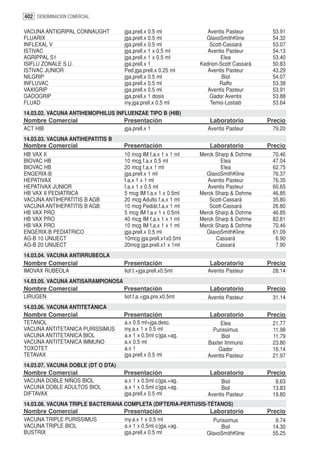 402 DENOMINACION COMERCIAL

VACUNA ANTIGRIPAL CONNAUGHT         jga.prell.x 0.5 ml            Aventis Pasteur       53.91
FLUARIX                             jga.prell.x 0.5 ml           GlaxoSmithKline        54.32
INFLEXAL V                          jga.prell.x 0.5 ml             Scott-Cassará        53.07
ISTIVAC                             jga.prell.x 1 x 0.5 ml        Aventis Pasteur       54.13
AGRIPPAL S1                         jga.prell.x 1 x 0.5 ml              Elea            53.40
ISIFLU ZONALE S.U.                  jga.prell.x 1              Kedrion-Scott Cassará    50.83
ISTIVAC JUNIOR                      Ped.jga.prell.x 0.25 ml       Aventis Pasteur       43.29
NILGRIP                             jga.prell.x 0.5 ml                  Biol            54.07
INFLUVAC                            jga.prell.x 0.5 ml                 Raffo            53.38
VAXIGRIP                            jga.prell.x 0.5 ml            Aventis Pasteur       53.91
GADOGRIP                            jga.prell.x 1 dosis            Gador Aventis        53.88
FLUAD                               iny.jga.prell.x 0.5 ml         Temis-Lostaló        53.64
14.03.02. VACUNA ANTIHEMOPHILUS INFLUENZAE TIPO B (HIB)
Nombre Comercial                    Presentación                   Laboratorio         Precio
ACT HIB                             jga.prell.x 1                 Aventis Pasteur       79.20
14.03.03. VACUNA ANTIHEPATITIS B
Nombre Comercial                    Presentación                   Laboratorio         Precio
HB VAX II                           10 mcg IM f.a.x 1 x 1 ml   Merck Sharp & Dohme      70.46
BIOVAC HB                           10 mcg f.a.x 0.5 ml                 Elea            47.04
BIOVAC HB                           20 mcg f.a.x 1 ml                   Elea            62.75
ENGERIX-B                           jga.prell.x 1 ml             GlaxoSmithKline        76.37
HEPATIVAX                           f.a.x 1 x 1 ml                Aventis Pasteur       76.35
HEPATIVAX JUNIOR                    f.a.x 1 x 0.5 ml              Aventis Pasteur       60.65
HB VAX II PEDIATRICA                5 mcg IM f.a.x 1 x 0.5ml   Merck Sharp & Dohme      46.85
VACUNA ANTIHEPATITIS B AGB          20 mcg Adulto f.a.x 1 ml       Scott-Cassará        35.80
VACUNA ANTIHEPATITIS B AGB          10 mcg Pediát.f.a.x 1 ml       Scott-Cassará        26.80
HB VAX PRO                          5 mcg IM f.a.x 1 x 0.5ml   Merck Sharp & Dohme      46.85
HB VAX PRO                          40 mcg IM f.a.x 1 x 1 ml   Merck Sharp & Dohme      82.81
HB VAX PRO                          10 mcg IM f.a.x 1 x 1 ml   Merck Sharp & Dohme      70.46
ENGERIX-B PEDIATRICO                jga.prell.x 0.5 ml           GlaxoSmithKline        61.09
AG-B 10 UNIJECT                     10mcg jga.prell.x1x0.5ml         Cassará             6.90
AG-B 20 UNIJECT                     20mcg jga.prell.x1 x 1ml         Cassará             7.90
14.03.04. VACUNA ANTIRRUBEOLA
Nombre Comercial                    Presentación                   Laboratorio         Precio
IMOVAX RUBEOLA                      liof.f.+jga.prell.x0.5ml      Aventis Pasteur       28.14
14.03.05. VACUNA ANTISARAMPIONOSA
Nombre Comercial                    Presentación                   Laboratorio         Precio
LIRUGEN                             liof.f.a.+jga.pre.x0.5ml      Aventis Pasteur       31.14
14.03.06. VACUNA ANTITETÁNICA
Nombre Comercial                    Presentación                   Laboratorio         Precio
TETANOL                             a.x 0.5 ml+jga.desc.               Elea             21.77
VACUNA ANTITETANICA PURISSIMUS      iny.a.x 1 x 0.5 ml              Purissimus          11.98
VACUNA ANTITETANICA BIOL            a.x 1 x 0.5ml c/jga.+ag.            Biol            11.79
VACUNA ANTITETANICA IMMUNO          a.x 0.5 ml                    Baxter Immuno         23.80
TOXOTET                             a.x 1                             Gador             16.14
TETAVAX                             jga.prell.x 0.5 ml            Aventis Pasteur       21.97
14.03.07. VACUNA DOBLE (DT O DTA)
Nombre Comercial                    Presentación                   Laboratorio         Precio
VACUNA DOBLE NIÑOS BIOL             a.x 1 x 0.5ml c/jga.+ag.            Biol             8.63
VACUNA DOBLE ADULTOS BIOL           a.x 1 x 0.5ml c/jga.+ag.            Biol            13.83
DIFTAVAX                            jga.prell.x 0.5 ml            Aventis Pasteur       19.80
14.03.08. VACUNA TRIPLE BACTERIANA COMPLETA (DIFTERIA-PERTUSIS-TÉTANOS)
Nombre Comercial                    Presentación                   Laboratorio         Precio
VACUNA TRIPLE PURISSIMUS            iny.a.x 1 x 0.5 ml             Purissimus            9.74
VACUNA TRIPLE BIOL                  a.x 1 x 0.5ml c/jga.+ag.          Biol              14.30
BUSTRIX                             jga.prell.x 0.5 ml           GlaxoSmithKline        55.25
 