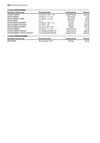 430 DENOMINACION COMERCIAL

17.02.02. NEOSTIGMINA
Nombre Comercial              Presentación               Laboratorio   Precio
FADASTIGMINA                  0.5 mg a.x 100 x 1 ml      Fada Pharma   1,944.00
NEOSTIGMINA                   0.5 mg a.x 1 x 1 ml         Richmond         9.50
NEOSTIGMINA LARGE             2.5 mg a.x 1 x 5 ml         Richmond        20.02
PROSTIGMIN                    a.x 6                        ICN Arg.       61.85
NEOSTIGMINA DRAWER            0.5 mg a.x 100 x 1 ml         Drawer       377.00
NEOSTIGMINA EPICARIS          a.x 100 x 1 ml               Epicaris      398.00
NEOSTIGMINA DRAWER            0.5 mg a.x 50 x 1 ml          Drawer       207.35
FADASTIGMINA                  0.5 mg a.x 1 x 1 ml        Fada Pharma      19.44
FADASTIGMINA FADAJET          0.5 mg jga.prell.x50x1ml   Fada Pharma   1,080.00
FADASTIGMINA FUERTE FADAJET   2.5 mg jga.prell.x50x5ml   Fada Pharma   4,860.00
17.02.03. PIRIDOSTIGMINA
Nombre Comercial              Presentación               Laboratorio   Precio
MESTINON                      60 mg comp.x 100             ICN Arg.     145.62
 