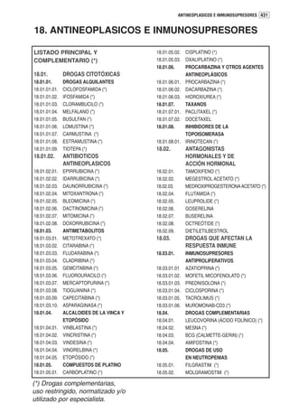 ANTINEOPLASICOS E INMUNOSUPRESORES 431


18. ANTINEOPLASICOS E INMUNOSUPRESORES

LISTADO PRINCIPAL Y                       18.01.05.02. CISPLATINO (*)
COMPLEMENTARIO (*)                        18.01.05.03. OXALIPLATINO (*)
                                          18.01.06.    PROCARBAZINA Y OTROS AGENTES
18.01.         DROGAS CITOTÓXICAS                      ANTINEOPLÁSICOS
18.01.01.      DROGAS ALQUILANTES         18.01.06.01. PROCARBAZINA (*)
18.01.01.01.   CICLOFOSFAMIDA (*)         18.01.06.02. DACARBAZINA (*)
18.01.01.02.   IFOSFAMIDA (*)             18.01.06.03. HIDROXIUREA (*)
18.01.01.03.   CLORAMBUCILO (*)           18.01.07.    TAXANOS
18.01.01.04.   MELFALANO (*)              18.01.07.01. PACLITAXEL (*)
18.01.01.05.   BUSULFAN (*)               18.01.07.02. DOCETAXEL
18.01.01.06.   LOMUSTINA (*)              18.01.08.    INHIBIDORES DE LA
18.01.01.07.   CARMUSTINA (*)                          TOPOISOMERASA
18.01.01.08.   ESTRAMUSTINA (*)           18.01.08.01. IRINOTECAN (*)
18.01.01.09.   TIOTEPA (*)                18.02.         ANTAGONISTAS
18.01.02.      ANTIBIOTICOS                              HORMONALES Y DE
               ANTINEOPLASICOS                           ACCIÓN HORMONAL
18.01.02.01.   EPIRRUBICINA (*)           18.02.01.      TAMOXIFENO (*)
18.01.02.02.   IDARRUBICINA (*)           18.02.02.      MEGESTROL ACETATO (*)
18.01.02.03.   DAUNORRUBICINA (*)         18.02.03.      MEDROXIPROGESTERONA ACETATO (*)
18.01.02.04.   MITOXANTRONA (*)           18.02.04.      FLUTAMIDA (*)
18.01.02.05.   BLEOMICINA (*)             18.02.05.      LEUPROLIDE (*)
18.01.02.06.   DACTINOMICINA (*)          18.02.06.      GOSERELINA
18.01.02.07.   MITOMICINA (*)             18.02.07.      BUSERELINA
18.01.02.08.   DOXORRUBICINA (*)          18.02.08.      OCTREÓTIDE (*)
18.01.03.      ANTIMETABOLITOS            18.02.09.      DIETILETILBESTROL
18.01.03.01.   METOTREXATO (*)            18.03.         DROGAS QUE AFECTAN LA
18.01.03.02.   CITARABINA (*)                            RESPUESTA INMUNE
18.01.03.03.   FLUDARABINA (*)            18.03.01.      INMUNOSUPRESORES
18.01.03.04.   CLADRIBINA (*)                            ANTIPROLIFERATIVOS
18.01.03.05.   GEMCITABINA (*)            18.03.01.01    AZATIOPRINA (*)
18.01.03.06.   FLUOROURACILO (*)          18.03.01.02.   MOFETIL MICOFENOLATO (*)
18.01.03.07.   MERCAPTOPURINA (*)         18.03.01.03.   PREDNISOLONA (*)
18.01.03.08.   TIOGUANINA (*)             18.03.01.04.   CICLOSPORINA (*)
18.01.03.09.   CAPECITABINA (*)           18.03.01.05.   TACROLIMUS (*)
18.01.03.10.   ASPARAGINASA (*)           18.03.01.06.   MUROMONAB-CD3 (*)
18.01.04.      ALCALOIDES DE LA VINCA Y   18.04.         DROGAS COMPLEMENTARIAS
               ETOPÓSIDO                  18.04.01.      LEUCOVORINA (ÁCIDO FOLÍNICO) (*)
18.01.04.01.   VINBLASTINA (*)            18.04.02.      MESNA (*)
18.01.04.02.   VINCRISTINA (*)            18.04.03.      BCG (CALMETTE-GERIN) (*)
18.01.04.03.   VINDESINA (*)              18.04.04.      AMIFOSTINA (*)
18.01.04.04.   VINORELBINA (*)            18.05.         DROGAS DE USO
18.01.04.05.   ETOPÓSIDO (*)                             EN NEUTROPENIAS
18.01.05.      COMPUESTOS DE PLATINO      18.05.01.      FILGRASTIM (*)
18.01.05.01.   CARBOPLATINO (*)           18.05.02.      MOLGRAMOSTIM (*)

(*) Drogas complementarias,
uso restringido, normatizado y/o
utilizado por especialista.
 
