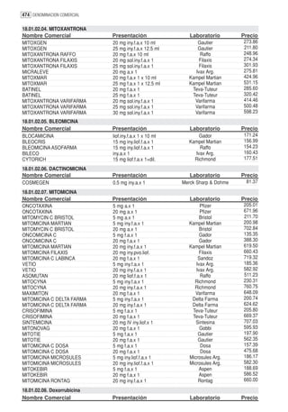 474 DENOMINACION COMERCIAL

18.01.02.04. MITOXANTRONA
Nombre Comercial             Presentación                  Laboratorio        Precio
MITOXGEN                     20 mg iny.f.a.x 10 ml           Gautier          273.86
MITOXGEN                     25 mg iny.f.a.x 12.5 ml         Gautier          211.80
MITOXANTRONA RAFFO           20 mg f.a.x 10 ml                Raffo           248.96
MITOXANTRONA FILAXIS         20 mg sol.iny.f.a.x 1            Filaxis         274.34
MITOXANTRONA FILAXIS         25 mg sol.iny.f.a.x 1            Filaxis         301.93
MICRALEVE                    20 mg a.x 1                    Ivax Arg.         275.81
MITOXMAR                     20 mg f.a.x 1 x 10 ml        Kampel Martian      424.96
MITOXMAR                     25 mg f.a.x 1 x 12.5 ml      Kampel Martian      531.15
BATINEL                      20 mg f.a.x 1                 Teva-Tuteur        285.60
BATINEL                      25 mg f.a.x 1                 Teva-Tuteur        320.42
MITOXANTRONA VARIFARMA       20 mg sol.iny.f.a.x 1          Varifarma         414.46
MITOXANTRONA VARIFARMA       25 mg sol.iny.f.a.x 1          Varifarma         500.48
MITOXANTRONA VARIFARMA       30 mg sol.iny.f.a.x 1          Varifarma         598.23
18.01.02.05. BLEOMICINA
Nombre Comercial             Presentación                  Laboratorio        Precio
BLOCAMICINA                  liof.iny.f.a.x 1 x 10 ml         Gador           171.24
BLEOCRIS                     15 mg iny.liof.f.a.x 1       Kampel Martian      156.99
BLEOMICINA ASOFARMA          15 mg iny.liof.f.a.x 1           Raffo           154.23
BILECO                       iny.a.x 1                      Ivax Arg.         160.43
CYTORICH                     15 mg liof.f.a.x 1+dil.        Richmond          177.51

18.01.02.06. DACTINOMICINA
Nombre Comercial             Presentación                  Laboratorio        Precio
COSMEGEN                     0.5 mg iny.a.x 1           Merck Sharp & Dohme    81.37

18.01.02.07. MITOMICINA
Nombre Comercial             Presentación                  Laboratorio        Precio
ONCOTAXINA                   5 mg a.x 1                        Pfizer         205.01
ONCOTAXINA                   20 mg a.x 1                       Pfizer         671.96
MITOMYCIN C BRISTOL          5 mg a.x 1                        Bristol        211.70
MITOMICINA MARTIAN           5 mg iny.f.a.x 1             Kampel Martian      200.98
MITOMYCIN C BRISTOL          20 mg a.x 1                       Bristol        702.84
ONCOMICINA C                 5 mg f.a.x 1                      Gador          135.35
ONCOMICINA C                 20 mg f.a.x 1                     Gador          388.30
MITOMICINA MARTIAN           20 mg iny.f.a.x 1            Kampel Martian      619.50
MITOMICINA FILAXIS           20 mg iny.pvo.liof.               Filaxis        660.43
MITOMICINA C LABINCA         20 mg f.a.x 1                    Sandoz          719.32
VETIO                        5 mg iny.f.a.x 1                Ivax Arg.        185.36
VETIO                        20 mg iny.f.a.x 1               Ivax Arg.        582.92
ASOMUTAN                     20 mg liof.f.a.x 1                Raffo          511.23
MITOCYNA                     5 mg iny.f.a.x 1               Richmond          230.31
MITOCYNA                     20 mg iny.f.a.x 1              Richmond          760.75
MAXIMITON                    20 mg f.a.x 1                  Varifarma         648.09
MITOMICINA C DELTA FARMA     5 mg iny.f.a.x 1              Delta Farma        200.74
MITOMICINA C DELTA FARMA     20 mg iny.f.a.x 1             Delta Farma        624.62
CRISOFIMINA                  5 mg f.a.x 1                  Teva-Tuteur        205.80
CRISOFIMINA                  20 mg f.a.x 1                 Teva-Tuteur        669.37
SINTEMICINA                  20 mg IV iny.liof.x 1           Sintesina        707.03
MITONOVAG                    20 mg f.a.x 1                     Gobbi          595.93
MITOTIE                      5 mg f.a.x 1                     Gautier         197.90
MITOTIE                      20 mg f.a.x 1                    Gautier         562.35
MITOMICINA C DOSA            5 mg f.a.x 1                      Dosa           157.39
MITOMICINA C DOSA            20 mg f.a.x 1                     Dosa           475.68
MITOMICINA MICROSULES        5 mg iny.liof.f.a.x 1        Microsules Arg.     186.17
MITOMICINA MICROSULES        20 mg iny.liof.f.a.x 1       Microsules Arg.     582.30
MITOKEBIR                    5 mg f.a.x 1                      Aspen          188.69
MITOKEBIR                    20 mg f.a.x 1                     Aspen          586.52
MITOMICINA RONTAG            20 mg iny.f.a.x 1                Rontag          660.00

18.01.02.08. Doxorrubicina
Nombre Comercial             Presentación                  Laboratorio        Precio
 