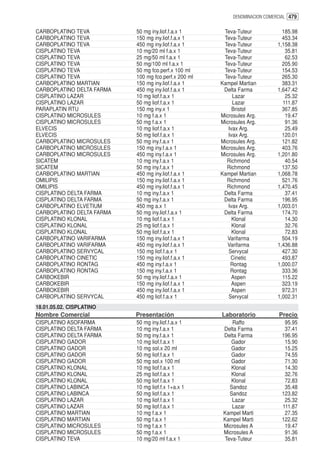 DENOMINACION COMERCIAL 479


CARBOPLATINO TEVA          50 mg iny.liof.f.a.x 1      Teva-Tuteur             185.98
CARBOPLATINO TEVA          150 mg iny.liof.f.a.x 1     Teva-Tuteur             453.34
CARBOPLATINO TEVA          450 mg iny.liof.f.a.x 1     Teva-Tuteur           1,158.38
CISPLATINO TEVA            10 mg/20 ml f.a.x 1         Teva-Tuteur              35.81
CISPLATINO TEVA            25 mg/50 ml f.a.x 1         Teva-Tuteur              62.53
CISPLATINO TEVA            50 mg/100 ml f.a.x 1        Teva-Tuteur             205.90
CISPLATINO TEVA            50 mg fco.perf.x 100 ml     Teva-Tuteur             154.53
CISPLATINO TEVA            100 mg fco.perf.x 200 ml    Teva-Tuteur             265.30
CARBOPLATINO MARTIAN       150 mg iny.liof.f.a.x 1    Kampel Martian           383.31
CARBOPLATINO DELTA FARMA   450 mg iny.liof.f.a.x 1     Delta Farma           1,647.42
CISPLATINO LAZAR           10 mg liof.f.a.x 1              Lazar                25.32
CISPLATINO LAZAR           50 mg liof.f.a.x 1              Lazar               111.87
PARAPLATIN RTU             150 mg iny.x 1                  Bristol             367.85
CISPLATINO MICROSULES      10 mg f.a.x 1              Microsules Arg.           19.47
CISPLATINO MICROSULES      50 mg f.a.x 1              Microsules Arg.           91.36
ELVECIS                    10 mg liof.f.a.x 1            Ivax Arg.              25.49
ELVECIS                    50 mg liof.f.a.x 1            Ivax Arg.             120.01
CARBOPLATINO MICROSULES    50 mg iny.f.a.x 1          Microsules Arg.          121.82
CARBOPLATINO MICROSULES    150 mg iny.f.a.x 1         Microsules Arg.          403.76
CARBOPLATINO MICROSULES    450 mg iny.f.a.x 1         Microsules Arg.        1,201.80
SICATEM                    10 mg iny.f.a.x 1            Richmond                40.54
SICATEM                    50 mg iny.f.a.x 1            Richmond               137.50
CARBOPLATINO MARTIAN       450 mg iny.liof.f.a.x 1    Kampel Martian         1,068.78
OMILIPIS                   150 mg iny.liof.f.a.x 1      Richmond               521.76
OMILIPIS                   450 mg iny.liof.f.a.x 1      Richmond             1,470.45
CISPLATINO DELTA FARMA     10 mg iny.f.a.x 1           Delta Farma              37.41
CISPLATINO DELTA FARMA     50 mg iny.f.a.x 1           Delta Farma             196.95
CARBOPLATINO ELVETIUM      450 mg a.x 1                  Ivax Arg.           1,003.01
CARBOPLATINO DELTA FARMA   50 mg iny.liof.f.a.x 1      Delta Farma             174.70
CISPLATINO KLONAL          10 mg liof.f.a.x 1              Klonal               14.30
CISPLATINO KLONAL          25 mg liof.f.a.x 1              Klonal               32.76
CISPLATINO KLONAL          50 mg liof.f.a.x 1              Klonal               72.83
CARBOPLATINO VARIFARMA     150 mg iny.liof.f.a.x 1      Varifarma              504.19
CARBOPLATINO VARIFARMA     450 mg iny.liof.f.a.x 1      Varifarma            1,436.88
CARBOPLATINO SERVYCAL      150 mg liof.f.a.x 1           Servycal              427.30
CARBOPLATINO CINETIC       150 mg iny.liof.f.a.x 1        Cinetic              493.87
CARBOPLATINO RONTAG        450 mg iny.f.a.x 1             Rontag             1,000.07
CARBOPLATINO RONTAG        150 mg iny.f.a.x 1             Rontag               333.36
CARBOKEBIR                 50 mg iny.liof.f.a.x 1          Aspen               115.22
CARBOKEBIR                 150 mg iny.liof.f.a.x 1         Aspen               323.19
CARBOKEBIR                 450 mg iny.liof.f.a.x 1         Aspen               972.31
CARBOPLATINO SERVYCAL      450 mg liof.f.a.x 1           Servycal            1,002.31
18.01.05.02. CISPLATINO
Nombre Comercial           Presentación               Laboratorio            Precio
CISPLATINO ASOFARMA        50 mg iny.liof.f.a.x 1         Raffo                95.95
CISPLATINO DELTA FARMA     10 mg iny.f.a.x 1           Delta Farma             37.41
CISPLATINO DELTA FARMA     50 mg iny.f.a.x 1           Delta Farma            196.95
CISPLATINO GADOR           10 mg liof.f.a.x 1             Gador                15.90
CISPLATINO GADOR           10 mg sol.x 20 ml              Gador                15.25
CISPLATINO GADOR           50 mg liof.f.a.x 1             Gador                74.55
CISPLATINO GADOR           50 mg sol.x 100 ml             Gador                71.30
CISPLATINO KLONAL          10 mg liof.f.a.x 1             Klonal               14.30
CISPLATINO KLONAL          25 mg liof.f.a.x 1             Klonal               32.76
CISPLATINO KLONAL          50 mg liof.f.a.x 1             Klonal               72.83
CISPLATINO LABINCA         10 mg liof.f.x 1+a.x 1        Sandoz                35.48
CISPLATINO LABINCA         50 mg liof.f.a.x 1            Sandoz               123.82
CISPLATINO LAZAR           10 mg liof.f.a.x 1             Lazar                25.32
CISPLATINO LAZAR           50 mg liof.f.a.x 1             Lazar               111.87
CISPLATINO MARTIAN         10 mg f.a.x 1               Kampel Marti            27.35
CISPLATINO MARTIAN         50 mg f.a.x 1               Kampel Marti           122.62
CISPLATINO MICROSULES      10 mg f.a.x 1               Microsules A            19.47
CISPLATINO MICROSULES      50 mg f.a.x 1               Microsules A            91.36
CISPLATINO TEVA            10 mg/20 ml f.a.x 1         Teva-Tuteur             35.81
 