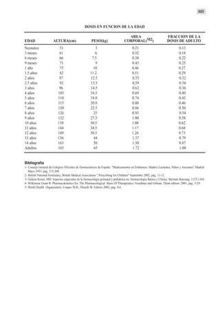 605


                                                DOSIS EN FUNCION DE LA EDAD

                                                                                  AREA                            FRACCION DE LA
EDAD                   ALTURA(cm)                    PESO(kg)                   CORPORAL(M2)                      DOSIS DE ADULTO
Neonatos                   51                          3                              0.21                                  0.12
3 meses                    61                          6                              0.32                                  0.18
6 meses                    66                        7.5                              0.38                                  0.22
9 meses                    71                          9                              0.43                                  0.25
1 año                      75                         10                              0.46                                  0.27
1.5 años                   82                       11.2                              0.51                                  0.29
2 años                     87                       12.5                              0.55                                  0.32
2.5 años                   92                       13.5                              0.59                                  0.34
3 años                     96                       14.5                              0.62                                  0.36
4 años                    103                       16.5                              0.69                                  0.40
5 años                    110                       18.0                              0.74                                  0.43
6 años                    115                       20.0                              0.80                                  0.46
7 años                    120                       22.5                              0.86                                  0.50
8 años                    126                         25                              0.93                                  0.54
9 años                    132                       27.5                              1.00                                  0.58
10 años                   138                       30.5                              1.08                                  0.62
11 años                   144                       34.5                              1.17                                  0.68
12 años                   149                       38.5                              1.26                                  0.73
13 años                   156                         44                              1.37                                  0.79
14 años                   163                         50                              1.50                                  0.87
Adultos                   165                         65                              1.72                                  1.00


Bibliografía
1- Consejo General de Colegios Oficiales de Farmacéuticos de España. "Medicamentos en Embarazo, Madres Lactantes, Niños y Ancianos" Madrid.
   Mayo 1991: pág. 215-308.
2- British National Formulary, British Medical Association " Prescribing for Children" September 2002, pág. 11-12.
3- Gideon Koren, MD. Aspectos especiales de la farmacología perinatal y pediátrica en: Farmacología Básica y Clínica. Bertram Katzung. 1153-1164.
4- Wilkinson Grant R. Pharmacokinetics En: The Pharmacological Basis Of Therapeutics. Goodman and Gilman. Thent edition. 2001, pag. 3-29.
5- World Health Organizatión. Couper M.R.; Dinesh M. Editors 2002, pag. 4-6.
 