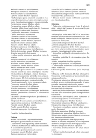 621

Amilorida: aumento del efecto hipotensor.                    Flufenazina: efecto hipotensor y sedante aumentado.
Amitriptilina: aumento del efecto sedante.                   Haloperidol: efecto hipotensor y sedante aumentado.
Atenolol: aumento del efecto hipotensor.                     Metoclopramida: antagonismo del efecto de metoclopra-
Captopril: aumento del efecto hipotensor.                    mida en actividad gastrointestinal.
* Carbamazepina: puede aumentar la toxicidad sin el co-      * Ritonavir: ritonavir aumenta posiblemente la concentra-
rrespondiente aumento del efecto antiepiléptico; concen-     ción plasmática de codeina.
tración plasmática de clonazepam a menudo disminuida.
Clorfeniramina: aumento del efecto sedante.                  Colchicina
Clorpormazina: aumento del efecto sedante.                   * Ciclosporina: posible aumento del riesgo de nefrotoxi-
Cimetidina: inhibición del metabolismo del clonazepam        cidad y miotoxicidad (aumento de la concentración plas-
(aumento de la concentración plasmática).                    mática de ciclosporina).
Clomipramina: aumento del efecto sedante.
Codeina: aumento del efecto sedante.                         Anticonceptivos orales orales NOTA Las interacciones
Flufenazina: aumento del efecto sedante.                     también se aplican al etinelestradiol tomandolo solo. En la
Furosemida: aumento del efecto hipotensor.                   terapia de reemplazo hormonal bajas dosis es improbable
Nitroglicerina: aumento del efecto hipotensor.               que induzcan interacciones.
Haloperidol: aumento del efecto sedante.                     Acetazolamida: antagonismo del efecto diurético.
Halotano: aumento del efecto sedante.                        Amilorida: antagonismo del efecto diurético.
Hidralazina: aumento del efecto hipotensor.                  Amitriptilina: antagonismo de los efectos antidepresivos
Hidroclorotiazida: aumento del efecto hipotensor.            pero efectos adversos posiblemente aumentados si la con-
Dinitrato de isosorbide: aumento del efecto hipotensor.      centración plasmática de amitriptilina aumenta.
Ketamina: aumento del efecto sedante.                        * Amoxicilina: posiblidad de efectos anticonceptivos dis-
Levodopa: posible antagonismo ocasional de efectos de        minuidos.
levodopa.                                                    * Ampicilina: posibilidad de efectos anticonceptivos dis-
Metildopa: aumento del efecto hipotensor.                    minuidos.
Morfina: aumento del efecto sedante.                         Atenolol: antagonismo del efecto hipotensor.
Nifedipina: aumento del efecto hipotensor.                   Captopril: antagonismo del efecto hipotensor.
Oxido nitroso: aumento del efecto sedante.                   * Carbamazepina: metabolismo acelerado (efecto anticon-
Petidina: aumento del efecto sedante.                        ceptivo disminuido).
* Fenobarbital: puede aumentar la toxicidad sin el corres-   Ceftazidima: posible disminución del efecto anticoncep-
pondiente aumento del efecto antiepileptico; concentra-      tivo.
ción plasmática de clonazepam a menudo disminuida.           Ceftriaxona: posible disminución del efecto anticonceptivo.
* Fenitoina: puede aumentar la toxicidad sin el correspon-   Ciclosporina: posible aumento de la concentración plas-
diente aumento del efecto antiepileptico; concentración      mática de ciclosporina.
plasmática de clonazepam a menudo disminuida.                Clomipramina: antagonismo del efecto antidepresivo, pe-
Prazosin: aumento de los efectos hipotensor y sedante.       ro efectos adversos posiblemente aumentados si la con-
Prometazina: aumento del efecto sedante.                     centración plasmática de clomipramina aumenta.
Propranolol: aumento del efecto hipotensor.                  Dexametasona: los anticonceptivos orales incrementan la
Reserpina: aumento del efecto hipotensor.                    concentración de dexametasona.
Rifampicina: metabolismo de clonazepam posiblemente          * Doxiciclina: posible disminución del efecto anticonceptivo.
acelerado (posiblemente disminuida la concentración          Efavirenz: eficacia de anticonceptivos orales posiblemen-
plasmática).                                                 te disminuida.
* Ritonavir: concentración plasmática posiblemente au-       Fludrocortisona: anticonceptivos orales incrementan la
mentada por ritonavir.                                       concentración plasmática de fludrocortisona.
Nitroprusiato de sodio: aumento del efecto hipotensor.       Furosemida: antagonismo del efecto diurético.
Espironolactona: aumento del efecto hipotensor.              Glibenclamida: antagonismo del efecto hipoglucémico.
Tiopental: aumento del efecto sedante.                       Nitroglicerina: antagonismo del efecto hipotensor.
Timolol: aumento del efecto hipotensor.                      * Griseofulvin: metabolismo acelerado (efecto anticon-
Verapmailo: aumento del efecto hipotensor.                   ceptivo disminuido).
                                                             Hidralazina: antagonismo del efecto hipotensor.
Cloxacilina Ver Benzilpenicilina                             Hidroclorotiazida: antagonismo del efecto diurético.
                                                             Hidrocortisona: anticonceptivo oral aumenta la concentra-
Codeina                                                      ción plasmática de hidrocortisona.
Alcohol: efecto sedante e hipotensor aumentado.              Insulinas: antagonismo del efecto hipoglucémico.
Amitriptilina: posible aumento de la sedacion.               Dinitrato de isosorbide: antagonismo del efecto hipotensor.
Clorpromazina: efecto hipotensor y sedante aumentado.        Metformina: antagonismo del efecto hipoglucémico.
Cimetidina: metabolismo de codeina inhibido (aumento         Metildopa: antagonismo del efecto hipotensor.
de la concentración plasmática).                             * Minociclina: posible disminución del efecto anticon-
Clomipramina: posible aumento de la sedacion.                ceptivo.
Clonazepam: aumento del efecto sedante.                      * Nelfinavir: metabolismo acelerado (efecto anticoncepti-
Diazepam: aumento del efecto sedante.                        vo disminuido).
 