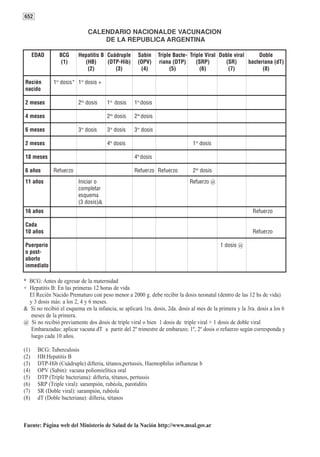652

                             CALENDARIO NACIONALDE VACUNACION
                                 DE LA REPUBLICA ARGENTINA

      EDAD      BCG      Hepatitis B Cuádruple       Sabin     Triple Bacte- Triple Viral Doble viral     Doble
                 (1)       (HB)      (DTP-Hib)       (OPV)      riana (DTP)     (SRP)       (SR)      bacteriana (dT)
                            (2)         (3)           (4)           (5)           (6)        (7)            (8)

Recién        1ra dosis* 1ra dosis +
nacido

2 meses                  2da dosis     1ra dosis   1ra dosis

4 meses                                2da dosis   2da dosis

6 meses                  3ra dosis     3ra dosis   3ra dosis

2 meses                                4ta dosis                              1ra dosis

18 meses                                           4ta dosis

6 años        Refuerzo                             Refuerzo Refuerzo          2da dosis
11 años                  Iniciar o                                           Refuerzo @
                         completar
                         esquema
                         (3 dosis)&
16 años                                                                                                   Refuerzo

Cada
10 años                                                                                                   Refuerzo

Puerperio                                                                                  1 dosis @
o post-
aborto
inmediato

* BCG: Antes de egresar de la maternidad
+ Hepatitis B: En las primeras 12 horas de vida
  El Recién Nacido Prematuro con peso menor a 2000 g. debe recibir la dosis neonatal (dentro de las 12 hs de vida)
  y 3 dosis más: a los 2, 4 y 6 meses.
& Si no recibió el esquema en la infancia, se aplicará 1ra. dosis, 2da. dosis al mes de la primera y la 3ra. dosis a los 6
   meses de la primera.
@ Si no recibió previamente dos dosis de triple viral o bien 1 dosis de triple viral + 1 dosis de doble viral
   Embarazadas: aplicar vacuna dT a partir del 2º trimestre de embarazo; 1º, 2º dosis o refuerzo según corresponda y
   luego cada 10 años.

(1)    BCG: Tuberculosis
(2)    HB:Hepatitis B
(3)    DTP-Hib (Cuádruple) difteria, tétanos,pertussis, Haemophilus influenzae b
(4)    OPV (Sabin): vacuna poliomielítica oral
(5)    DTP (Triple bacteriana): difteria, tétanos, pertussis
(6)    SRP (Triple viral): sarampión, rubéola, parotiditis
(7)    SR (Doble viral): sarampión, rubéola
(8)    dT (Doble bacteriana): difteria, tétanos



Fuente: Página web del Ministerio de Salud de la Nación http://www.msal.gov.ar
 