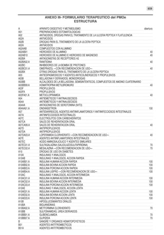 659


                ANEXO III- FORMULARIO TERAPEUTICO del PMOe
                                ESTRUCTURA

A           APARATO DIGESTIVO Y METABOLISMO                                                 obertura
A01         PREPARACIONES ESTOMATOLOGICAS
A02         ANTIACIDOS, DROGAS PARA EL TRATAMIENTO DE LA ULCERA PEPTICA Y FLATULENCIA
A02A        ANTIÁCIDOS
A02B        DROGAS PARA EL TRATAMIENTO DE LA ULCERA PEPTICA
A02A        ANTIÁCIDOS
A02AAB      COMPUESTOS CON ALUMINIO
A02AB01     HIDROXIDO DE ALUMINIO                                                                40
A02AB10     HIDROXIDO DE ALUMINIO E HIDROXIDO DE MAGNESIO                                        40
A02BA       ANTAGONISTAS DE RECEPTORES H2
A02BA02.A   RANITIDINA                                                                           40
A02BC       INHIBIDORES DE LA BOMBA DE PROTONES
A02BC01.A   OMEPRAZOL —CON RECOMENDACION DE USO—                                                 40
A02BX       OTRAS DROGAS PARA EL TRATAMIENTO DE LA ULCERA PEPTICA
A03         ANTIESPASMODICOS Y AGENTES ANTICOLINERGICOS Y PROPULSIVOS
A03B        BELLADONA Y DERIVADOS, MONODROGAS
A03BB       ALCALOIDES DE LA BELLADONA, SEMISINTENTICOS, COMPUESTOS DE AMONIO CUATERNARIO
A03BB99.A   HOMATROPINA METILBROMURO                                                             40
A03F        PROPULSIVOS
A03FA       PROPULSIVOS
A03FA01.A   METOCLOPRAMIDA                                                                       40
A04         ANTIEMETICOS Y ANTINAUSEOSOS
A04A        ANTIEMETICOS Y ANTINAUSEOSOS
A04AA       ANTAGONISTAS DE SEROTONINA (5HT3)
A04AA01.A   ONDANSETRON                                                                         100
A07         ANTIDIARREICOS, AGENTES ANTIINFLAMATORIOS Y ANTIINFECCIOSOS INTESTINALES
A07A        ANTIINFECCIOSOS INTESTINALES
A07C        ELECTROLITOS CON CARBOHIDRATOS
A07CA       SALES DE REHIDRATACION ORAL
A07CA99.A   SALES DE REHIDRATACION ORAL                                                          40
A07D        ANTIPROPULSIVOS
A07DA       ANTIPROPULSIVOS
A07DA03.A   LOPERAMIDA CLORHIDRATO —CON RECOMENDACION DE USO—                                    40
A07E        AGENTES ANTIINFLAMATORIOS INTESTINALES
A07EC       ACIDO AMINOSALICILICO Y AGENTES SIMILARES
A07EC01.A   SULFASALAZINA (SALICILAZOSULFAPIRIDINA)                                              70
A07EC02.A   MESALAZINA —CON RECOMENDACION DE USO—                                                70
A10         DROGAS DE USO EN DIABETES
A10A        INSULINAS Y ANALOGOS
A10AB       INSULINAS Y ANALOGOS, ACCION RAPIDA
A10AB01.A   INSULINA HUMANA ACCION RAPIDA                                                       100
A10AB02.A   INSULINA BOVINA ACCION RAPIDA                                                       100
A10AB03.A   INSULINA PORCINA ACCION RAPIDA                                                      100
A10AB04.A   INSULINA LISPRO —CON RECOMENDACION DE USO—                                          100
A10AC       INSULINAS Y ANALOGOS, ACCION INTERMEDIA
A10AC01.A   INSULINA HUMANA ACCION INTERMEDIA                                                   100
A10AC02.A   INSULINA BOVINA ACCION INTERMEDIA                                                   100
A10AC03.A   INSULINA PORCINA ACCION INTERMEDIA                                                  100
A10AE       INSULINAS Y ANALOGOS, ACCION LENTA
A10AE01.A   INSULINA HUMANA ACCION LENTA                                                        100
A10AE02.A   INSULINA BOVINA ACCION LENTA                                                        100
A10AE03.A   INSULINA PORCINA ACCION LENTA                                                       100
A10B        HIPOGLUCEMIANTES ORALES
A10BA       BIGUANIDINAS
A10BA02.A   METFORMINA CLORHIDRATO                                                               70
A10BB       SULFONAMIDAS, UREA DERIVADOS
A10BB01.A   GLIBENCLAMIDA                                                                        70
A10BB07.A   GLIPIZIDA                                                                            70
B           SANGRE Y ORGANOS HEMATOPOYETICOS
B01         AGENTES ANTITROMBOTICOS
B01A        AGENTES ANTITROMBOTICOS
 