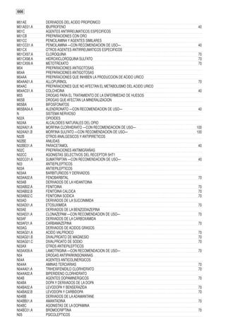 666

M01AE       DERIVADOS DEL ACIDO PROPIONICO
M01AE01.A   IBUPROFENO                                                     40
M01C        AGENTES ANTIRREUMATICOS ESPECIFICOS
M01CB       PREPARACIONES CON ORO
M01CC       PENICILAMINA Y AGENTES SIMILARES
M01CC01.A   PENICILAMINA —CON RECOMENDACION DE USO—                       40
M01CX       OTROS AGENTES ANTIRREUMATICOS ESPECIFICOS
M01CX97.A   CLOROQUINA                                                     70
M01CX98.A   HIDROXICLOROQUINA SULFATO                                      70
M01CX99.A   METOTREXATO                                                    70
M04         PREPARACIONES ANTIGOTOSAS
M04A        PREPARACIONES ANTIGOTOSAS
M04AA       PREPARACIONES QUE INHIBEN LA PRODUCCION DE ACIDO URICO
M04AA01.A   ALLOPURINOL                                                    70
M04AC       PREPARACIONES QUE NO AFECTAN EL METABOLISMO DEL ACIDO URICO
M04AC01.A   COLCHICINA                                                     40
M05         DROGAS PARA EL TRATAMIENTO DE LA ENFERMEDAD DE HUESOS
M05B        DROGAS QUE AFECTAN LA MINERALIZACION
M05BA       BIFOSFONATOS
M05BA04.A   ALENDRONATO —CON RECOMENDACION DE USO—                        40
N           SISTEMA NERVIOSO
N02A        OPIOIDES
N02AA       ALCALOIDES NATURALES DEL OPIO
N02AA01.A   MORFINA CLORHIDRATO —CON RECOMENDACION DE USO—                100
N02AA01.B   MORFINA SULFATO —CON RECOMENDACION DE USO—                    100
N02B        OTROS ANALGESICOS Y ANTIPIRETICOS
N02BE       ANILIDAS
N02BE01.A   PARACETAMOL                                                    40
N02C        PREPARACIONES ANTIMIGRAÑAS
N02CC       AGONISTAS SELECTIVOS DEL RECEPTOR 5HT1
N02CC01.A   SUMATRIPTAN —CON RECOMENDACION DE USO—                        40
N03         ANTIEPILEPTICOS
N03A        ANTIEPILEPTICOS
N03AA       BARBITURICOS Y DERIVADOS
N03AA02.A   FENOBARBITAL                                                   70
N03AB       DERIVADOS DE LA HIDANTOINA
N03AB02.A   FENITOINA                                                      70
N03AB02.B   FENITOINA CALCICA                                              70
N03AB02.C   FENITOINA SODICA                                               70
N03AD       DERIVADOS DE LA SUCCINIMIDA
N03AD01.A   ETOSUXIMIDA                                                    70
N03AE       DERIVADOS DE LA BENZODIAZEPINA
N03AE01.A   CLONAZEPAM —CON RECOMENDACION DE USO—                         70
N03AF       DERIVADOS DE LA CARBOXAMIDA
N03AF01.A   CARBAMAZEPINA                                                  70
N03AG       DERIVADOS DE ACIDOS GRASOS
N03AG01.A   ACIDO VALPROICO                                                70
N03AG01.B   DIVALPROATO DE MAGNESIO                                        70
N03AG01.C   DIVALPROATO DE SODIO                                           70
N03AX       OTROS ANTIEPILEPTICOS
N03AX09.A   LAMOTRIGINA —CON RECOMENDACION DE USO—                        70
N04         DROGAS ANTIPARKINSONIANAS
N04A        AGENTES ANTICOLINERGICOS
N04AA       AMINAS TERCIARIAS                                              70
N04AA01.A   TRIHEXIFENIDILO CLORHIDRATO                                    70
N04AA02.A   BIPERIDENO CLORHIDRATO
N04B        AGENTES DOPAMINERGICOS                                         70
N04BA       DOPA Y DERIVADOS DE LA DOPA
N04BA02.A   LEVODOPA Y BENSERAZIDA                                         70
N04BA02.B   LEVODOPA Y CARBIDOPA                                           70
N04BB       DERIVADOS DE LA ADAMANTANE
N04BB01.A   AMANTADINA                                                     70
N04BC       AGONISTAS DE LA DOPAMINA
N04BC01.A   BROMOCRIPTINA                                                  70
N05         PSICOLEPTICOS
 