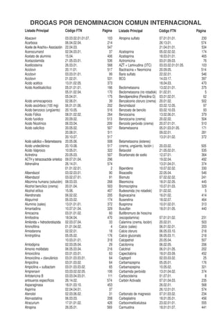 DROGAS POR DENOMINACION COMUN INTERNACIONAL
Listado Principal               Código FTN           Página   Listado Principal             Código FTN             Página
Abacavir                        03.03.02.01.01.07.     103    Atropina sulfato                07.01.01.01.            230
Acarbosa                        06.04.02.04.           214                                    26.13.01.               574
Aceite de Arachis+ Asociación   22.04.03.              547                                    21.04.01.01.            534
Acenocumarol                    02.04.03.01.            37    Azatioprina                     05.02.02.02.            174
Acetato de aluminio             15.04.                 406    Azatioprina                     18.03.01.01.            465
Acetazolamida                   21.05.03.01.           536    Azitromicina                    03.01.09.03.             76
Acetilcisteína                  26.03.01.              568    AZT + Lamivudina (3TC)          03.03.02.01.01.05.      103
Aciclovir                       20.11.01.              517    Bacitracina + Neomicina         20.09.05.               514
Aciclovir                       03.03.01.01.            99    Bario sulfato                   22.02.01.               546
Aciclovir                       21.02.01.              531    BCG                             14.03.17.               397
Acido acético                   13.01.02.05.           373                                    18.04.03.               470
Acido Acetilsalicílico          05.01.01.01.           166    Beclometasona                   13.02.01.01.            375
                                05.01.02.04.           170    Beclometasona (no rotadisk) 01.02.01.                     5
                                05.04.01.              175    Bencilpenicilina (Penicilina G) 03.01.02.01.             62
Acido aminocaproico             02.06.01.               39    Benzalconio cloruro (crema) 20.01.02.                   502
Acido ascórbico (100 mg)        06.01.01.06.           202    Benznidazol                     03.02.12.05.             97
Acido benzoico (ungüento) 20.10.05.                    516    Benzoato de bencilo             03.02.10.03.             93
Acido Fólico                    08.01.02.02.           264    Benzocaína                      13.02.06.01.            379
Acido fusídico                  20.09.02.              513    Benzocaína (crema)              20.02.02.               504
Acido Nicotínico                06.03.04.              209    Benzoilo peróxido (crema) 20.07.01.01.                  510
Acido salicílico                20.05.02.              507    Betametasona                    05.01.03.01.05.         171
                                20.08.01.              511                                    09.02.01.               281
                                20.10.07.              517                                    13.01.01.02.            372
Acido salicilico + Betametasona 20.05.06.              508    Betametasona (ésteres)
Acido undecilénico              20.10.08.              517    (crema, ungüento, loción )      20.03.02.               505
Acido Valproico                 10.05.01.              322    Betaxolol                       21.05.02.01.            535
Acitretina                      20.05.03.              507    Bicarbonato de sodio            12.07.01.               364
ACTH y tetracosactide sintetico 09.07.01.04.           296                                    19.02.04.               492
Adrenalina                      26.14.01.              574                                    13.01.04.01.            374
                                01.01.02.01.             2    Biperideno                      10.07.02.02.            330
Albendazol                      03.02.03.01.            90    Bisacodilo                      22.05.04.               546
Albendazol                      03.02.07.01.            91    Bismuto                         07.02.02.02.            241
Albúmina humana (solución) 08.03.03.                   268    Bleomicina                      18.01.02.05.            445
Alcohol bencílico (crema)       20.01.04.              503    Bromocriptina                   10.07.01.03.            329
Alcohol etílico                 15.06.                 407    Budesonida (no rotadisk)        01.02.02.                 5
Alendronato                     06.02.02.              205    Bupivacaína                     16.01.02.               414
Alopurinol                      05.03.02.              174    Buserelina                      18.02.07.               464
Aluminio (sales)                13.01.01.01.           372    Buspirona                       10.01.02.01.            313
Amantadina                      10.07.01.04.           329    Busulfán                        18.01.01.05.            440
Amicacina                       03.01.01.02.            60    Butilbromuro de hioscina
Amifostina                      18.04.04.              470    (escopolamina)                  07.01.01.02.            231
Amilorida + hidroclorotiazida 02.03.07.04.              33    Calamina (crema, loción)        20.02.01.               503
Aminofilina                     01.01.04.02.             4    Calcio (sales)                  06.01.02.01.            203
Amiodarona                      02.02.01.               18    Calcio cloruro                  06.05.03.10.            218
Amitriptilina                   05.05.02.              176    Calcio gluconato                06.05.03.11.            218
                                10.03.01.01.           318    Calcipotriol                    20.05.04.               507
Amlodipina                      02.03.05.04.            29    Calcitonina                     06.02.05.               206
Amonio molibdato                06.05.03.04.           216    Calcitriol                      06.01.01.05.            202
Amoxicilina                     03.01.03.01.            63    Capecitabina                    18.01.03.09.            452
Amoxicilina + clavulánico       03.01.03.03.01.         64    Captopril                       02.03.03.02.             25
Ampicilina                      03.01.03.02.            64    Carbamazepina                   05.05.01.               176
Ampicilina + sulbactam          03.01.03.03.02.         65    Carbamazepina                   10.05.02.               321
Amprenavir                      03.03.02.02.05.        106    Carbamida peróxido              13.01.04.02.            374
Anfotericina B                  03.03.04.03.01.        111    Carbocisteína                   01.07.01.                 8
antisueros específicos          26.14.02.              574    Carbón Activado                 07.01.04.03.            235
Asparaginasa                    18.01.03.10.           453                                    26.02.01.               568
Aspirina                        02.04.04.01.            37                                    26.12.01.01.            574
Atenolol                        02.03.06.02.            31    Carbonato de magnesio           07.01.03.02.            234
Atorvastatina                   06.03.03.              208    Carboplatino                    18.01.05.01.            456
Atracurium                      17.01.01.02.           426    Carboximetilcelulosa            23.02.01.01.            555
Atropina                        26.05.01.              569    Carmustina                      18.01.01.07.            441
 