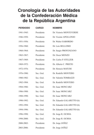 Cronología de las Autoridades
 de la Confederación Médica
  de la República Argentina
PERDIODO     CARGO        NOMBRE

1941-1945:   Presidente   Dr. Victorio MONTEVERDE

1946-1950:   Presidente   Dr. Vicente APOLLONIO

1951-1956:   Presidente   Dr. Walter SABORIDO

1956-1960:   Presidente   Dr. Luis BELLOMO

1960-1964:   Presidente   Dr. Sergio PROVENZANO

1965-1967:   Presidente   Dr. Oscar MONZO

1967-1969:   Presidente   Dr. Carlos P. STELZER

1969-1972:   Presidente   Dr. Alberto C. PRIETO

1972-1976:   Presidente   Dr. Horacio MATURI

1976-1980:   Sec. Gral.   Dr. Rodolfo MONTERO

1980-1982:   Sec. Gral.   Dr. Valentín TOMBAZZI

1982-1984:   Sec. Gral.   Dr. Rodolfo MONTERO

1984-1986:   Sec. Gral.   Dr. Isaac MONCARZ

1986-1988:   Sec. Gral.   Dr. Isaac MONCARZ

1988-1990:   Sec. Gral.   Dr. Isaac MONCARZ

1990-1992:   Sec. Gral.   Dr. Eduardo GALARETTO (h)

1992-1994:   Sec. Gral.   Dr. Eduardo GALARETTO (h)

1994-1996:   Sec. Gral.   Dr. Eduardo GALARETTO (h)

1996-1998:   Sec. Gral.   Dr. Jorge R. OCHOA

1998-2000:   Sec. Gral.   Dr. Jorge R. OCHOA

2000-2003:   Presidente   Dr. Jorge JAÑEZ

2003-2006:   Presidente   Dr. Jorge JAÑEZ
 