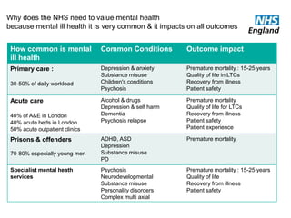 Why does the NHS need to value mental health
because mental ill health it is very common & it impacts on all outcomes
How common is mental
ill health

Common Conditions

Outcome impact

Primary care :

Depression & anxiety
Substance misuse
Children's conditions
Psychosis

Premature mortality : 15-25 years
Quality of life in LTCs
Recovery from illness
Patient safety

Alcohol & drugs
Depression & self harm
Dementia
Psychosis relapse

Premature mortality
Quality of life for LTCs
Recovery from illness
Patient safety
Patient experience

ADHD, ASD
Depression
Substance misuse
PD

Premature mortality

Psychosis
Neurodevelopmental
Substance misuse
Personality disorders
Complex multi axial

Premature mortality : 15-25 years
Quality of life
Recovery from illness
Patient safety

30-50% of daily workload

Acute care
40% of A&E in London
40% acute beds in London
50% acute outpatient clinics

Prisons & offenders
70-80% especially young men
Specialist mental heath
services

 