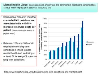 Mental health Value: depression and anxiety are the commonest healthcare comorbidities
& have major impact on Costs Chris Naylor, Kings fund

• Between 12% and 18% of all
expenditure on long-term
conditions is linked to poor
mental health and wellbeing –
at least £1 in every £8 spent on
long-term conditions.

180%
160%

% increase in annual per patient costs
(excluding costs of MH care)

• International research finds that
co-morbid MH problems are
associated with a 45-75%
increase in service costs per
patient (after controlling for severity of
physical illness)

140%
120%

100%
80%

Depression
Anxiety

60%
40%
20%
0%

http://www.kingsfund.org.uk/publications/long-term-conditions-and-mental-health

 