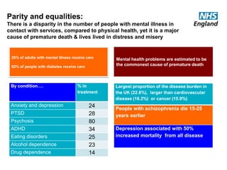 Parity and equalities:
There is a disparity in the number of people with mental illness in
contact with services, compared to physical health, yet it is a major
cause of premature death & lives lived in distress and misery

26% of adults with mental illness receive care
92% of people with diabetes receive care

By condition….

Anxiety and depression
PTSD
Psychosis
ADHD
Eating disorders

Alcohol dependence
Drug dependence

% in
treatment

24
28
80
34
25
23
14

Mental health problems are estimated to be
the commonest cause of premature death

Largest proportion of the disease burden in
the UK (22.8%), larger than cardiovascular
disease (16.2%) or cancer (15.9%)

People with schizophrenia die 15-25
years earlier
Depression associated with 50%
increased mortality from all disease

 