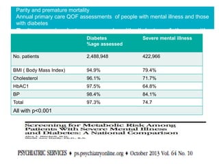 Parity and premature mortality
Annual primary care QOF assessments of people with mental illness and those
with diabetes

Parity mapping between people with diabetes cf those with
Diabetes
Severe mental illness
SMI
%age assessed
No. patients

2,488,948

422,966

BMI ( Body Mass Index)

94.9%

79.4%

Cholesterol

96.1%

71.7%

HbAC1

97.5%

64.8%

BP

98.4%

84.1%

Total

97.3%

74.7

All with p<0.001

 
