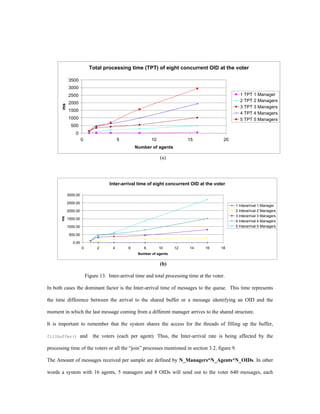 Total processing time (TPT) of eight concurrent OID at the voter

            3500
            3000
            2500                                                                                     1 TPT 1 Manager
                                                                                                     2 TPT 2 Managers
            2000
       ms




                                                                                                     3 TPT 3 Managers
            1500
                                                                                                     4 TPT 4 Managers
            1000                                                                                     5 TPT 5 Managers
              500
                0
                      0                    5               10               15                20
                                                   Number of agents

                                                                (a)



                                      Inter-arrival time of eight concurrent OID at the voter

            3000.00

            2500.00
                                                                                                   1 Interarrival 1 Manager
            2000.00                                                                                2 Interarrival 2 Managers
                                                                                                   3 Interarrival 3 Managers
       ms




            1500.00
                                                                                                   4 Interarrival 4 Managers
            1000.00                                                                                5 Interarrival 5 Managers

             500.00

               0.00
                      0         2      4       6       8        10     12    14      16      18
                                                    Number of agents


                                                                (b)

                          Figure 13. Inter-arrival time and total processing time at the voter.

In both cases the dominant factor is the Inter-arrival time of messages to the queue. This time represents

the time difference between the arrival to the shared buffer or a message identifying an OID and the

moment in which the last message coming from a different manager arrives to the shared structure.

It is important to remember that the system shares the access for the threads of filling up the buffer,

fillbuffer()        and      the voters (each per agent). Thus, the Inter-arrival rate is being affected by the

processing time of the voters or all the “join” processes mentioned in section 3.2, figure 9.

The Amount of messages received per sample are defined by N_Managers*N_Agents*N_OIDs. In other

words a system with 16 agents, 5 managers and 8 OIDs will send out to the voter 640 messages, each
 