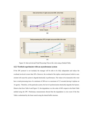 Inter-arrival time of eight concurrent OID at the Voter

                  1600.00
                  1400.00
                  1200.00                                                                      1 Interarrival 1 Manager
                  1000.00                                                                      2 Interarrival 2 Managers
             ms    800.00                                                                      3 Interarrival 3 Managers
                   600.00                                                                      4 Interarrival 4 Managers
                   400.00                                                                      5 Interarrival 5 Managers
                   200.00
                     0.00
                                1           2           4             8         16
                                                 Number of Agents


                                                                (a)



                                Total processing time (TPT) of eight concurrent OID at the voter

                  1800
                  1600
                  1400                                                                                1 TP 1 Manager
                  1200                                                                                2 TP 2 Managers
                  1000
             ms




                                                                                                      3 TP 3 Managers
                   800
                   600                                                                                4 TP 4 Managers
                   400                                                                                5 TP 5 Managers
                   200
                     0
                            1               2               4             8          16
                                                  Number of Agents


                                                                (b)

         Figure 14. Inter-arrival and Total Processing Time at the voter using a Hashed Table.

4.2.3 Testbed experiments with an asynchronous system

If the 2PC protocol is not included, the manager will be able to be fully independent and reduce the

overhead involved in more than 20%. However, the overhead of the replica control protocol which is non-

existent will cause the system to degrade drastically in performance. The values to be measured at the voter

have a total processing time of a minimum of 200 ms to a maximum of 2.2 seconds (having 4 replicas an

16 agents). Therefore, in this particular system, the lost of synchronization drastically degrades the System.

Observe that from Table 4 and Figure 15, this degradation is at the order of 60% respect to the Hash Table

method using the 2PC. Preliminary measurements showed that the degradation is even worst if the Has

Table is substituted by the linear search using the shared buffer structure.
 