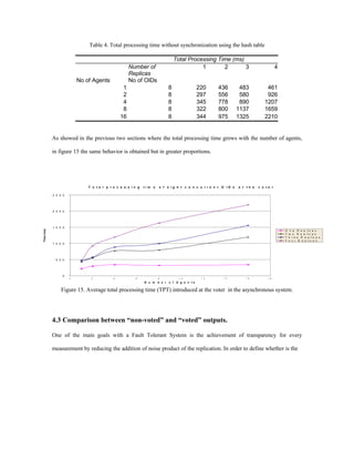 Table 4. Total processing time without synchronization using the hash table

                                                                                  Total Processing Time (ms)
                                                    Number of                                1       2       3                              4
                                                    Replicas
                          No of Agents              No of OIDs
                                                1                             8                220           436       483           461
                                                2                             8                297           556       580           926
                                                4                             8                345           778       890          1207
                                                8                             8                322           800      1137          1659
                                               16                             8                344           975      1325          2210


            As showed in the previous two sections where the total processing time grows with the number of agents,

            in figure 15 the same behavior is obtained but in greater proportions.




                              T o ta l p r o c e s s in g   tim   e   o f     e ig h t c o n c u r r e n t   O ID s   a t th e   v o te r

            2 5 0 0




            2 0 0 0




            1 5 0 0
Time (ms)




                                                                                                                                                O    n e R e p lic a s
                                                                                                                                                T   w o R e p lic a s
                                                                                                                                                T   h r e e R e p lic a s
                                                                                                                                                F   o u r R e p lic a s
            1 0 0 0




              5 0 0




                  0
                      0        2           4           6              8             1 0         1 2           1 4        1 6          1 8

                                                            N u m     b e r   o f A g e n ts

                 Figure 15. Average total processing time (TPT) introduced at the voter in the asynchronous system.




            4.3 Comparison between “non-voted” and “voted” outputs.

            One of the main goals with a Fault Tolerant System is the achievement of transparency for every

            measurement by reducing the addition of noise product of the replication. In order to define whether is the
 