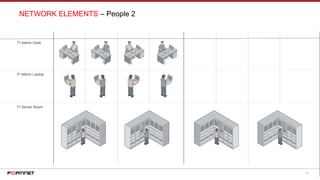 23
NETWORK ELEMENTS – People 2
IT Admin Laptop
IT Admin Desk
IT Server Room
 